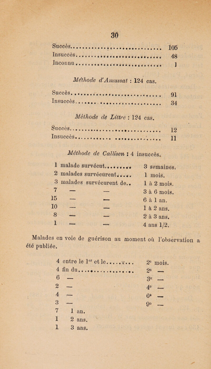 Succès.. Insuccès Inconnu 30 . 105 . 48 ] Méthode d’Amassât : 124 cas. Succès.... a gj Insuccès...... ... 34 Méthode de Littré : 124 cas. Succès Insuccès............ . • •’*••••• 11 Méthode de Callisen i 4 insuccès. 1 malade survécut.... 3 semaines. 2 malades survécurent. 1 mois. 3 malades survécurent de.. 1 à 2 mois. 7 — _ 3 à 6 mois. 15 — _ 6 à 1 an. 10 — — 1 à 2 ans. 8 — — 2 à 3 ans. 1 — __ 4 ans 1/2. Malades en voie de guérison au moment où l’observation a été publiée. 4 entre le 1er et le.s... 2e mois. 4 fin du,..... 2e — 6 — 3e —» 2 — 4e 4 — 6Ô — 3 — 9° — 7 1 an. 1 2 ans.