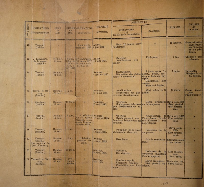 • <v £ TJ (x O 'd o> O Z INDICATIONS bibliographiques. ! SEXE et AGE. 1 ‘ ' DURÉE du Mal, * OPÉRA 1TONS antérieures. / I PROCÉDÉ otératoire. v » 12 Verneud. (Inédite.) » 9r*m2/ -aÊMKvm m , » ' Réctoto: de linéaire, '82. Ancien. 6 juir 1883. 13 J. Lemaistre, de Limoges. (Inédite.) Homme, 44 ans. 2 ans. l)él ut do l'aile e - tien, 2 nov 187,5 lre rectoti ■’ iie : 18 mars 877. 2ê rectotomie 21 juin 1877 ■ V Ancion. 16 aeftt 1877. 14 : Verneuil. (Inédite.) Homme, 65 ans. & y 'r . » 1 Nouveau. 7 janvier 1885. ! i 15 \ 1 1 erneuil et Re- clos. (Inédite ) ;.j Homme, 50 ans. 1 an. » Nom eau. 6 jui'let 1885. 1 16 r Kirmisson. (Inédite.) Homme, 73 ans. 18'inols. j ♦ i , r Nouveau, 2 aviil 1885. 17 . r VerneuiL (Inédite.) Femme, 33 ans. 2 ans. 2 abla Ions du coi utérin. Curage. Recto¬ tomie linéaire. Janvier 1885, Nouveau. l*r juillet 1885. 18 Verneuil. (Inédite). Homme, 71 ans. i an. » Nouveau. 4 mars 1885. 19 Verchère. (Inédite.) 'Service de M. le prof. Verneuil). Homme, 48 ans. 3 an. Dilatation pendant six mois. Nouveau. J1 sept. 1885. 20 Vernoud, (Inédite.) Homme, 38 ans. 18 mois. » Nouveau, fév*. 1885. 21 1 Verneuil et Re¬ clus. (Inédite- Homme, 42 ans. Plu¬ sieurs années. » ÎJV'î veau. lvlai * 585. résultats ....- ■ CAUSES OPÉRATOIRES et fonctionnels immédiats. ÉLOIGNÉS. SURVIE. de LA MORT. Mort 12 heures après l’opération. » 12 heures. % Généralisation cancéreuse de l’intestin et du péri¬ toine. Guérison. Amélioration très grande. Prolapsus. 1 an. Cachexie can¬ céreuse. Soulagement. Disparition des phéno¬ mènes d’obstruction. ' • ■ 8 jours après l'o¬ pérât., abcès, inci¬ sion au bistouri Ery¬ sipèle. Phlegmatia alba dolens. Mort le 6 février. 1 mois. » Erysipèle. Phlegmaiia al- ba dolens. \ mélioration. D i 5 pari ti on des plié - v mènes d’obstruction. * Mort subite le 17 juillet. 10 jours. Cause incon¬ nue. Pas d’autopsie * * Guérison. Soulagement très mar¬ qué. Rétablissement ra¬ pide. Léger prolapsus de la muqueuse. Revu uov.1885 Etat général très satisfai¬ sant. - » Guérison. Rétablissement des fonctions. Disparition des douleurs. Amélioration de l’état général. Pas de rétrécissement. Pas de prolapsus. Revu nov, 1885 Etat satisfai¬ sant. » * Phlegmon de la paroi abdominale. Guérison. ■ Prolapsus de la muqueuse. Revu sept. 1885. Etat satisfai¬ sant. » Excellente. P;as de rétrécisse¬ ment. Est encore dans les salles. » Guérison. Bon résultat. Prolapsus de la muqueuse maintenu avec un appareil. Etat satisfai¬ sant. Nov. 1885. » Guérison rapide. Excellents résultats. Disparition des dou¬ leurs. Léger prolapsus. Etat général ex¬ cellent. Revu nov. 85. Santé bonne. »