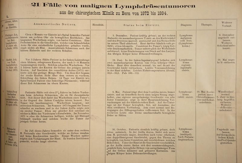 Lalle von malignen Lyinplidrilsentui aoren aus der chirurgischen Klinik zu Bern von 1872 bis 1884. Adresse, Alter. Datum des Eintritts. Anamnestische Notizen. Heredität. Status beim Eintritt. Diagnose. Flächiger Job. vonDürrenroth bei Biel. Landarbeiter. 43 Jahre alt. 2. Dezbr. 1872. Circa 4 Monate vor Eintritt in’s Spital bemerkte Patient hinten am rechten Ohr ein bewegliches Knöthclien, das langsames Wachsthum zeigte, von harter Consistenz. Eine Probeinscision in die Geschwulst, welche vom behandelnden Arzte für eine entzündliche Lymphdrüse gehalten wurde, ergab nichts als Blut. Ausstrahlende Schmerzen nach der hintern Halsseite und der rechten Schulter. 3. Dezember. Patient kräftig gebaut; an der rechten Halsseite ein mannsfaustgrosser Tumor, an den Kieferwinkel und den Processus mastoid. anstos&end und den Sternocleido im untern Theil abhebend. Haut darüber bläulich-roth ge¬ färbt; etwas ödematös. Consistenz des Tumors teigig fest; sehr druckempfindlich; Tumor unbeweglich der Wirbelsäule aufsitzend ; keine Erscheinungen von Druck auf den Larynx. Am übrigen Körper keine Drüsenschwellungen. Lymphoma malignum colli dext. (Lymphosar- koma.) Zurflüh Joh. von Trub. Landarbeiter. 54 Jahre alt. 19. Juni 1873. Vor 3 Jahren fühlte Patient in der linken Leistenbeuge einen kleinen, erbsgrossen Knoten, der nach 5—6 Monaten baumnussgross wurde. Seitdem schnelles Wachsthum. Yor 2 Jahren hatte der Knoten die Grösse des jetzigen untern Knoten. Auf Inscision des consultirten Arztes (1871) ent¬ leerte sich eine geringe Menge Blut. Um diese Zeit begann der zweite Knoten dicht über dem erstem zu wachsen. Schwellung des linken Beines. 14 Tage vor Eintritt in’s Spital bestand Patient eine linkseitige Pneumonie; während dieser Zeit Schmerzen im obern Knoten. 19. Juni. In der linken Inguinalgegend befinden sich zwei mannsfaustgrosse Knoten von etwas hökriger Ober¬ fläche. Haut über denselben normal; hie und damit der Geschwulst leicht verwachsen. Leichte Venenausdehnung in der Haut sichtbar. Leichte Fiebertemperaturen Abends. 38,0—39,0. Puls 100—112. Lymphosar- koma regi onis inguinalis sinistr. Therapie. Weiterer Verlauf. 9. Dezember ungeheilt ent¬ lassen. Weiteres Schicksal unbe¬ kannt. 19. Mai unge- heTt entlassen. Vriblet-Frey Katharina von Biel. Landarbeiterin. 59 Jahre alt. 20. April 1874. Patientin fühlte seit circa 2!/2 Jahren im linken Vorder¬ arm beim Arbeiten Schmerzen, die sie für rheumatische hielt. Seit dieser Zeit datirt das Wachsthum eines Tumor’s in der Gegend des linken Condylus intern, humeri. Der Tumor war haselnussgross. Wachsthum langsam, mit zeitweisen Schmerzen. Im Sommer 1873 begann der Tumor schneller zu wachsen und in der linken Axilla zeigte sich ein zweiter Tumor. Eben zur gleicher Zeit entstund ein solcher in Mitte des Vorderarm’s dorsalwärts. Im November 1873 we rden die Schmerzen heftiger, welche mit Blutegel bekämpft wurden und seitdem wuchs der Tumor zur jetzigen Grösse heran. 9. Mai. Patient trägt über dem Condylus intern, humer sinistr. und an denselbem durch einen langen Strang ange¬ heftet, eine eigrosse unregelmässige Geschwulst von sehr fester Consistenz; zeigt in ihrer Hauptausdehnung Ver¬ wachsungen mit der bläulich-rothen Haut. Auf der Unter¬ lage ist der Tumor beweglich, frei, mit Ausnahme der oben erwähnten Verbindung. Arm sonst normal und Be¬ wegungen des Ellbogengelenkes vollkommen frei. In der rechten Leiste eine kleine unschmerzhafte bewegliche Drüse zu fühlen. Lymphosar- koma cubiti sinistr. 19. Mai Exstir¬ pation unter Chloroformnar- cose und Lokal¬ anästhesie. Wund verlauf normal. 8. Juni in Hei¬ lung begriffen entlassen. Weitere- — obRecidiv — unbekannt. Eüfenacht Elisabeth Ton Summis- Im Juli dieses Jahres bemerkte sie unter dem rechten M. Pectoralis eine Geschwulst, welche an Grösse zunahm und keine Beschwerden machte. Einige Wochen später zeigten sich Verhärtungen der Haut. Es wurden Inscisionen gemacht, welche lange eiterten. 30. October. Patientin ziemlich kräftig gebaut, doch etwas anämisch. In der Axilla dextra. findet sich unter dem M. pectoralis major, denselben nach vorne erhebend, eine doppelfaustgrosse Geschwulst, gegen den Thorax zu beweglich, von fester Consistenz, mit verschiedenen weichen Hökerchen. Unter der Haut ist die Geschwulst verschieblich, jn der Axilla sinistr. finden sich drei zusammenhängende, ziemlich feste, bewegliche Drüsen von unregelmässiger Form und der Grösse kleinerer und grösserer Kastanien. Am ^brigen Körper keine Drüsenschwellungen. Lymphosar- koma (multipel). Nach Putiata: Angiosarkom. Ungeheilt ent¬ lassen. Auf der medicin- ischen Klinik v o n P r o f*. Quinke gestorben.