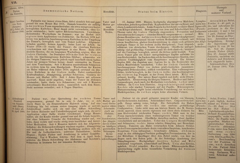 VIT Adresse. Alter. Datum des Eintritts. Hauri Carolina von Seon (Aargau.) 20 /o Jahre alt. 5. Januar 1880.  * Aicmiiuii ich ui ui ^anz gesund bis zum Monat Mai 1878. Damals bemerkte sie zufällig in der recht en Fossa supraclavicular. ein etwa nussgrosses hartes bewegliches Knötchen; Haut damit nicht verwachsen; ohne Ur¬ sache entstanden ; hatte später Hückenschmerzen. Unwohlsein. Bedeutendes Wachsthum im Sommer; war im Herbst 1878 ei gr o s s trotz Application von Jodtinctur. Im Herbste 1878 Auf¬ treten von mehreren haselnussgrossen Knötchen in der Umgebung des Tumor’s, beweglich und vom Tumor isolirbar. Allgemein¬ befinden gestört; keinen Appetit; keine Lust zur Arbeit. Im Winter 1878—79 wuchs der Tumor; die einzelnen Knötchen verschmolzen mit dem Haupttumor in eine Masse. Ende 1878 ähnliche Knoten, die ein langsames Wachsthum zeigten, über der linken Clavicula. Im Dezember 1878 in der Tiefe der re eilten Axilla ein haselnussgrosses Knötchen fühlbar; schmerzlos wie die übrigen Tumoren; wuchs jedoch rapid innerhalb einem halben Jahre zur jetzigen Grösse heran; damit entstanden im Thorax und Arm Yenectasien. Seit 2 Monaten ausstrahlende Schmerzen im rechten Arm bis zum Handgelenk. Wachsthum der Knoten am Halse während dem Jahre 1879; zugleich entstand ein ähn¬ liches Knötchen in der linken Axilla. Dabei continuirliche Kräfteabnahme, Abmagernng, profuse Schweisse, Cessircn der Menses seit Herbst 1878. Seit 1 Jahre Husten mit seltenem Auswurf. Kann nicht angeben, wann der Tumor im Abdomen entstanden, hatte darin nie Schmerzen; erst seit 3 Monaten unbestimmte Beschwerden darin , namentlich nach dem Essen; Stuhl meistens retardirt; seit 8 Tagen Diarrhoe. Alchenberger Friedrich von Summis- wald (Bern). 10 Jahre alt. 16. April 1880. Patient war, eine Quetschung des rechten Fusses ausgenommen, gesund bis in sein 6. Jahr, wo er sich durch Sturz in ein Brunnenbassin Halsweh zuzog. Auf eine Erkältung hin bei seinem ersten Ausgang wurde er unwohl; Schüttelfrost stellte sich ein und eine diffuse Schwellung der linken Halsseite und Unterkiefergegend zeigte sich, die unter Application einer Salbe wieder verschwand. Einige Monate später, als der Knabe wieder gesund war und die Schule besuchte, trat ohne bekannte Ursache die Schwellung wieder auf, erst links, dann rechts und wuchs stetig trotz innerlicher und äussei- licher Medication. Seit 6 Monaten änderte sich das Allgemein¬ befinden; die Drüsenschwellungen wuchsen rapider; Abmagerung und Schmerzen in den Drüsen bei Berührung stellten sich ein. Hie und da Leibschmerzen, zeitweise Nasenbluten, leichte Dispnoe, Nachts Fieber und Aenderung in seiner Gemuths- stimmung. Vor 6 Wochen Icterus. Seit dem 4. Apii eo^ achteten die Eltern Schwellung des Abdomens und Scrotum s. Schmerzen in letzterm bei der leisesten Berührung. Vater und Mutter ge¬ sund. Heredität- Nichts. Vater und Mutter ge¬ sund. Gross¬ mutter väter¬ licherseits starb an Phthisis. drei Geschwister; das jüngste davon leidet an häufigen gastrischen Störungen. Keine Drüsen¬ schwellungen 17. Januar 1880. Blasses, hochgradig abgemagertes Mädchen; schwacher, jedoch regulärer Puls. Kyphoskoliose der untern Brust- und obern Lendenwirbelsäule. Linke Scapula hochstehend; medialer Rand vom Körper abstehend. Bewegungen von Arm und Schulterblatt frei. Thorax unter der linken Clavicula eingesunken. Percussion und Auscultation der Lungen — einzelne Rhonchi ausgenommen — normal; ebenso Herztöne rein. Auf der rechten Halsseite ein kindskopfgrosser Tumor vom Cucullarisrand bis zur vordem Medianlinie reichend; mit einem handbreiten, glatten Geschwulststrang in einen noch grossem analogen Tumor in der rechten Axilla übergehend; Haut nirgend» adhärent, von ektatischen Venen durchzogen. Oberfläche unregel¬ mässig und grobknollig; Consistenz prall bis derb-elastisch; letzterer auf der Unterlage beweglich, soweit die Grösse nicht hindert. V om obern Tumor geht ein dicker unregelmässiger Zapfen aufwärts bis zum Kieferwinkel. Im Nacken eben solche haselnussgrosse Knoten, eine grössere Unabhängigkeit vom Haupttumor zeigend. Ein kleiner Zapfen füllt das Jugulum aus; Larynx bis in die Senkrechte des linken Mundwinkels verschoben. Ueber der linken Clavicula ein haselnussgrosses Paket von derben prall-elastischen zusammen¬ hängenden Drüsenknollen; seitlich verschiebbar. Eine wallnussgrosse Drüse, leicht beweglich, in der linken Axilla; eine haselnussgrosse am rechten Lig. Poupart. in der Fossa iliaca intern. Milz ver- grÖsserf, knollig. Der untere Rand runzlieh und derb ; nicht Druck¬ empfindlich. Ebensowenig die übrigen Tumoren. Rechter und linker Gaumenbogen stark nach der Medianlinie verschoben. Leber nicht fühlbar. Im Urin kein Einweiss. Augenhintergrund normal. Rechts sehr starker Yenenpuls auf der Papille. Mikroscopische Blutuntersuchung ergibt keine erhebliche Vermehrung der weissen Blutkörperchen; die rothen zeigen keine abnormen Formen. Patient ist ein grazil gebauter magerer Knabe von blassem, durchscheinenden Aussehen. Schleimhäute blass. Conjunctiven tief¬ gelb. Zunge mässig weiss, belegt. Die Seitentheile des Halses zeigen links mehr wie rechts eine unebene grobhökerige Configuration. Links sieht man am hintern Rande des M. Sterno- cleido mastoid. einen untern eigrossen und einen obern kleinern bis zum Kieferwinkel reichenden Tumor; rechts fühlt man in der Fossa supraclavicularis einen wallnussgrossen Tumor von weicher elastischer Consistenz. Oberfläche derselben uneben, Haut darüber verschieblich und unverändert. Ueber den Lungen überall Pfeifen und Schnurren; rechts hinten relative Dämpfung und Bronchial- atlimen. Tumoren am Halse verursachen beim Athmen Stridor. In der Fossa supraclavicularis dextr. vesiculäres Inspirium; keuchendes Exspirium; Fossa infraspinat. : bronchiales Athmen. Abdomen zeigt in den abhängigen Parthien gedämpften Percussionston, der in der Mittellinie 2 Querfinger über den Nabel reicht, von hier im Bogen nach den Seiten geht. In der Seitenlage Aenderung der Dämpfungszone. Hochgradiger Ascites. Leber und Milz bedeutend vergrössert, schmerzhaft auf Druck. Urin ohne Eiweiss, spärlich. Stuhl retardirt. Rachen intact. Mikroscopische Blut¬ untersuchung ergibt keine wesentliche Vermehrung der weissen Blutkörperchen. Lymplio- mata ma¬ ligna colli. (Pseudo- leukaemie Milz¬ tumor. Störung des Allge¬ mein¬ befindens) Anamnestische Notizen. Heredität. Status beim Eintritt. Diagnose. Therapie und weiterer Verlauf. - Lympho- mata ma¬ ligna colli. (Pseudo- eukaemie Milz¬ tumor.) Fowler. 6—40 gutt. p. die. und subcutane In- jectionen in die Ge¬ schwulst : 3 mal 1 bis 5 gutt. Patient leidet bis 20. Januar an Diar- hoe. Arsenikkur wird fortgefahren. Erträgt die Injectionen gut (täglich 3) von 20 bis 26. Seit 26. Januar Abends Fieber (39,0). Den 27. Januar stirbt Patientin, nachdem sie delirirte und Brechreiz sich eingestellt hatte. Sektionsbefund. Den 28. Januar 1880. Vide pag. 26. Solut. Fowler. 3 mal 3 gutt. täglich. Ascites nimmt zu; Eh eher vom 15.—22. Juni — 38,4 bis 39,8 Fieber Oplithalmoskopischer Befund: ExquisiteStau- ungspapille, weite Ge- fässe, die Papille roth gequollen. Starker ck- spiratorischer Stridor. P u n c t i o abdominis 6 ctm. unter dem Nabel und etwas rechts Entleerung von 2280 cetin. klaren, gelben Se- rum’s. Bauchumfang vor der Punktion 82 ctm., nach derselben 71 ctm. Patient fühlt bedeutende Erleichte¬ rung. Entlassen. Wei¬ teres Schicksal unbe¬ kannt.