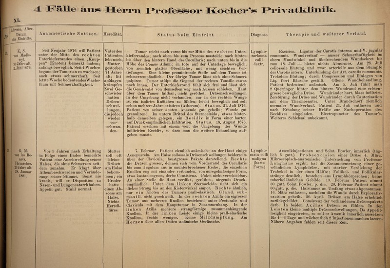 xi. Adresse, Alter. Datum des Eintritts. Anamnestische Notizen. Heredität. Status beim Eintritt. Diagnose. Therapie und weiterer Verlauf. K. S. von Madis- wyl. 39 Jahre alt. 2, Juni 1876. Seit Neujahr 1876 will Patient unter der Mitte des rechten Unterkieferrandes einen „Knup- penu (Knoten) bemerkt haben; anfangs beweglich. Seit 4 Wochen begann der Tumor an zu wachsen; auch etwas schmerzhaft. Seit letzte W oclie bedeutendesWachs- thum mit Schmerzhaftigkeit. Yater des Patienten lebt noch, Mutter gestorben 71 Jahre alt; litt anMagen- krämpfen Zwei Ge¬ schwister hatten Drüsen¬ schwel¬ lungen, die jedoch wieder ver¬ schwan¬ den. Tumor reicht nach vorne bis zur Mitte des rechten Unter¬ kieferrandes; nach oben bis zum Process mastoid.; nach hinteu bis über den hintern Rand des Cucullaris; nach unten bis in die Höhe des Pomus Adami; in toto auf der Unterlage beweglich, von ziemlich glatter Oberfläche, mit wenig seichten Ver¬ tiefungen. Eine kleine prominirende Stelle auf dem Tumor ist schmerzempfindlich. Der übrige Tumor lässt sich ohne Schmerz palpiren. Tumor stülpt die Gegend der rechten Tonsille etwas nach innen. Der Unterkieferrand fühlt sich frei und lässt sich die Geschwulst von demselben weg nach Aussen schieben. Haut über dem Tumor faltbar, nicht geröthet. Drüsenschwellungen in der Umgebung nicht vorhanden; nur in der rechten Wange ist ein isolirtes Knötchen zu fühlen; leicht beweglich und soll schon mehrere Jahre existiren (Atherom). Status. 21. Juli 1876. Patient von seiner acuten Änaemie gut geheilt; Wunde gut granulirend. Im untern Drittel des Sternocleido, etwas hinter¬ halb demselben gelegen, ein Recidiv in Form einer harten auf Druck empfindlichen Infiltration. Status. 18. August 1876. Patient erschien mit einem weit die Umgebung der Wunde infiltrirten Recidiv, so dass man die weitere Behandlung auf¬ geben musste. Lympho- sarkoma colli dextr. Excision. Ligatur der Carotis interna und V. jugular communis. Wundverlauf — ausser Schmerhaftigkeit im obern Mundwinkel und übelriechendem Wundsekret bis zum 18. Juli — bietet nichts Abnormes. Am 28. Juli collossale Blutung und zwar arterielle aus dem Stumpfe der Carotis intern. Unterbindung der Art. carotis communis. Trotzdem Blutung; durch Compression und Einlegen von Liq. ferri Bäusche gestillt. Offene Wundbehandlung. Patient bedeutend anämisch. Am 5. Juli fühlt man 2 Querfinger hinter dem hintern Wundrand eine erbsen¬ grosse bewegliche Drüse. Wundränder hart, blass infiltrirt. Zerstörung der Drüse und Wundränder durch Cauterisation mit dem Thermocauter. Unter Brandschorf ziemlich normaler Wundverlauf. Patient 21. Juli entlassen und nach Erholung seiner Kräfte zur Nachoperation des Recidives eingeladen. Electropunctur des Tumor’s. j Weiteres Schicksal unbekannt. G. M. von les Be- nets. Uhrmacher. | 20 Jahre alt. 28. Januar 1881. Vor 3 Jahren nach Erkältung in Folge eines Bades bemerkte Patient eine Anschwellung seines Halses, die ohne Schmerzen seit¬ dem zunahm. Er klagt über Athembeschwerden und Verände¬ rung seiner Stimme. Sonst nie krank, will er Disposition zu Nasen- und Lungencatarrhhaben. Appetit gut. Stuhl normal. Mutter soll oft kleine Drüsen am Halse bekom¬ men ; ein Bruder hatte einen Ab- scess am Halse. Nichts Heredi¬ täres. 7. Februar. Patient ziemlich anämisch; an der Haut einige Acnepusteln. Am Halse collossale Drüsenschwellungen beiderseits über der Clavicula, faustgrosse Pakete darstellend. Rechts die Drüsen grösser, dehnen sich vom Vorderrand des Cucullaris bis zum Jugulum aus in ununterbrochener Reihe, die einzelnen Knollen eng mit einander verbunden, von unregelmässiger Form, etwa kastaniengross, derbe Consistenz. Paket nicht verschiebbar. An einer Stelle die Haut verdikt, geröthet, nirgends Druck¬ empfindlich. Unter dem linken Sternocleido zieht sich ein dicker Strang bis an den Kieferwinkel empor. Rechts ähnlich, nur ein Knoten des Tumor’s prall-elastisch. Gland. sub- maxill. nicht geschwellt. In der rechten Axilla ein eigrosser Tumor aus mehreren Knollen bestehend unter Pectoralis und Clavicula mit dem Haupttumor in Zusammenhang. In der linken Axilla mehrere strangförmige zusammenhängende Knollen. In der linken Leiste einige kleine prall-elastische Knollen, rechts weniger. Keine Milzdämpfung. Am Herzen über allen Ostien anämische Geräusche. Lympho- mata colli maligna (harte Form.) Arsenikinjectionen und Solut. Fowler. innerlich (täg¬ lich 6 gutt.) Probeexcision einer Drüse 4. März. Mikroscopisch-anatomische Untersuchung von Professor Langhaus ergibt: hat die Zusammensetzung einer ge¬ wöhnlichen Lymphdrüse, mit starker Verdickung der Trabekel in der einen Hälfte; Follikel- und Follikular- stränge deutlich, bestehen -aus Lymplikörperchen; keine tuberkelähnlichen Gebilde. 13. Februar Patient nimmt 30 gutt. Solut. Fowler. p. die. 20. Februar Patient nimmt 60 gutt. p. die. Halstumor an Umfang etwas abgenommen. 16. März entlassen, nachdem die Wunde durch Explorativ- excision geheilt. 20. April. Drüsen am Halse erheblich zurückgebildet. Consistenz der vorhandenen Drüsenpakete derb. In beiden Axillae Drüsen zu fühlen. In den Leis ten kleine multiple Drüsenschwellungen. Da Appetit¬ losigkeit eingetreten, so soll er Arsenik innerlich aussetzen für 4—6 Tage und wöchentlich 2 Injectionen machen lassen. Nähere Angaben fehlen seit dieser Zeit.