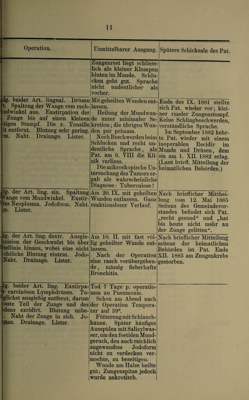 Operation. Unmittelbarer Ausgang. Spätere Schicksale des Pat. Zungenrest liegt schliess¬ lich als kleiner Klumpen hinten im Munde. Schlu¬ cken geht gut. Sprache nicht undeutlicher als vorher. dg. beider Art. lingual. Drüsen t. Spaltung der Wange vom rech- mdwinkel aus. Exstirpation der Zunge bis auf einen kleinen itigen Stumpf. Die r. Tonsille it entfernt. Blutung sehr gering, •m. Naht. Drainage. Lister. Mit geheilten Wunden ent¬ lassen. Heilung der Mundwun¬ de unter minimaler Se¬ kretion; die übrigen Wun¬ den per primam. Noch Beschwerden beim Schlucken und recht un¬ deutliche Sprache, als Pat. am 8. VIII die Kli¬ nik verliess. Die mikroskopische Un¬ tersuchung des Tumors er¬ gab als wahrscheinliche Diagnose: Tuberculose! Ende des IX. 1881 stellte sich Pat. wieder vor; klei¬ ner runder Zungenstumpf. Keine Schlingbeschwerden, verständliche Sprache. Im September 1882 kehr¬ te Pat. wieder mit einem inoperablen Recidiv im Munde und Drüsen, dem sie am 1. XII. 1882 erlag. (Laut briefl. Mitteilung der heimatlichen Behörden.) 4lg. der Art. ling. sin. Spaltung Vange vom Mundwinkel. Exstir- lles Neoplosma. Jodoform. Naht. ?e. Lister. Am 20. IX. mit geheilten Wunden entlassen. Ganz reaktionsloser Verlauf. Nach brieflicher Mittliei- lung vom 12. Mai 1885 Seitens des Gemeindevor¬ standes befindet sich Pat. „recht gesund“ und „hat bis heute nicht mehr an der Zunge gelitten“. - lg. der Art. ling. dextr. Ausgie- ccision der Geschwulst bis über '■ tellinie hinaus, wobei eine nicht chtliche Blutung eintrat. Jodo- Naht. Drainage. Lister. Am 10. II. mit fast völ¬ lig geheilter Wunde ent¬ lassen. Nach der Operation eine rasch vorübergehen¬ de , massig fieberhafte Bronchitis. Nach brieflicher Mitteilung seitens der heimatlichen Behörden ist Pat. Ende XII. 1883 am Zungenkrebs gestorben. -Jg. beider Art. ling. Exstirpa- \ r carcinösen Lymphdrüsen. Tu- ,J|glichst ausgiebig entfernt, darum jsste Teil der Zunge und des l»dens excidirt. Blutung unbe- .. Naht der Zunge in sich. Jo- ! ?aze. Drainage. Lister. K ‘ Tod 7 Tage p. Operatio¬ nen! an Pneumonie. Schon am Abend nach der Operation Tempera¬ tur auf 39°. Fütterung mit Schlauch¬ kanne. Später häufiges Ausspülen mit Salicylwas- ser, um den foetiden Mund¬ geruch, den auch reichlich angewandtes Jodoform nicht zu verdecken ver¬ mochte, zu beseitigen. Wunde am Halse heilte gut; Zungenspitze jedoch wurde nekrotisch.