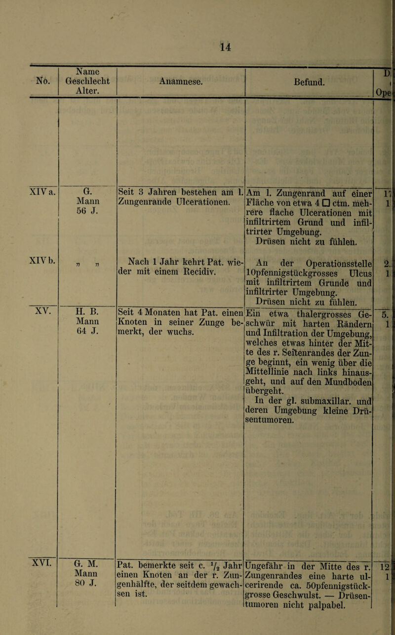 No. Name Geschlecht Alter. Anamnese. XIV a. G. Mann 56 J. XIV b. XV. H. B. Mann 64 J. Seit 3 Jahren bestehen am 1. Zungenrande Ulcerationen. Nach 1 Jahr kehrt Pat. wie¬ der mit einem Recidiv. XVI. G. M. Mann 80 J. Befund. Am 1. Zungenrand auf einer Fläche von etwa 4 □ ctm. meh¬ rere flache Ulcerationen mit infiltrirtem Grund und infil- trirter Umgebung. Drüsen nicht zu fühlen. An der Operationsstelle 1 Opfennigstückgrosses Ulcus mit infiltrirtem Grunde und infiltrirter Umgebung. Drüsen nicht zu fühlen. D, Ope Seit 4 Monaten hat Pat. einen Ein etwa thalergrosses Ge- Knoten in seiner Zunge merkt, der wuchs. be Pat. bemerkte seit c. 1/2 Jahr einen Knoten an der r. Zun¬ genhälfte, der seitdem gewach¬ sen ist. schwiir mit harten Rändern und Infiltration der Umgebung, welches etwas hinter der Mit¬ te des r. Seitenrandes der Zun¬ ge beginnt, ein wenig über die Mittellinie nach links hinaus¬ geht, und auf den Mundboden übergeht. In der gl. submaxillar. und deren Umgebung kleine Drü¬ sentumoren. Ungefähr in der Mitte des r. Zungenrandes eine harte ul- cerirende ca. SOpfennigstück- grosse Geschwulst. — Drüsen- tumoren nicht palpabel. lrt 2. 1 5. 1 121 1