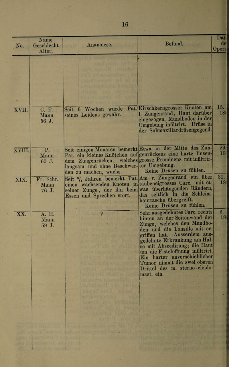 No. Name Geschlecht Alter. Anamnese. Befund. Daf de Open; i | I [ , XVII. C. F. Mann 56 J. Seit 6 Wochen wurde Pat. seines Leidens gewahr. Kirschkerngrosser Knoten am 1. Zungenrand, Haut darüber eingezogen, Mundboden in der Umgebung infiltrirt. Drüse in der Submaxillardrüsengegend. 15. 18* XVIII. P. Mann 60 J. Seit einigen Monaten bemerkt Pat. ein kleines Knötchen auf dem Zungenrücken, welches langsam und ohne Beschwer¬ den zu machen, wuchs. Etwa in der Mitte des Zun¬ genrückens eine harte linsen¬ grosse Prominenz mit infiltrir- ter Umgebung. Keine Drüsen zu fühlen. 29. 18! XIX. Fr. Sehr. Mann 76 J. Seit 3/4 Jahren bemerkt Pat. einen wachsenden Knoten in seiner Zunge, der ihn beim Essen und Sprechen stört. Am r. Zungenrand ein über taubeneigrosses Care, mit et¬ was überhängenden Rändern, das seitlich in die Schleim¬ hauttasche übergreift. Keine Drüsen zu fühlen. 31. 18 XX. A. H. Mann 58 .T. | ? Sehr ausgedehntes Care, rechts hinten an der Seitenwand der Zunge, welches den Mundbo¬ den und die Tonsille mit er¬ griffen hat. Ausserdem aus¬ gedehnte Erkrankung am Hal¬ se mit Abscedirung; die Haut um die Fistelöffnung infiltrirt. 3. 18; Ein harter unverschieblicher Tumor nimmt die zwei oberen Drittel des m. sterno-cleido- imast. ein.