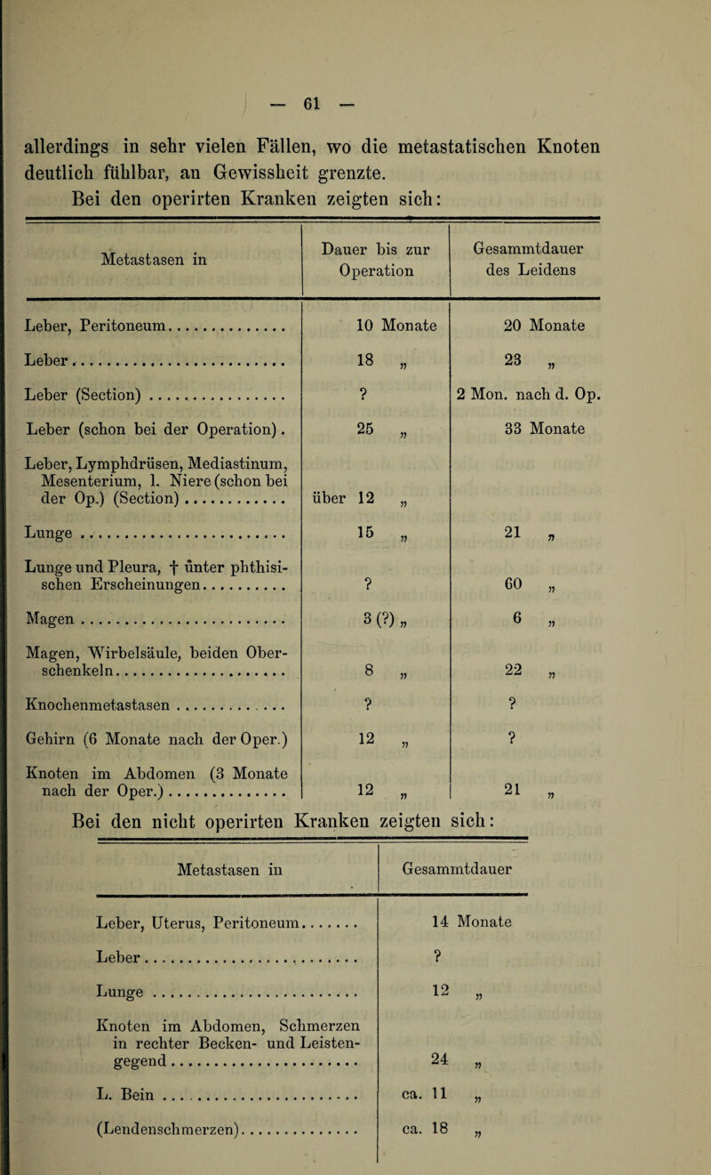 allerdings in sehr vielen Fällen, wo die metastatischen Knoten deutlich fühlbar, an Gewissheit grenzte. Bei den operirten Kranken zeigten sich: Metastasen in Dauer bis zur Operation Gesammtdauer des Leidens Leber, Peritoneum. 10 Monate 20 Monate Leber.. 18 „ 23 „ Leber (Section).. ? 2 Mon. nach d. Op. Leber (schon bei der Operation). 25 „ 33 Monate Leber, Lymphdrüsen, Mediastinum, Mesenterium, 1. Niere (schon bei der Op.) (Section). über 12 „ Lunge . 15 „ 21 » Lunge und Pleura, f unter phthisi- schen Erscheinungen. ? 60 „ Magen. 3 (?) „ 6 „ Magen, Wirbelsäule, beiden Ober¬ schenkeln . 8 „ 22 „ Knochenmetastasen. ? ? Gehirn (6 Monate nach der Oper.) 12 „ ? Knoten im Abdomen (3 Monate nach der Oper.) .. 12 „ 21 „ Bei den nicht operirten Kranken zeigten sich: Metastasen in Gesammtdauer Leber, Uterus, Peritoneum. 14 Monate Leber. ? Lunge . 12 „ Knoten im Abdomen, Schmerzen in rechter Becken- und Leisten¬ gegend . 24 „ L. Bein .. ca. 11 „ (Lendenschmerzen). ca. 18 „