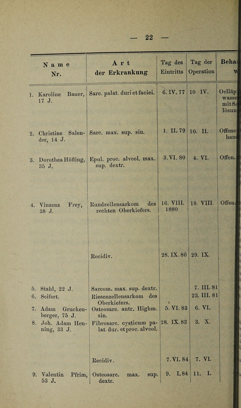 Name Nr. Art der Erkrankung Tag des Eintritts Tag der Operation Behai 1. Karoline Bauer, 17 J. Sarc. palat. duri et faciei. 6. IV. 77 10 IV. Oelläp wassel mit Sei lösun 2. Christine Salen- cler, 14 J. Sarc. max. sup. sin. 1. II. 79 10. II. Offene! hanl 3. Dorothea Höfling, 35 J. Epul. proc. alveol. max. sup. dextr. 3. VI. 80 4. VI. Offen.! 4. Vinzenz Frey, 38 J. Rundzellensarkom des rechten Oberkiefers. 16. VIII. 1880 18. VIII. Offen.! Recidiv. 28. IX. 80 29. IX. 5. Stahl, 22 J. 6. Seifert. 7. Adam Grucken- berger, 75 J. 8. Joh. Adam Hen¬ ning, 33 J. Sarcom. max. sup. dextr. Riesenzellensarkom des Oberkiefers. Osteosarc. antr. Highm. sin. Fibrosarc. cysticum pa¬ lat. dur. et proc. alveol. 5. VI. 83 28. IX. 83 7. III. 81 23. III. 81 6. VI. 3. X. Recidiv. 7. VI. 84 7. VI. 9. Valentin Pfrim, 53 J. Osteosarc. max. sup. dextr. 9. 1.84 11. I.