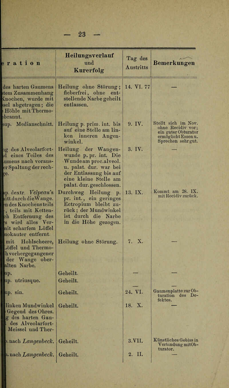 b r a t i o n Heilungsverlauf und Kurerfolg Tag des Austritts Bemerkungen des harten G-aumens ;tem Zusammenhang Knochen, wurde mit isel abgetragen; die i Höhle mit Thermo- )b rannt. Heilung ohne Störung ; fieberfrei, ohne ent¬ stellende Narbe geheilt entlassen. 14. YI. 77 up. Medianschnitt. Heilung p. prim. int. bis auf eine Stelle am lin¬ ken inneren Angen¬ winkel. 9. IV. Stellt sich im Nov. ohne Recidiv vor; ein guter Obturator ermöglicht Essen u. Sprechen, sehr gut. g des Alveolarfort- d eines Teiles des umens nach voraus- r Spaltung der rech¬ te. jip. dextr. Velpeciu's litt durch dieWange. pn des Knochens teils teils mit Ketten- jh Entfernung des fs wird alles Ver- lit scharfem Löffel lokauter entfernt. I mit Hohlscheere, iöffel und Thermo- |h vorliergegangener der Wange ober- ilten Narbe. ip. utriusque. ip. sin. Ilinken Mundwinkel Gegend des Ohres. |g des harten Gau- des Alveolarfort- Meissel und Ther- ).nach Langenbeck. >. nach Langenbeck. Heilung der Wangen¬ wunde p. pr. int. Die Wundeam proc.alveol. u. palat. dur. war bei der Entlassung bis auf eine kleine Stelle am palat. dur. geschlossen. Durchweg Heilung p. pr. int., ein geringes Ectropium bleibt zu¬ rück ; der Mundwinkel ist durch die Narbe in die Höhe gezogen. Heilung ohne Störung. Geheilt. Geheilt. Geheilt. Geheilt. Geheilt. Geheilt. 3. IV. 13. IX. 7. X. 24. VI. 18. X. 3.VII. 2. II. Kommt am 28. IX. mit Recidiv zurück. Gaumenplatte zur Ob- turation des De¬ fektes. Künstliches Gebiss in Verbindung mitOb- turator.