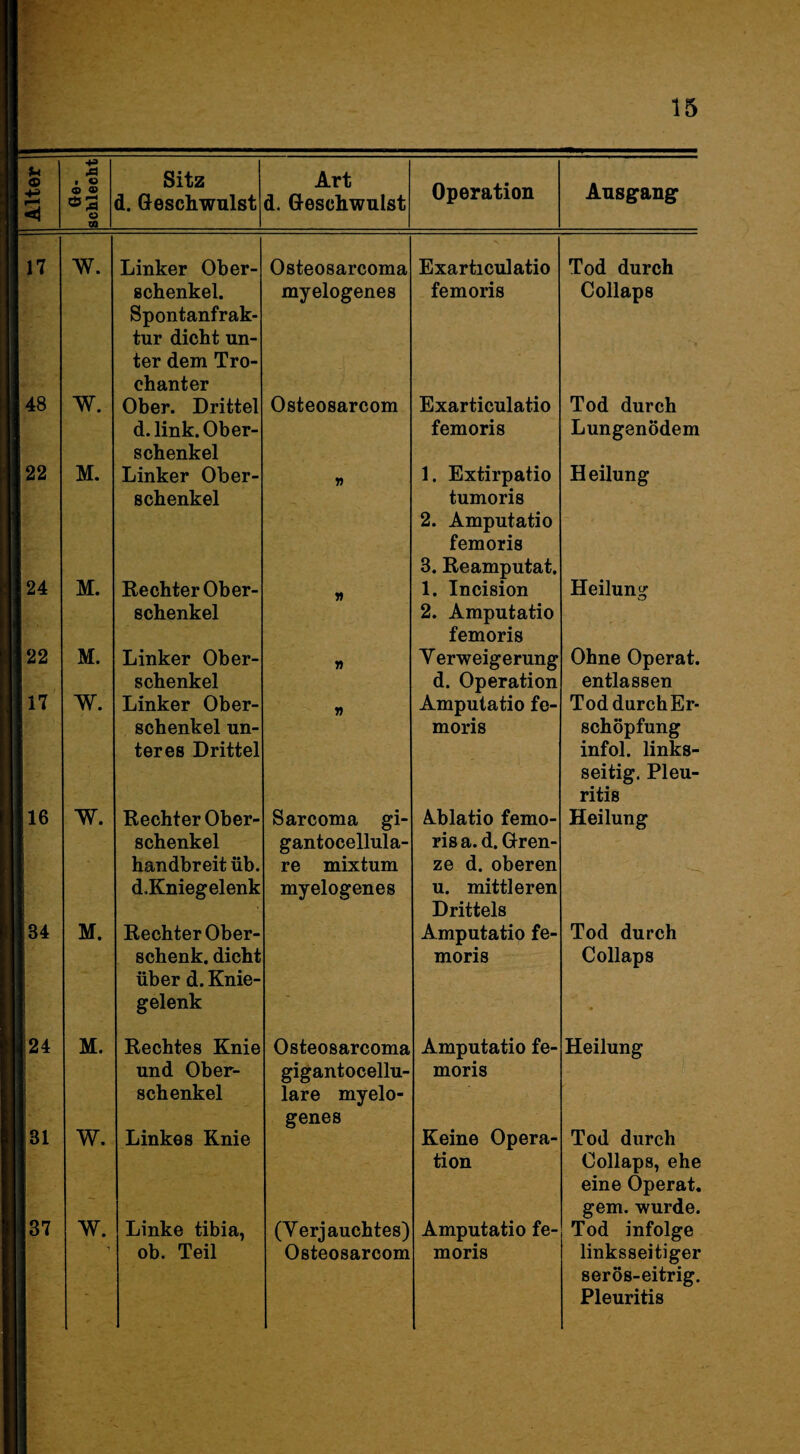 o 4^ Oe- schleeht Sitz d. Gescliwulst Art d. Geschwulst Operation Ansgang 17 w. Linker Ober¬ schenkel. Spontanfrak¬ tur dicht un¬ ter dem Tro¬ chanter Osteosarcoma myelogenes Exarticulatio femoris Tod durch Collaps 48 w. Ober. Drittel d. link. Ober¬ schenkel Osteosarcom Exarticulatio femoris Tod durch Lungenödem m22 M. Linker Ober¬ schenkel V 1. Extirpatio tumoris 2. Amputatio femoris 3. Reamputat. Heilung 1124 M. Eechter Ober¬ schenkel 1. Incision 2. Amputatio femoris Heilung H22 M. Linker Ober¬ schenkel V erweigerung d. Operation Ohne Operat. entlassen W. Linker Ober¬ schenkel un¬ teres Drittel 1) Amputatio fe¬ moris Tod durch Er¬ schöpfung infol. links¬ seitig. Pleu¬ ritis II16 W. Rechter Ober¬ schenkel handbreit üb. d.Kniegelenk Sarcoma gi- gantocellula- re mixtum myelogenes Ablatio femo¬ ris a.d, Gren¬ ze d. oberen u. mittleren Drittels Heilung ||34 M. Rechter Ober¬ schenk. dicht über d. Knie¬ gelenk - Amputatio fe¬ moris Tod durch Collaps ||24 M. Rechtes Knie und Ober¬ schenkel Osteosarcoma gigantocellu- lare myelo- Amputatio fe¬ moris Heilung 1 31 W. Linkes Knie genes Keine Opera¬ tion Tod durch Collaps, ehe eine Operat. gern, wurde. 1 87 W. Linke tibia, (Verjauchtes) Amputatio fe- Tod infolge 1 ob. Teil Osteosarcom moris linksseitiger serös-eitrig. Pleuritis