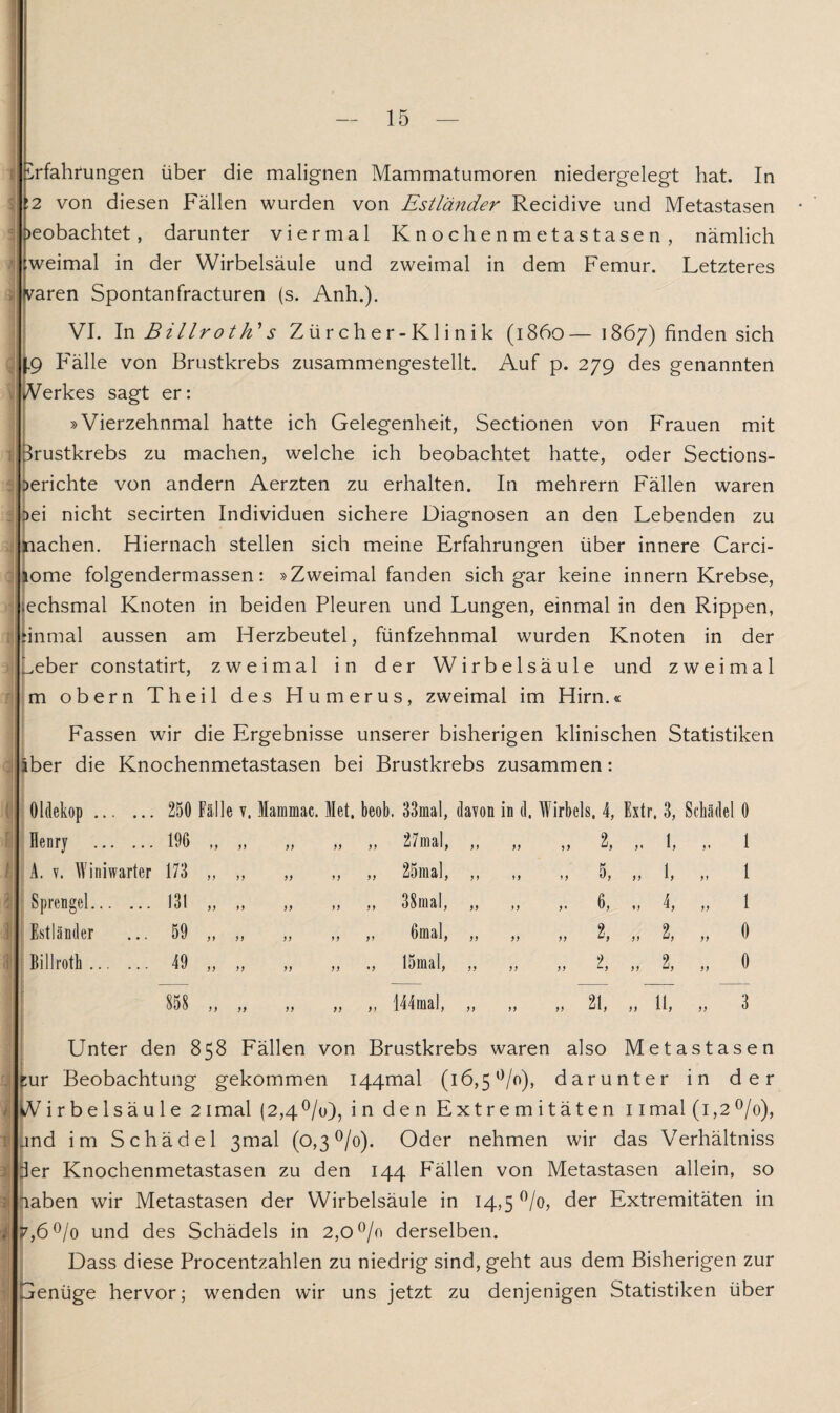 Erfahrungen über die malignen Mammatumoren niedergelegt hat. In 2 von diesen Fällen wurden von Estländer Recidive und Metastasen >eobachtet, darunter viermal Knochenmetastasen, nämlich weimal in der Wirbelsäule und zweimal in dem Femur. Letzteres varen Spontanfracturen (s. Anh.). VI. In Billroth's Zürcher-Klinik (1860—1867) finden sich \.g Fälle von Brustkrebs zusammengestellt. Auf p. 279 des genannten Werkes sagt er: »Vierzehnmal hatte ich Gelegenheit, Sectionen von Frauen mit Brustkrebs zu machen, welche ich beobachtet hatte, oder Sections- Derichte von andern Aerzten zu erhalten. In mehrern Fällen waren Dei nicht secirten Individuen sichere Diagnosen an den Lebenden zu nachen. Hiernach stellen sich meine Erfahrungen über innere Carci- lome folgendermassen: »Zweimal fanden sich gar keine innern Krebse, echsmal Knoten in beiden Pleuren und Lungen, einmal in den Rippen, ■inmal aussen am Herzbeutel, fünfzehnmal wurden Knoten in der beber constatirt, zweimal in der Wirbelsäule und zweimal m obern Theil des Humerus, zweimal im Hirn.« Fassen wir die Ergebnisse unserer bisherigen klinischen Statistiken iber die Knochenmetastasen bei Brustkrebs zusammen: Oldekop. 250 Fälle v. Mammae. Met. beob. 33mal, davon in d. Wirbels. 4, Extr. 3, Schädel 0 Henry . A. v. Winiwarter 173 ,, ,, Sprengel. 131 „ „ Estländer ... 59 ,, ,, Billroth. 49 ,, „ 27mal, ,, 25raal, ,, 38mal, „ 6mal, „ 15mal, „ 2, 5 ,, 6, 2, 2, 1, 1, i 2, 2, 1 1 1 0 0 858 ff ff 144mal, 21, ,, 11, Unter den 858 Fällen von Brustkrebs waren also Metastasen :ur Beobachtung gekommen I44mal (16,5 °/o), darunter in der Wirbelsäule 2imal (2,4°/u), in den Extremitäten 1 imal (1,2°/o), and im Schädel 3mal (0,3 °/o). Oder nehmen wir das Verhältnis der Knochenmetastasen zu den 144 Fällen von Metastasen allein, so naben wir Metastasen der Wirbelsäule in 14,5 °/o, der Extremitäten in 7,6 °/o und des Schädels in 2,0 °/o derselben. Dass diese Procentzahlen zu niedrig sind, geht aus dem Bisherigen zur enüge hervor; wenden wir uns jetzt zu denjenigen Statistiken über