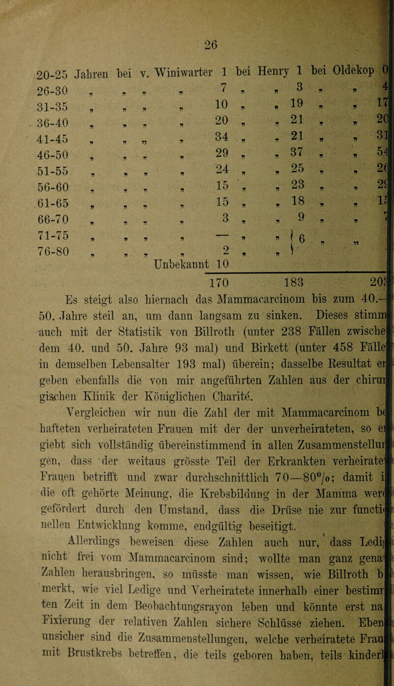 20-25 Jahren bei v. Winiwarter 1 bei Henry 1 bei Oldekop 26-30 n »fl n 7 77 77 3 77 77 4 31-35 n n ” 10 77 n 19 77 77 17 36-40 7! n v » 20 77 7? 21 77 77 20 41-45 * 77 7? » 34 77 77 21 77 77 31 46-50 n 77 77 77 29 77 77 37 77 77 54 51-55 V 77 77 77 24 77 77 25 77 77 2f 56-60 71 77 77 77 15 77 77 23 7? 77 29 61-65 7) 77 7? 77 15 77 77 18 77 77 U 66-70 7! 77 77 77 3 77 77 9 77 77 71-75 V 77 77 77 — 77 77 | 6 77 77 76-80 7) 77 7? 77 2 77 77 \ l Unbekannt 10 170 183 203 Es steigt also hiernach das Mammacarcinom bis zum 40.- 50. Jahre steil an, um dann langsam zu sinken. Dieses stimi auch mit der Statistik von Billroth (unter 238 Fällen zwischel dem 40. und 50. Jahre 93 mal) und Birkett (unter 458 Fälle in demselben Lebensalter 193 mal) überein; dasselbe Resultat er| geben ebenfalls die von mir angeführten Zahlen aus der chirui gischen Klinik der Königlichen Charite'. Vergleichen wir nun die Zahl der mit Mammacarcinom b( hafteten verheirateten Frauen mit der der unverheirateten, so eil giebt sich vollständig übereinstimmend in allen Zusammenstellui gen, dass der weitaus grösste Teil der Erkrankten verheirate! Frauen betrifft und zwar durchschnittlich 70—80°/o; damit ii die oft gehörte Meinung, die Krebsbildung in der Mamma wer* gefördert durch den Umstand, dass die Drüse nie zur functi<| nellen Entwicklung komme, endgültig beseitigt. Allerdings beweisen diese Zahlen auch nur, dass LediJ nicht frei vom Mammacarcinom sind; wollte man ganz genaj Zahlen herausbringen, so müsste man wissen, wie Billroth bl merkt, wie viel Ledige und Verheiratete innerhalb einer bestimrl ten Zeit in dem Beobachtungsrayon leben und könnte erst nal Fixierung der relativen Zahlen sichere Schlüsse ziehen. Ebenl unsicher sind die Zusammenstellungen, welche verheiratete FrauJ mit Brustkrebs betreffen, die teils geboren haben, teils kinderlj