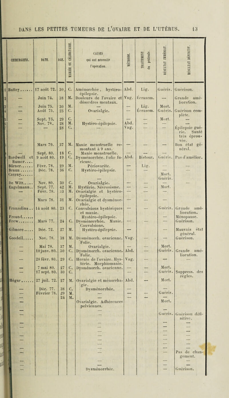 CHIRURGIENS. DATE. AGE. MARIÉE OU CÉLIBATAIRE. CAUSES qui ont nécessité l’opération. MÉTHODE. TRAITEMENT du pédicule. f— 3 F— —r* É— ZS2 CS RÉSULTAT DÉFINITIF. Il Battey. 17 août 72. 30, C. Aménorrhée , hvstéro- Abd. Lig. Guéris. Guérison. IL Juin 74. 38 M. épilepsie. Douleurs de l’ovaire et Vag. Écrasem. Grande aîné- Juin 75. 30 M. désordres mentaux. _ , Lig. Mort. lioration. 1I4 — Août 75. 25 C. Ovarialgie. — Écrasem. Guéris. Guérison com- 1 Sept. 75. 29 C. _ _ Mort. plète. Il — Nov. 78. 28 M. Hvstéro-épilepsie. Abd. — — — B* — — 28 C. — Vag. — — Épilepsie gué- Mars 79. 37 M. Manie menstruelle re- rie. Santé très éprou¬ vée. Bon état gé- f Sept. 80. 18 C. montant à 9 ans. Manie menstruelle. néral. 1 Bardwell et 9 août 80. 19 C. Dysménorrhée. Folie fu- Abd. Bistour. Guéris. Pas d’amélior. Humer.... I Borner. Févr. 78. 29 M. rieuse. Périovarite. - Lig. . 1 Braun . Déc. 78. 36 C. Hystéro-épilepsie. — — — — 1 De Witt. Nov. 80. 30 C. Ovarialgie. Mort. Guéris. ||I Engelmann.. Sept. 77. 42 M. Hystérie. Névrosisme. — — Mort. — Févr. 78. 33 M. Ovarialgie et hvstéro- — — —. 1 Mars 78. 31 M. épilepsie. Ovarialgie et dvsménor- _ _ 1 Franzolina . . 14 août 80. 23 C. rhée. Convulsions hystériques _ Guéris. G rende amé- 11 ^reun^. Mars 77. 24 C. et manie. Hystéro-épilepsie. Dysménorrhée. Manie. — lioration. Ménopause. Guérison. IB Gilmore. Déc. 72. 27 M. Convulsions. Hvstéro-épilepsie. .. _ _ Mauvais état ■ Goodell. Nov. 78. 38 M. Dvsménorrh. ovarienne. Vag. _ général. Guérison. Il Mai 78. 37 M. Folie. Ovarialgie. Mort. ■ 8 - tüjanv. 80. 30 C. Dysménorrh. ovarienne. Abd. — Guéris. Grande amé- l 28 févr. 80. 29 C. Folie. Hernie de l’ovaire. Hvs- Vag. - lioration. 1 7 mai 80. 27 C. térie. Morphiomanie. Dysménorrh. ovarienne. Mort. Il — 17 sept. 80. 30 C. — — — Guéris. Suppress. des | |Hépar. 27 juil. 72. 27 M. Ovarialgie et ménorrha- Abd. _ Mort. règles. Il : Déc. 77. Février 78. 38 29 C. M. gie. Dysménorrhée. — Guéris. |j 24 M. 1 Ovarialgie. Adhérences pelviennes. Dysménorrhée. Mort. Guéris. Guérison défi¬ nitive. Pas de chan¬ gement. Guérison.