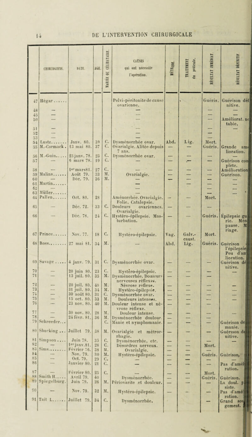 CHIMIU.IF.YS. IMTE. i IGE. mariée ou célibataire. 1 CAUSES qui ont nécessité l'opération. t*3 G «O H za TRA1TEMEM du pédicule. RÉSULTAT IMMÉDIAT. 2i_ Ssi G f— î f— G M SC 47 48 45 50 51 52 53 54 Hégar. Lustz. Janv. 80. 39 c. Pelvi-péritonite de cause ovarienne. Dvsménorrhée ovar. Abd. % Lig. Guéris. Mort. Guérison déf nitive. Améliorât, ne table. 00 M.-Cormack. 13 mai 80. 37 c. Ovarialgie. Alitée depuis — — Guéris. Grande ami 56 M.-Guin. 25janv.78. 25 c. 7 ans. Dysménorrhée ovar. _ _ _ lioralion. o 7 — 6 mars 78. 19 c. — — .— — Guérison con 58 _ . iermars81. 27 c. _ plète. Amélioration 59 Malins. Août 79. 33 M. Ovarialgie. — — — Guérison. 60 — Déc. 79. 36 M. — — — — _ 61 62 63 64 65 Martin. Miiller. Pal! en. Oct. 80. Déc. 72. 28 33 C. Aménorrhée. Ovarialgie. Folie. Catalepsie. Douleurs ovariennes. — — Mort. • H 66 _ Déc. 78. 24 C. Ovarialgie. Hystéro-épilepsie. Mas- _ ____ Guéris. Épilepsie guis 67 Prince. Nov. 77. 18 c. turbation. Hystéro-épilepsie. Va g. Galv.- Mort. rie. Ménfl pause. Ml riage. 68 Ross. 27 mai SI. 34 M. Abd. caust. Lig. Guéris. Guérison fl 69 Savage . 4 janv. 79. 31 C. Dvsménorrhée ovar. l’épilepsiefl Peu d’anfl lioration. 1 Guérison défl 70 — 20 juin 80. 23 C. Hystéro-épilepsie. _ ___ ___ nitive. 71 — 13 juil. 80. 33 M. Dvsménorrhée. Douleurs — — — 72 . 20 juil. 80. 40 M. nerveuses réflexes. Névrose réflexe. _ 73 — 31 juil. 80. 34 M. Hystéro-épilepsie. — — — — i 74 — 30 août 80. 31 C. Dysménorrhée ovar. — — — — 75 — 15 oct. 80. 33 M. Douleurs intenses. — — -- — 76 — 23 nov. 80. 40 M. Douleur intense et né- — — — 77 _ 30 nov. 80. 28 M. vrose réflexe. Douleur intense. _ _ 7 8 — 24 févr. 81. 36 M. Dvsménorrhée doulour. _ — — 79 80 Schreeder... Shurking ... Juillet 79. 38 C. M. Manie et nymphomanie. Ovarialgie et métror- Guérison defl manie. Guérison difl 81 Simpson .... Juin 78. 35 C. rhagie. Dvsménorrhée, etc. nitive. 82 — 1er janv.81. 28 C. Désordres nerveux. _ — Mort. 83 Sims. Février 76. 38 .M. Ovarialgie. — — — 84 — Nov. 79. 30 M. H vstéro-épilepsie. — — Guéris. Guérison, 85 — Oct. 79. 29 C. _ _ — _ _ j 86 — Janvier 80. 21 G. — — — — Pas d'améll 87 _ Février 80. 25 C. Mort. ration. 88 Smith H. Avril 79. 40 Dysménorrhée. __ _ Guéris. Guérison, i 89 Spiegelburg. Juin 79. 26 M. Périovarite et douleur. — — — La doul. rl| 90 — Nov. 79. 32 M. Hystéro-épilepsie. _ _ . siste. Pas d'amél 91 Tait L. Juillet 79. 34 C. Dysménorrhée. — ration. Grand soifl gement. H