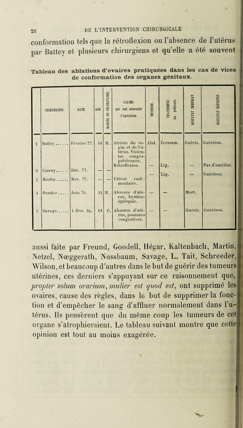 conformation tels que la rétroflexion ou l’absence de l’utérus par Battey et plusieurs chirurgiens et qu’elle a été souvent Tableau des ablations d’ovaires pratiquées dans les cas de vices de conformation des organes génitaux. OÙ eS f ul CAUSES E—« ai 2 *c«a VT. CHIRURGIENS. DATE. AGE. 'Cs2 U qui ont nécessité £ o É—* - SS .5 p. ; T3 . -ai — c=- *■« A E-* O l’opération. OS 6-t =3 O .-s fcs 5 CS S «■—s 1 Batley. Février 77. 34 M. Atrésie du va¬ gin et de l’u- Abd. Écrasem. Guéris. Guérison. térus. Violen¬ tes conges- pelviennes. Rétroflexion. . Lig. - Pas d’amélior. 0) Czerny. Déc. 77. . . . . . — Lig. — Guérison. 3 Martin...... Nov. 77. _ Utérus rudi- mentaire. 4 Peaslee. Juin 76. 33 M. Absence d’uté¬ rus, hvstéro- épilepsic. — — Mort. 5 Savage. 4 févr. 8q. 18 C. Absence d’uté- Guéris. Guérison. rus, poussées congestives. aussi faite par Freund, Goodell, Hégar, Kaltenbach, Martin, ci Netzel, Nœggerath, Nussbaum, Savage, L. Tait, Schreeder, l< Wilson, et beaucoup d'autres dans le but de guérir des tumeurs $ utérines, ces derniers s’appuyant sur ce raisonnement que, propler solum ovarium, mulier est quod est, ont supprimé les | ovaires, cause des règles, dans le but de supprimer la fonc-ï tion et d’empêcher le sang d’affluer normalement dans l’u-p térus. Ils pensèrent que du même coup les tumeurs de cehr organe s’atrophieraient. Le tableau suivant montre que cette ? opinion est tout au moins exagérée.