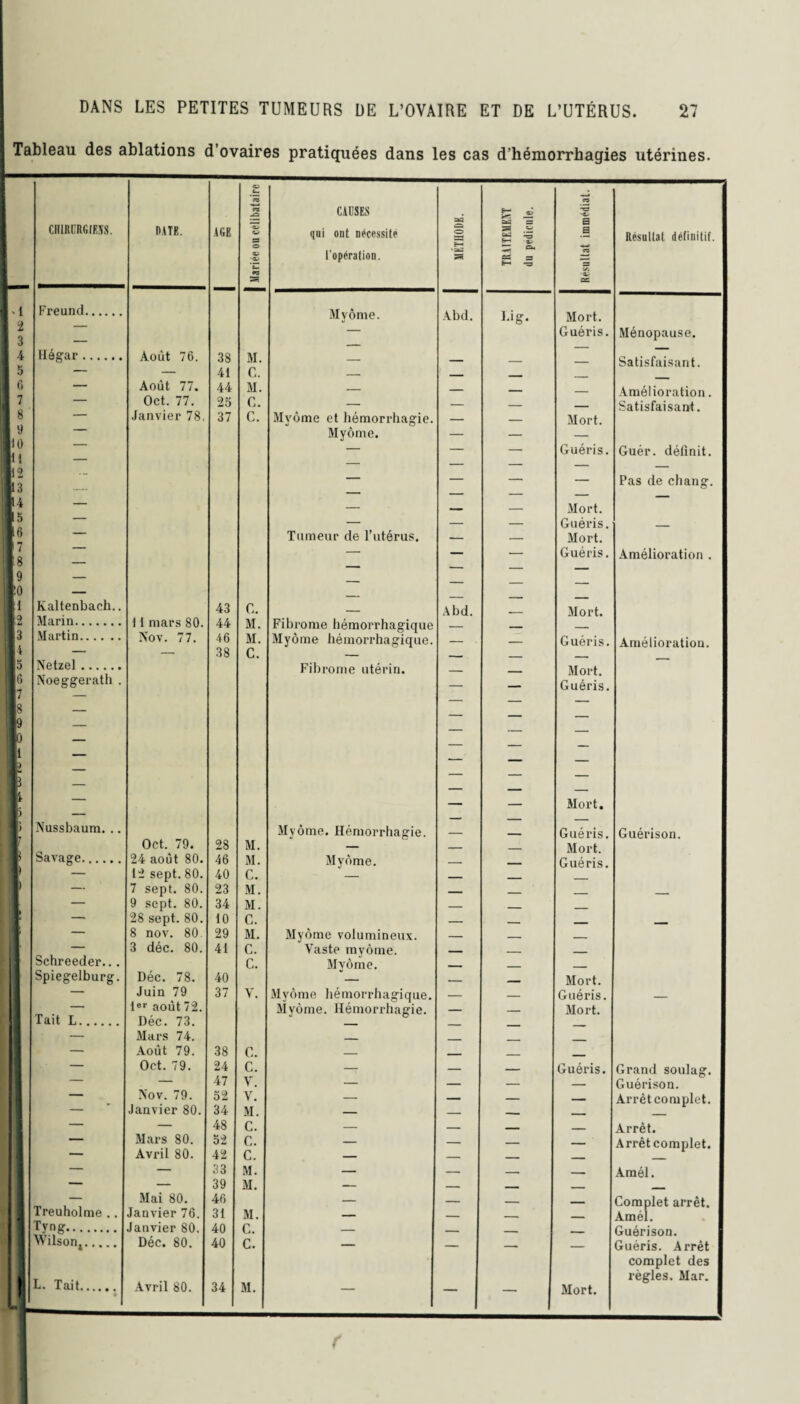 Tableau des ablations d’ovaires pratiquées dans les cas d’hémorrhagies utérines. CHIRURGIENS. RATE. AGE Mariée ou célibataire CAUSES qui ont nécessité l’opération. MÉTHODE. TRAITEMENT du pédicule. Résultat immédiat. Freund. Myôme. Abd. Idg. Mort. 1 1 — — Guéris. Hégar . Août 76. 38 M. 1 t — 41 C. _ - . Août 77. 44 M. _ _ _ _ Oct. 77. 25 C. _ _ —— 1 — Janvier 78. 37 C. Myôme et hémorrhagie. — — Mort. 1 l — Myôme. — — — 1 i ( j i — — — — Guéris. i — — i: L — _ — — — Mort. 1 — — — — Guéris. Tumeur de l’utérus. — — Mort. Il t (■ _ — — — Guéris. S — - — — :i — 1 Kaltenbach.. 43 C. _ Abd. Mort. 1 - Marin. 11 mars SO. 44 M. Fibrome hémorrhagique _ - h Martin. Nov. 77. 46 M. Myôme hémorrhagique. — _ Guéris. — — 38 C. _ _ Netze). Fibrome utérin. _ Mort. ] > ; Noeggerath . — — Guéris. U ' _ — —' — — — — _ _ I — — Mort. Nussbaum. .. Myôme. Hémorrhagie. _ Guéris. Oct. 79. 28 M. — _ _ Mort. Savage. 24 août 80. 46 M. Myôme. — Guéris. 12 sept. 80. 40 C. — _ -. - _ 7 sept. 80. 23 M. _ _ _ — 9 sept. 80. 34 M. _ _ — 28 sept. 80. 10 C. _ r — 8 nov. 80 29 M. Myôme volumineux. _ , _ i — 3 déc. 80. 41 C. Vaste myôme. ___ _ _ Schreeder... C. Myôme. Spiegelburg. Déc. 78. 40 — _ - Mort. — Juin 79 37 V. Myôme hémorrhagique. — — Guéris. Tait L. 1er août 72. Déc. 73. Myôme. Hémorrhagie. — — Mort. — Mars 74. _ _ — Août 79. 38 C. _ - __ — Oct. 79. 24 C. — — _ Guéris. — — 47 V. — _ _ — Nov. 79. 52 V. _ __ _ — Janvier 80. 34 M. — _ - ,, — — 48 C. — _ _ — Mars 80. 52 c. _ _ _ _____ — Avril 80. 42 c. — _ _ . . — — 33 M. — _ , , — — 39 M. — _ -, _ — Mai 80. 46 _ ___ Treuholme . . Janvier 76. 31 M. _ . _ Tyng. Janvier 80. 40 C. _ _ Wilson. Déc. 80. 40 C. — — — — L. Tait. • Avril 80. 34 M. — _ _ Mort. L r Résultat définitif. Ménopause. Satisfaisant. Amélioration. Satisfaisant. Guér. définit. Pas de chang. Amélioration . Amélioration. Guérison. Grand soulag. Guérison. Arrêt complet. Arrêt. Arrêt complet. Amél. Complet arrêt. Amél. Guérison. Guéris. Arrêt complet des règles. Mar.