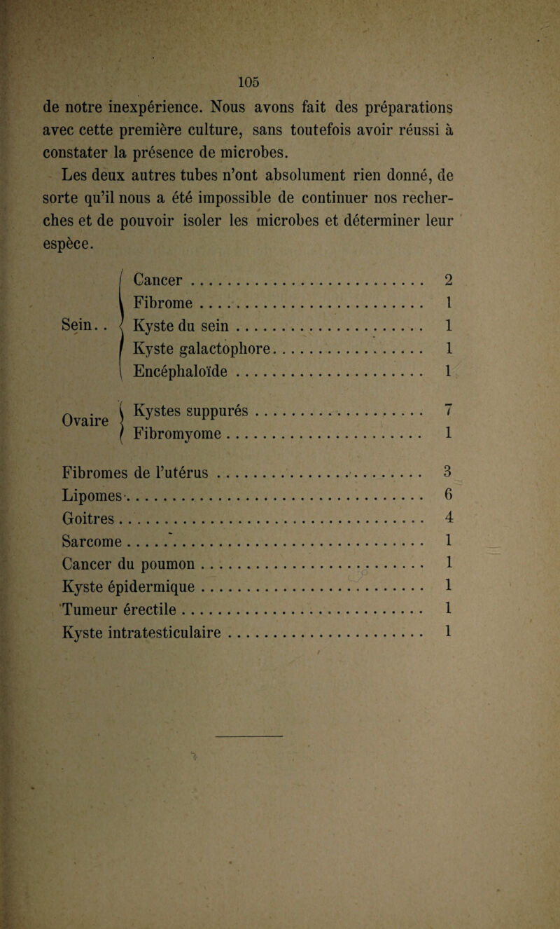 de notre inexpérience. Nous avons fait des préparations avec cette première culture, sans toutefois avoir réussi à constater la présence de microbes. Les deux autres tubes n’ont absolument rien donné, de sorte qu’il nous a été impossible de continuer nos recher¬ ches et de pouvoir isoler les microbes et déterminer leur espèce. 2 1 1 1 1 Ovaire \ Kystes suppurés., . . . . 7 \ Fibromyome.. 1 1 Cancer . Fibrome. Kyste du sein .... I Kyste galactophore 1 Encéphaloïde .... Fibromes de l’utérus. 3 Lipomes. 6 Goitres... 4 Sarcome. 1 Cancer du poumon. 1 Kyste épidermique. 1 Tumeur érectile. 1 Kyste intratesticulaire. 1