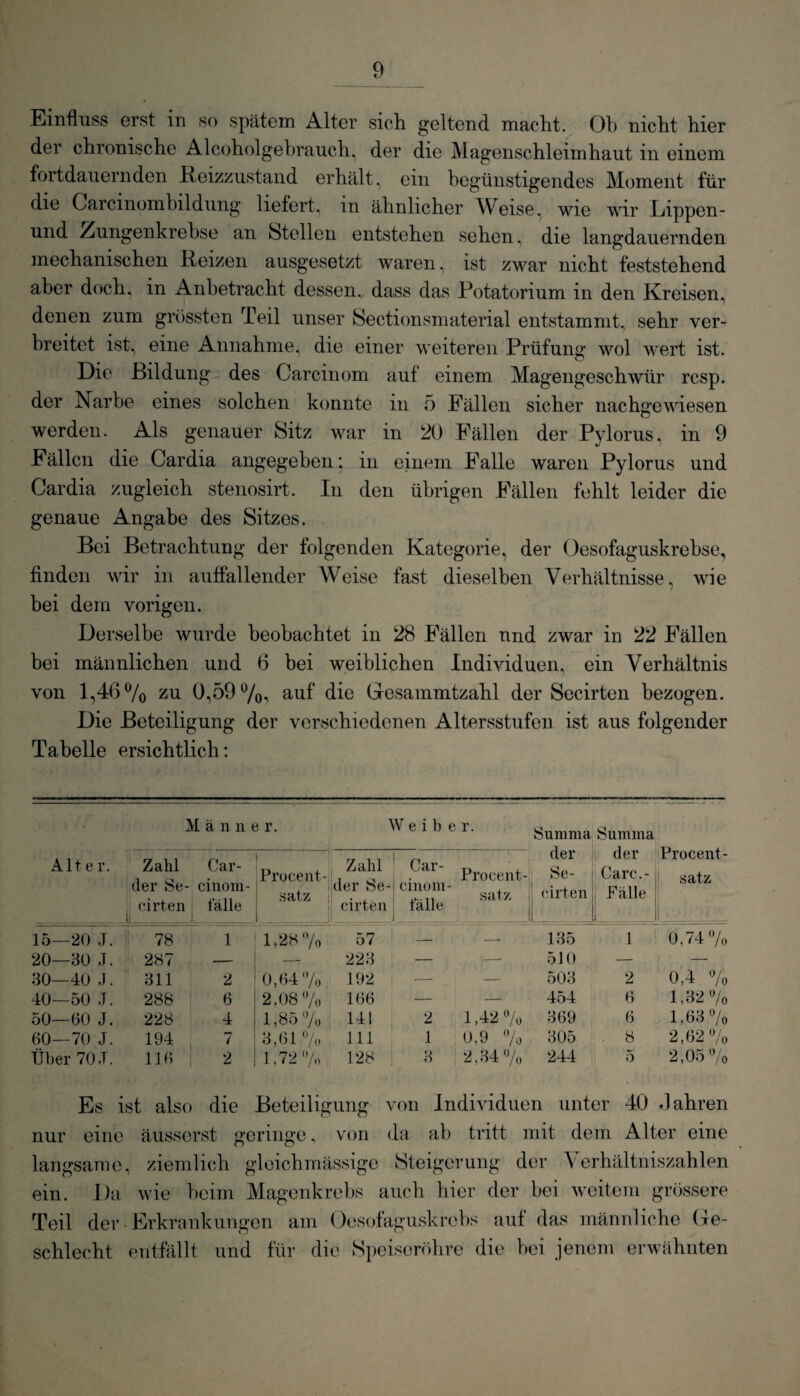 Einfluss erst in so spätem Alter sich geltend macht. Oh nicht hier der chronische Alcoholgebrauch, der die Magenschleimhaut in einem fortdauernden .Reizzustand erhält, ein begünstigendes Moment für die Carcinombildung liefert, m ähnlicher Weise, wie wir Eippen- und Lungenkrebse an Stellen entstehen sehen, die langdauernden mechanischen Reizen ausgesetzt waren, ist zwar nicht feststehend aber doch, in Anbetracht dessen, dass das Potatorium in den Kreisen, denen zum grössten Teil unser Sectionsmaterial entstammt, sehr ver¬ breitet ist, eine Annahme, die einer weiteren Prüfung wol wert ist. Die Bildung des Carcinom auf einem Magengeschwür rcsp. der Narbe eines solchen konnte in 5 Fällen sicher nachgewiesen werden. Als genauer Sitz war in 20 Fällen der Pylorus, in 9 Fällen die Cardia angegeben; in einem Falle waren Pylorus und Cardia zugleich stenosirt. In den übrigen Fällen fehlt leider die genaue Angabe des Sitzes. Bei Betrachtung der folgenden Kategorie, der Oesofaguskrebse, finden wir in auffallender Weise fast dieselben Verhältnisse, wie bei dem vorigen. Derselbe wurde beobachtet in 28 Fällen nnd zwar in 22 Fällen bei männlichen und 6 bei weiblichen Individuen, ein Verhältnis von 1,46% zu 0,59%? auf die Gesammtzahl der Secirten bezogen. Die Beteiligung der verschiedenen Altersstufen ist aus folgender Tabelle ersichtlich: M ä n n e r. W e i b er. Summa Summa Alte r. Zahl der Se- 1 | cirten J .... Car- cinom- fälle Pro cent- satz Zahl der Se¬ cirten Car¬ cinom- fälle Procent¬ satz der Se¬ cirten der Carc.- Fälle Procent¬ satz • 15—20 J. 78 1 P28 % 57 — — 135 1 0,74% 20—50 J. 287 — — 223 — — 510 — — 30—40 J. 311 2 0,64 % 192 — — 503 2 0,4 % 40—50 J. 288 6 2,08% 166 — — 454 6 1,32% 50—60 J. 228 4 1,85% 141 2 1,42% 369 6 1,63% 60—70 J. 194 7 3,61 % 111 1 0,9 % 305 . 8 2,62% Über 70-T. 116 2 1,72% 128 3 2,34 % 244 5 2,05% Es ist also die Beteiligung von Individuen unter 40 Jahren nur eine äusserst geringe, von da ab tritt mit dem Alter eine langsame, ziemlich gleichmässige Steigerung der Verhältniszahlen ein. Da Avie beim Magenkrebs auch hier der bei weitem grössere Teil der Erkrankungen am Oesofaguskrebs auf das männliche Ge¬ schlecht entfällt und für die Speiseröhre die bei jenem erwähnten