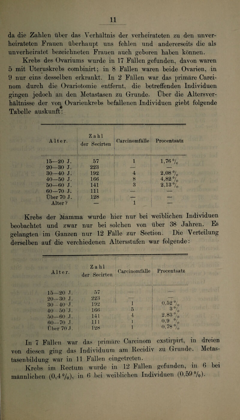 da die Zahlen über das Verhältnis der verheirateten zu den unver¬ heirateten Frauen überhaupt uns fehlen und andererseits die als unverheiratet bezeichneten Frauen auch geboren haben können. Krebs des Ovariums wurde in 17 Fällen gefunden, davon waren 5 mit Uteruskrebs combinirt; in 8 Fällen waren beide Ovarien, in 9 nur eins desselben erkrankt. In 2 Fällen war das primäre Carci- nom durch die Ovariotomie entfernt, die betreffenden Individuen gingen jedoch an den Metastasen zu Grunde. Über die Altersver¬ hältnisse der von Ovarienkrebs befallenen Individuen giebt folgende Tabelle auskunft: A lter. Zahl . der Secirten (larcinomlalle 1 Procentsatz 15—20 J. 57 1 1,76% 20—30 J. 223 _ ! — 30—40 J. 192 4 2,08% 40—50 J. 166 8 4,82 °/p 50—60 J. 141 3 2,13% 60—70 J. 111 — Über 70 J. 128 ! — Alter ? _ 1 | — Krebs der lviamma wurde hier nur bei weiblichen Individuen beobachtet und zwar nur bei solchen von über 38 Jahren. Es gelangten im Ganzen nur 12 Fälle zur Section. Die Verteilung derselben auf die verchiedenen Altersstufen war folgende: Zahl Alter Oarcinomlalle Procentsatz der Secirten 15—20 J. 57 20—30 J. 223 1 — 30-40 -T. 192 1 0,52 % 40 50 J. 166 5 3% 50—60 J. 141 4 2,83% 60—70 J. 111 i 0,9 % Über 70 .1. 128 1 0,78% In 7 Fällen war das primäre Carcinom exstirpirt, in dreien von diesen ging das Individuum am Recidi\ zu Giunde. Metas¬ tasenbildung war in 11 Fällen eingetreten. Krebs im Rectum wurde in 12 Fällen gefunden, in 6 bei männlichen (0,4%), in H bei weiblichen Individuen (0,59%).