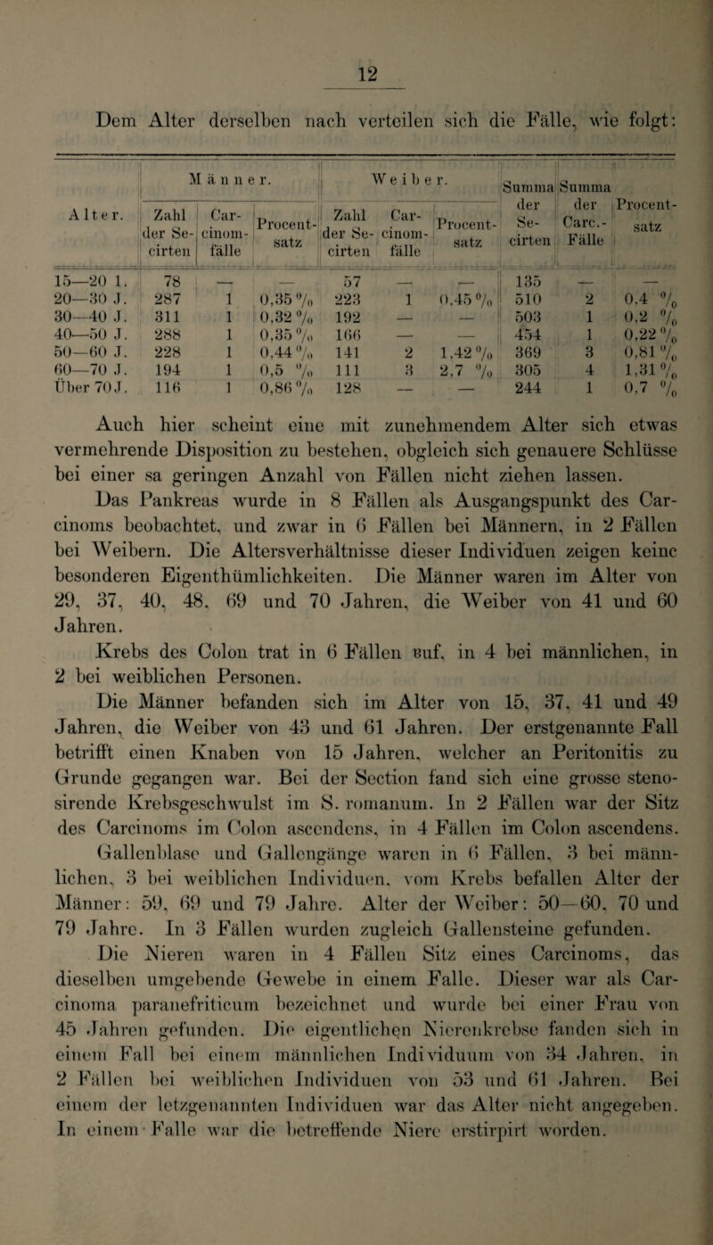 Dem Alter derselben nach verteilen sieb die Fälle, wie folgt: M ä. n n e r. Weibe r. Summa der Se- cirten _; ..i J Summa der Carc.- Fälle I Procent - satz Alte r. Zahl der Se- cirten Car- cinom- fälle Procent¬ satz L Zahl der Se cirten Oai procent_ cinom- satz lalle 15—20 1. 78 — — 57 j 1 OS 13o — — 20—30 J. 287 1 0,35 % 223 1 0,45% 510 2 0-4 % 30—40 J. 311 1 0,32 % 192 - - 503 1 0,2 % 40—50 J. 288 1 0,35% 166 - - 454 1 0,22% 50—60 J. 228 1 0,44 % 141 2 1,42% 369 3 0,81 % 60—70 J. 194 1 0,5 % 111 3 2,7 % 305 4 1.81% Über 70 J. 116 1 0,86 % 128 — — 244 1 0,7 % Auch hier scheint eine mit zunehmendem Alter sich etwas vermehrende Disposition zu bestehen, obgleich sich genauere Schlüsse bei einer sa geringen Anzahl von Fällen nicht ziehen lassen. Das Pankreas wurde in 8 Fällen als Ausgangspunkt des Car- cinoms beobachtet, und zwar in (1 Fällen bei Männern, in 2 Fällen bei Weibern. Die Altersverhältnisse dieser Individuen zeigen keine besonderen Eigentümlichkeiten. Die Männer waren im Alter von 29, 37, 40, 48, 09 und 70 Jahren, die Weiber von 41 und 60 Jahren. Krebs des Colon trat in 6 Fällen tsuf, in 4 bei männlichen, in 2 bei weiblichen Personen. Die Männer befanden sich im Alter von 15, 37, 41 und 49 Jahren, die Weiber von 43 und 61 Jahren. Der erstgenannte Fall betrifft einen Knaben von 15 Jahren, welcher an Peritonitis zu Grunde gegangen war. Bei der Section fand sich eine grosse steno- sirende Krebsgeschwulst im 8. romanum. In 2 Fällen war der Sitz des Carcinoms im Colon asccndens, in 4 Fällen im Colon ascendens. Gallenblase und Gallengänge waren in 6 Fällen, 3 bei männ¬ lichen, 3 bei weiblichen Individuen, vom Krebs befallen Alter der Männer: 59, 69 und 79 Jahre. Alter der Weiber: 50—60, 70 und 79 Jahre. In 3 Fällen wurden zugleich Gallensteine gefunden. Die Nieren waren in 4 Fällen Sitz eines Carcinoms, das dieselben umgebende Gewebe in einem Falle. Dieser war als Car¬ cinoma paranefriticum bezeichnet und wurde bei einer Frau von 45 Jahren gefunden. Die eigentlichen Nicrenkrcbse fanden sich in einem Fall bei einem männlichen Individuum von 34 Jahren, in 2 Fällen bei weiblichen Individuen von 53 und 61 Jahren. Bei einem der letzgenannten Individuen war das Alter nicht angegeben. In einem Falle war die betreffende Niere erstirpirt worden.