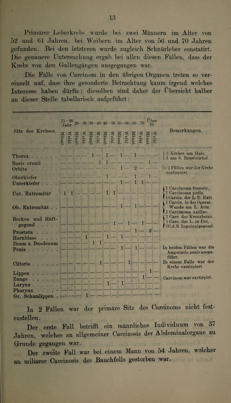 52 und 01 Jahren, bei Weibern im Alter von 50 und 70 Jahren gefunden. Bei den letzteren wurde zugleich Schnürleber constatirt. Die genauere Untersuchung ergab bei allen diesen Fällen, dass der Krebs von den Gallengängen ausgegangen war. Die Fälle von Carcinom in den übrigen Organen treten so ver¬ einzelt auf, dass ihre gesonderte Betrachtung kaum irgend welches Interesse haben dürfte: dieselben sind daher der Übersicht halber an dieser Stelle tabellarisch aufgeführt: Jah? 20' 30 30-40 40- 50 50-00 00-70 T 7ner Sitz des Krebses. Jr Bemerkungen. Thorax. Basis cranii . . . Orbita. Oberkiefer .... Unterkiefer .... Unt. Extremität . Ob. Extremität . . Becken und Hüft- gegend . Prostata . Harnblase . . . . Ileum u. Duodenum Penis. Clitoris. Lippen. Zunge . Larynx. Pharynx . . . , - Gr. Schamlippen . 1 i-1 — ( 3 Krebse am Hals, \ 1 am fi. Brustwirbel. In 2 Fallen war der Krebs exstirpiert. i 1 Carcinoma femoris, \ 1 Carcinoma pedis, * 1 Carcin. der L. U. Extr. !1 Carcin. in derOperat.- Wunde am L. Arm, 1 Carcinoma axillac. £ 1 Care, des Kreuzbeins, v 1 Care, des L. os Pei, (IC.d.R.Inguinalgegcnd. In beiden Fällen war die Amputatio penis ausge- fiihrt. In einem Falle war der Krebs exstirpiert. Carcinom war exstirpirt. In 2 Fällen war der primäre Sitz des Carcinoms nicht fest¬ zustellen. Der erste Fall betrifft ein männliches Individuum von 37 Jahren, welches an allgemeiner Carcinosis der Abdominalorgane zu Grunde gegangen war. Der zweite Fall war bei einem Mann von 54 Jahren, wolcher an miliarer Carcinosis des Bauchfells gestorben war.