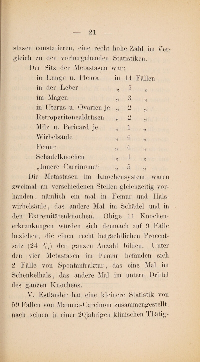 st äsen constatieren, eine recht hohe Zahl im Ver¬ gleich zu den vorhergehenden Statistiken. Der Sitz der Metastasen war: in Lunge u. Pleura in 14 Fä in der Leber im Magen Y) 11 Y! Y) V 11 n 11 7 Q o 11 2 2 1 6 4 1 5 n n ii ii ii ii ii ii ii in Uterus u. Ovarien je R etr op erit on ealdrü s en Milz u. Pericard je Wirbelsäule F emur Schädelknochen „Innere Carcinome“ Die Metastasen im Knochensystem waren zweimal an verschiedenen Stellen gleichzeitig vor¬ handen , nämlich ein mal in Femur und Hals¬ wirbelsäule, das andere Mal im Schädel und in den Extremitätenknochen. Obige 11 Knochen¬ erkrankungen würden sich demnach auf 9 Fälle beziehen, die einen recht beträchtlichen Procent¬ satz (24 °/0) der ganzen Anzahl bilden. Unter den vier Metastasen im Femur befanden sich 2 Fälle von Spontanfraktur, das eine Mal im Schenkelhals, das andere Mal im untern Drittel des ganzen Knochens. V. Estländer hat eine kleinere Statistik von 59 Fällen von Mamma-Carcinom zusammengestellt, nach seinen in einer 20jährigen klinischen Thätig-