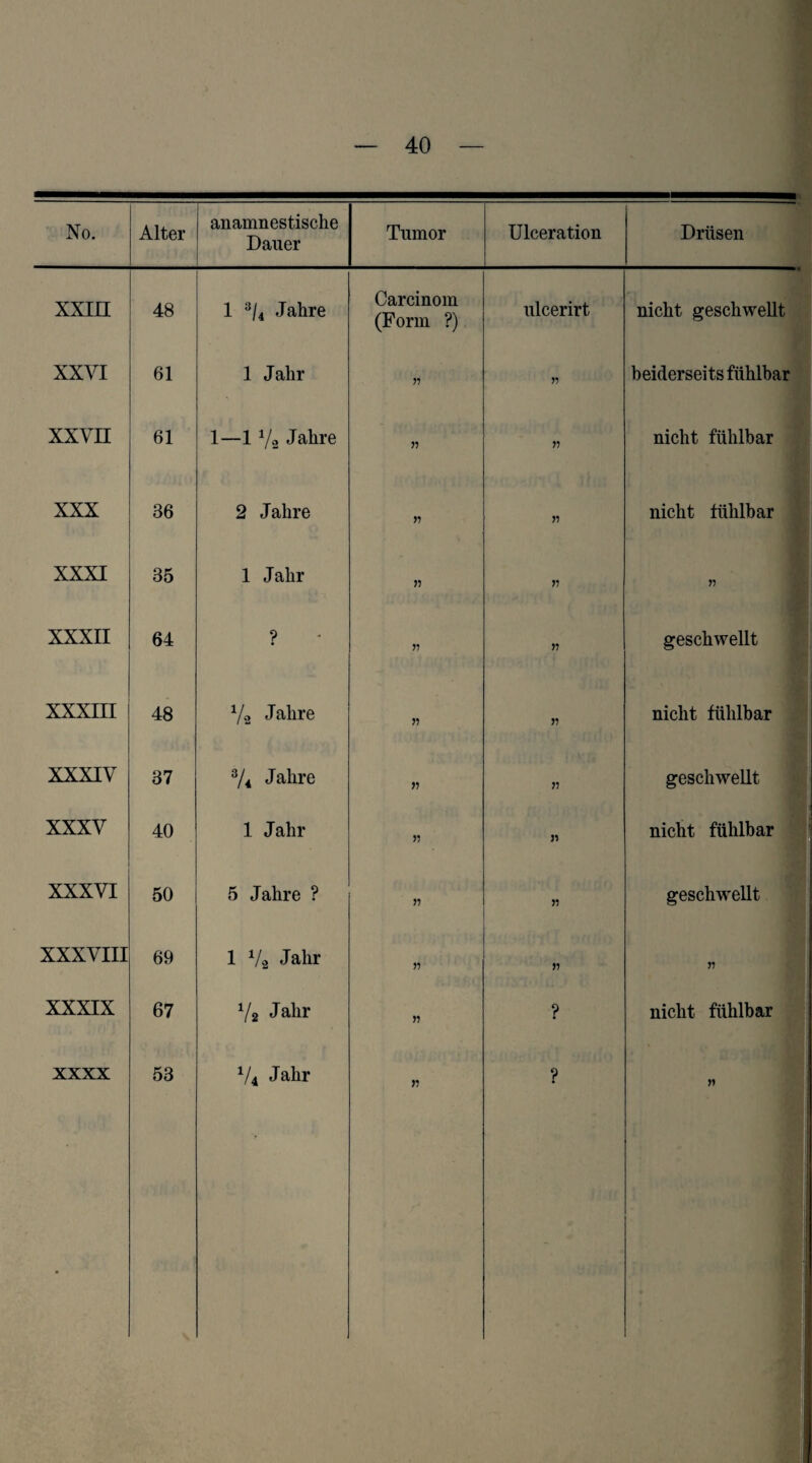No. Alter anamnestische Dauer Tumor Ulceration Drüsen 3 xxin 48 1 ^/4 Jahre Carcinom (Form ?) ulcerirt nicht geschwellt] XXVI 61 1 Jahr 77 beiderseits fühlbar XXVII 61 1—1 Va Jahre >5 77 nicht fühlbar ■ XXX 36 2 Jahre » nicht fühlbar XXXI 35 1 Jahr J7 >5 77 XXXII 64 ? ?? 77 geschwellt XXXIII 48 V2 Jahre nicht fühlbar j XXXIV 37 74 Jahre J5 geschwellt XXXV 40 1 Jahr n 77 nicht fühlbar XXXVI 50 5 Jahre ? 77 geschwellt 1 XXXVIII 69 1 ^4 Jahr 77 XXXIX 67 ^4 Jahr ? nicht fühlbar xxxx 53 V4 Jahr n n