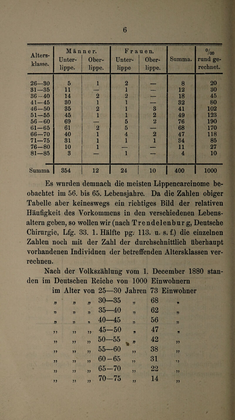 Alters¬ klasse. Man Unter¬ lippe. n e r. Ober¬ lippe. Fra Unter¬ lippe u e n. Ober¬ lippe. Summa. %o rund ge¬ rechnet. 26—30 5 1 2 8 20 31—35 11 — 1 — 12 80 36-40 14 2 2 — 18 45 41—45 30 1 1 — 32 80 46—50 35 2 1 8 41 102 51—55 45 1 1 2 49 123 56-60 69 — 5 2 76 190 61—65 61 2 5 — 68 170 66—70 40 1 4 2 47 118 71—75 31 1 1 1 34 85 76-80 10 1 — — 11 27 81—85 3 — 1 _ 4 10 Summa o CO 12 | 24 10 | 400 1000 Es wurden demnach die meisten Lippencarcinome be¬ obachtet im 56. bis 65. Lebensjahre. Da die Zahlen obiger Tabelle aber keineswegs ein richtiges Bild der relativen Häufigkeit des Vorkommens in den verschiedenen Lebens¬ altern geben, so wollen wir (nach Trendelenbur g, Deutsche Chirurgie, Lfg. 33. 1. Hälfte pg. 113. u. s. f.) die einzelnen Zahlen noch mit der Zahl der durchschnittlich überhaupt vorhandenen Individuen der betreffenden Altersklassen ver¬ rechnen. Nach der Volkszählung vom 1. December 1880 stan¬ den im Deutschen Reiche von 1000 Einwohnern im Alter von 25- -30 Jahren 73 Einwohner n » r> 30- -35 55 68 55 n 55 55 35- -40 55 62 55 n 55 5) 40- -45 55 56 55 r> 55 55 45- -50 55 47 55 55 55 55 50- -55 * n 42 55 55 55 55 55- -60 55 38 55 55 55 55 60- -65 55 31 55 55 55 55 65- -70 55 22 55 55 55 55 70- -75 55 14 55
