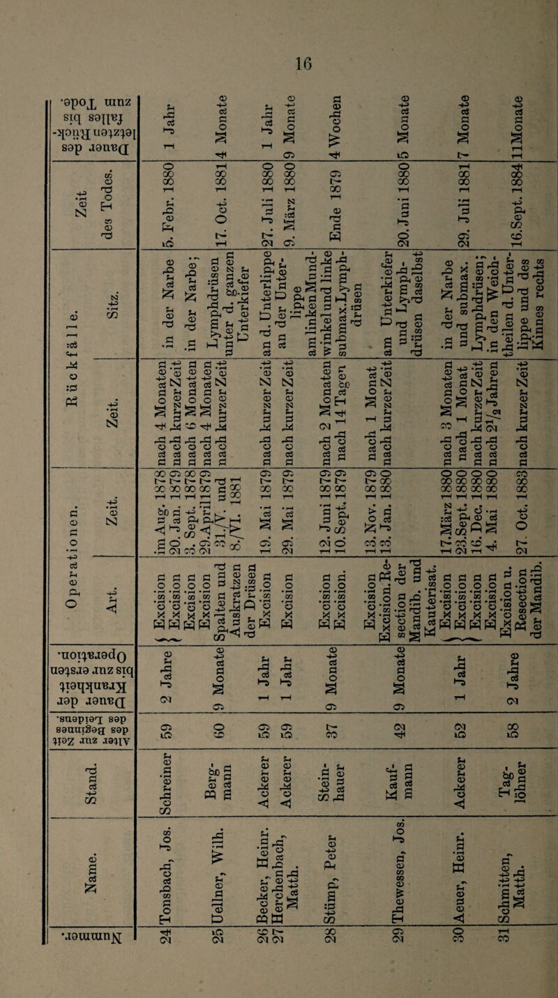 '9P0lL ranz siq san^j sap janug; © N GO © TS O H CO © rÖ © r—H :CÖ Sph pG O :G PS N) -4-3 • iH m • pH © CS3 G o a Sh © r~). -H> © N -»-3 *uorp3J9d() ua^s J9 juz siq '^laq^u’Bax jap J9tii3(i ■suaptST; sap sanuTSag; sap ^iaz .inz .xauv nD G a -*-> m •jaummj^ 1 Jahr 4 Monate 1 Jahr 9 Monate 4 Wochen 5 Monate 7 Monate o ▼H o o o rH 00 '30 00 GO G3 GO 00 co OO co CO C- 00 00 r-t T“< rH rH CO rH rH © CS g o u PO © KD © O g l“3 CM N Sh :C« © HO G W G o ►3 ö CM a 03 CM s GO ft © CO CD <D rQ Sh CÖ 5z; Sh <x> <G © pO Sh CÖ u © nO ^ ö G © © N Sh CO ö © :2 l's ^ bß^ ft w © g Sh 'S >» ^ G^ a © ft i -ö o Sh © -h> G P nd G a Sh © HO G a a ^H © P^i ft G ft © JG pG G ■ © 'Ö pG ö G HO G a r-H © pG G a £ I •G Qh 2 iJ X a CO G © 00 :G Sh HO pG a CO Sh <8 AG3 © i-G GG •pH Q, (T) •a es ® t^nO a i—« • G © co :a Sh na © pG Sh a • p i i ■ G pG © « 0 O HJ, ^ © ro pi a IO -pH pH “ a a TG G a - G :o « ^l-a^ 8'ftgS -o-g S-g.2 •2 2^.SpG G -*-3 JT! • rH O fl) aN G 5i s s Sh a aH pG gg aaaaa o © © o o a a a a a G G G G G A .-s O d) «N g S N U rG © © N N Sh Sh © © N N Sh Sh a a pG pG pG pG © © a a G G G © -p a G a © fco a <H H^| CM rH pG 'S 8 oö cc rl G B a.® G N O Sh *3J © pG n Sh th a pG pfl ^H a 'g Ö G G © a g c & o ä -fl 'o 8 * fl Ö •1 s Sh pH © Gr N ~ Sh ^©1 a ^r- pG CM pG pG © © a a G G © tS3 Sh © N U a pG pG © a G >00 Oi CC Oi t — i -- t— t '- nD n4 oo oo oo co a 9ß t—4 rH tH nv X p—< ^ ^ , * • • ■• rH bD G '*-3 ^ • . a a ft Ghk*- i—4 <! ^ G Ö . C3 CD • G CM CD CM 00 03 03 03 03 03 o o o o o CD r- r- t* h- t> GO 00 OO 00 oo GO 'CO 00 CO 00 CO GO OC' OO 00 00 oo- rH T—< rH rH rH t—W rH rH rH rH rH • r-H a • r-H s •rH § ft Jo ^ ^ co • • > G o a S -^ © -pH :S ft 13 a H-S © o 03 03 Dl Ö cö cd ID- cd CD _jj rH CM rH ^ h- •H CM T—< ri rH rH Dl ^ G G ö G © © G a N w ° h-3 :G > r—i - i—■ oo co G ’S'g S pG (kJ X p-h oo a 50 G G G G .2 o o o *<Z3 • h ' Cd •rH •pH Ö0 CQ ü ’ü ’© '© G G G G W W SW © .. o • ^ .® ’G ^ PH G C .2 o S pG 3 © ’G .9 ’pG -S G o co 03 pH . pH © © xj.|'43rg a x x Hj W ”S - d a* «.'S S S pH O rö O O G -PH pH • pH • pH pp, HJ Sh .2 .2 *2 © a o © 2 © SS G Zi *G oo G G © © , © Sh pG a (M © © © Ch Ö O Sh pG a *-3 Sh pG a 1-3 H-3 a G o s a G o S tH rH 03 03 03 Sh pG a *-3 © Sh pG a >-s CM 03 o 03 03 D— Dl Dl co iD f H iO iD CD iO xO Schreiner Berg¬ mann Ackerer Ackerer Stein¬ hauer Kauf¬ mann Ackerer Tag¬ löhner © 2 03 O (“3 ü , Wilh. s - •pH ^5 © 2 hD 5 HH pO . G pG Sh © -H> © Pi © *-3 G © 03 Heinr. a a pO co G O Sh © ^G r© sT © -^ © pG 'S rG © fe2 © Sh § © © ^ #S & s :G 03 © © pG «N Sh © G © H & «w QO H -=3 G © •+J -M •pH s 'S m pG H-> a CM iC3 CM CD t- CM (Dl 00 Dl Ci CD1 O CO co