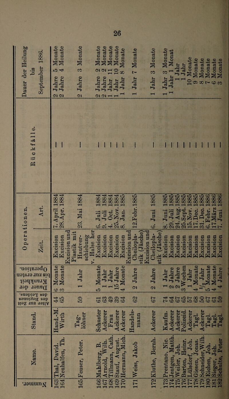 bc c 03 « P 03 T P 03 ß CÖ Ö CD oo x 00 P 03 rß a 03 -H Ph 03 CO 03 f-H :CÖ 541 rß o :ß PS ß 03 ß O * f—4 -H cö P Ph P 03 N •uop'BJedQ U9^SJ9 anz siq J9p J9Il«Q •snapiaT; sap sannitfag; sap anz aa^y ß cö -»j CO 03 öS 5z; •aemranjsT 03 03 o 03 © H-> +H -4^» ■+=> HJ CÖ CÖ CÖ cö CÖ ß ß rH ß ß o O o O O » s 3 3 KO co ca ca 03 03 03 03 © P P P P p rß rß rß rß rß CÖ CÖ CÖ CÖ CÖ HS Hs Hs Hs HS OJ (OJ ca ca © © „ HJ -1-3 © © © © d d -H -H> Hß rH CÖ CÖ CÖ CÖ O O ß ß ß ß o *—i O O pß fß 32co co co r . H p p p U 2rß rß rß rß ^ *^3 cö CÖ CÖ cö H3 Hl ^ Hs Hs _ _ rH rH rH r-( rH £ a> a> a> <x> cö cö fl p cö O l-S Hs ^ -fH*1© 4 ß ß ai co cö cö a ö o o t> op I I I I I I I I I I -HH -HH -H ■*H rH h?H kO KO X) GO X X X X X X X X ■GO X' X X X X X X X X tH tH tH H H H H H rH rH •Th P P Qj • pH cö * pH • pH , ^ ^ rnr^H q fl p rß • rH ß Srt iß HS H5 O )—, © pH ß HS . X CÖ • • • • ca‘ i— ca OJ op ai ca x rH 0P KOiOkOKOKOKOkOOPOP aoocooooooooooooao coaoooooooooaoooao 2 ö • O 3 00 O l bß ß . N P P ,h :d r^OlOt-H .t'- Ga Ca rH tH CO OP rH X X PS PS ö ß ö GQ • *—4 X PS a M > ß 03 ■3 ß » ^ ^ > ß np ß ß X X KW X X PS 03 Ph 2 O :cö 03 PS 'S ' ß • ^ rt Ph cd .2 ä; x X h> ►H QQ •pH • rH • pH • rH »pH • r-4 • rH X X X X X X X HSSHHBS 03 03 -H -*-> d 03 ß ß p rß cö •-3 03 -H-H CÖ ß P rß CÖ HS P rß CÖ Hs 03 P rß CÖ HS KO 03 H-3 CÖ ß 03 P rß Hs Ol 03 P rß HS ca p rß CÖ Hs 03 03 P P rß rß cö cö Hs Hs Q3 p -ß rß « Cö 03 -tJ CÖ ß 03 03 p -H -H rß cö cö d ß ß 3° op Cl K0 t—I CO Cl Cl *cJ4 OP op ^ CO 0P ca OP t- OP ■H H* Ih KO t>* 00 O t-“ tH t^OPOPOPKOOPKOOPOP 'T -ß 'Ö.fcl d ^ W P bß ö ß jp Ho P P P Lj 03 S © S ■H-5 £_| Ü3 C-I P ■ ” © CÖ 03 S 5 P4 P -X M •s|h J3 co ^ ”*H •< I GO fl ^ ß 3 2 w p 03 03 03 . P I S03 < Th 111 ( 2 rX P CÖ r) < w<< rß H ^ tf Ci^ cö r-Trß CÖ £ rß 03 H£i P 03 •H-H H P ß in ß ß ^ß SnP g rO 2 ß Th ° 2 rß ö rß ß P — • rß '.l*=H ß cö a p 03 bc ß < ß H-H ^ I M • r-H | -i ^ ^ <1 H c/3 W rß CÖ r» GO GO • r* £ rß ß M **» 03 rß ■ rß o -e ^^rß § P c bßü .rH ß cö ß P H w 03 cö ß pHs P 03 br ß hs > ca P Hs jV H «03 P . O rH .rH ß f. ß s ® ® ® J2 03 S rß bß •ß r<H 03 -ß .rH H O co H co co ^ ko oo h co ci o OPOP OP 0P0PCP0Ot>- H H rH rHrHr-iTHTH oa t'- CO -ßl KO OP t>* ß- l>* CO Cl O rH PJ Ir- t— t— 0© GO CO Schulte, Peter I Tagl. I 59 I 4 Jahre I Excision >7. Juni 18861 — I 3 Monate