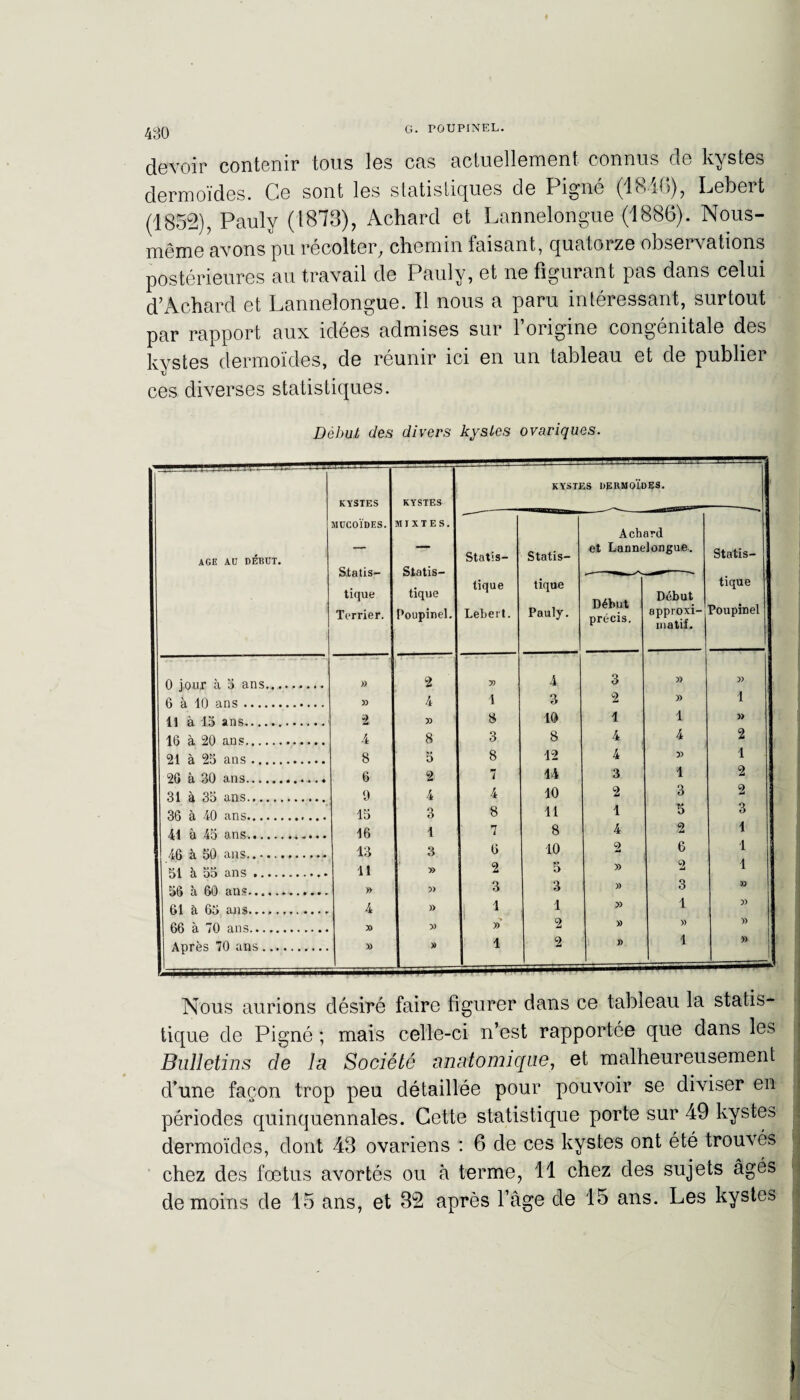 devoir contenir tons los cas actuellement connus do kystes dermoïdes. Ce sont les statistiques de I igné (lSu-6), Lebert (1855), Pauly (1873), Achard et Lannelongue (1886). Nous- même avons pu récolter, chemin faisant, quatorze observations postérieures au travail de Pauly, et ne figurant pas dans celui d’Achard et Lannelongue. Il nous a paru intéressant, surtout par rapport aux idées admises sur f origine congénitale des kystes dermoïdes, de réunir ici en un tableau et de publier ces diverses statistiques. Début des divers kystes ovariques. AGE Aü DÉBUT. KYSTES MUCOÏDES. Statis¬ tique Terrier. KYSTES MIXTES. Statis¬ tique Poupinel. Statis¬ tique Lebert. KYSTI Statis¬ tique Pauly. ’S DERMOÏt A ch et Lanne Début précis. >ES. ard longue. Début approxi¬ matif. Statis¬ tique Poupinel 0 jour à 5 ans.,. )) 2 y) 4. 3 6 à 10 ans . » 4 i 3 2 » 1 Il à 15 ans. 2 » 8 10 1 1 » 16 à 20 ans. 4 8 3 8 4 4 2 21 à 25 ans . S 5 8 12 4 D) 1 26 à 30 ans. 6 2 7 14 3 1 2 31 à 35 ans. 9 4 4 10 2 3 2 36 à 40 ans. 15 3 8 11 1 5 3 41 à 45 ans. 16 1 7 8 4 2 1 46 ans. 13 3 6 10 2 6 1 51 à 55 ans . 11 » 2 5 » 2 1 56 à 60 ans.. » !» 3 3 )> 3 » 61 à 63 ans. 4 )> i 1 1 » 1 V 66 à 70 ans. y> » )) 2 » » » Après 70 ans ... » » 1 2 » 1 » Nous aurions désiré faire figurer dans ce tableau la statis¬ tique de Pigné ; mais celle-ci n’est rapportée que dans les Bulletins de la Société anatomique, et malheureusement d’une façon trop peu détaillée pour pouvoir se diviser en périodes quinquennales. Cette statistique porte sur 49 kystes dermoïdes, dont 43 ovariens : 6 de ces kystes ont été trouvés chez des foetus avortés ou à terme, 11 chez des sujets âgés de moins de 15 ans, et 35 après l’âge de 15 ans. Les kystes