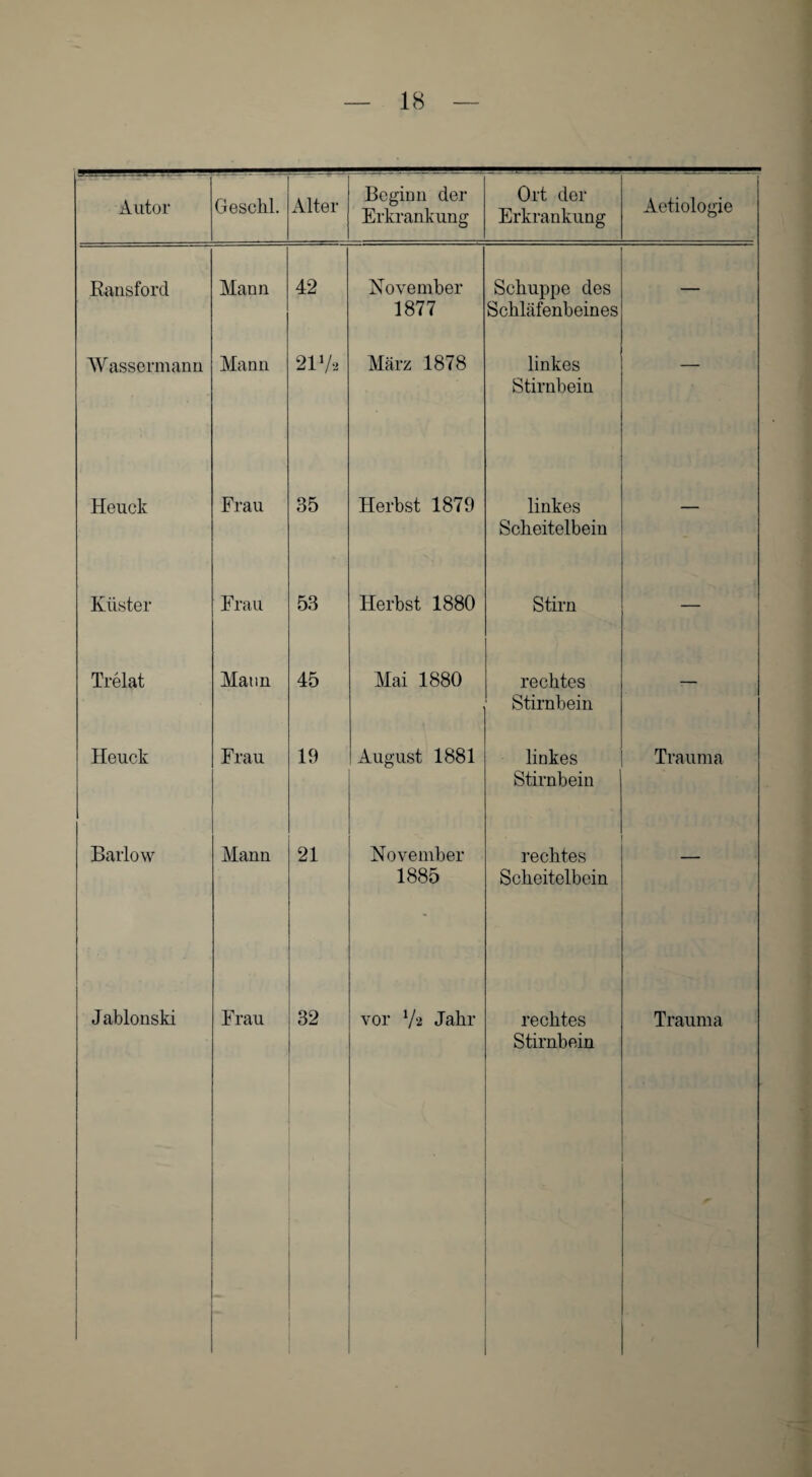 Autor Geschl Alter Beginn der Erkrankung Ort der Erkrankung Aetiologie Ransford Mann 42 November 1877 Schuppe des Schläfenbeines — Wassermann Mann 21 Vs März 1878 linkes Stirnbein Heuck Frau 35 Herbst 1879 linkes Scheitelbein — Küster Frau 53 Herbst 1880 Stirn — Trelat Mann 45 Mai 1880 rechtes Stirnbein — Heuck Frau 19 August 1881 linkes Stirnbein Trauma Barlow Mann 21 November 1885 ■ rechtes Scheitelbein Jabionski Frau 32 vor V‘2 Jahr rechtes Stirnbein Trauma