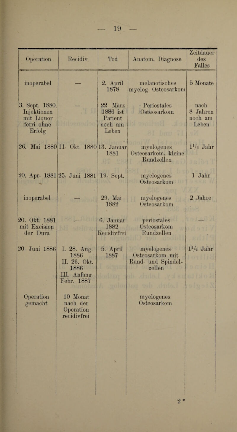 Operation Recidiv Tod Anatom. Diagnose Zeitdauer des Falles inoperabel — | 2. April 1878 | melanotisches myelog. Osteosarkom 5 Monate 3. Sept. 1880. Injektionen mit Liquor ferri ohne Erfolg 22 März 1886 ist Patient noch am Leben Periostales Osteosarkom I I nach 8 Jahren noch am Leben 26. Mai 1880 11. Okt. 1880 13. Januar 1881 myelogenes Osteosarkom, kleine Rundzellen l1/» Jahr 20. Apr. 1881 i 25. Juni 1881 19. Sept. myelogenes Osteosarkom 1 Jahr i inoperabel i — 29. Mai 1882 myelogenes Osteosarkom - 2 Jahre . 20. Okt. 1881 mit Excision cler Dura — 6. Januar 1882 Recidivfrei periostales Osteosarkom Rundzellen — 20. Juni 1886 I. 28. Aug. 1886 II. 26. Okt. 1886 III. Anfang Febr. 1887 5. April 1887 myelogenes Osteosarkom mit Rund- und Spiudel- zellen I1/2 Jahr Operation gemacht 10 Monat nach der Operation recidivfrei l myelogenes Osteosarkom • ! I 2*