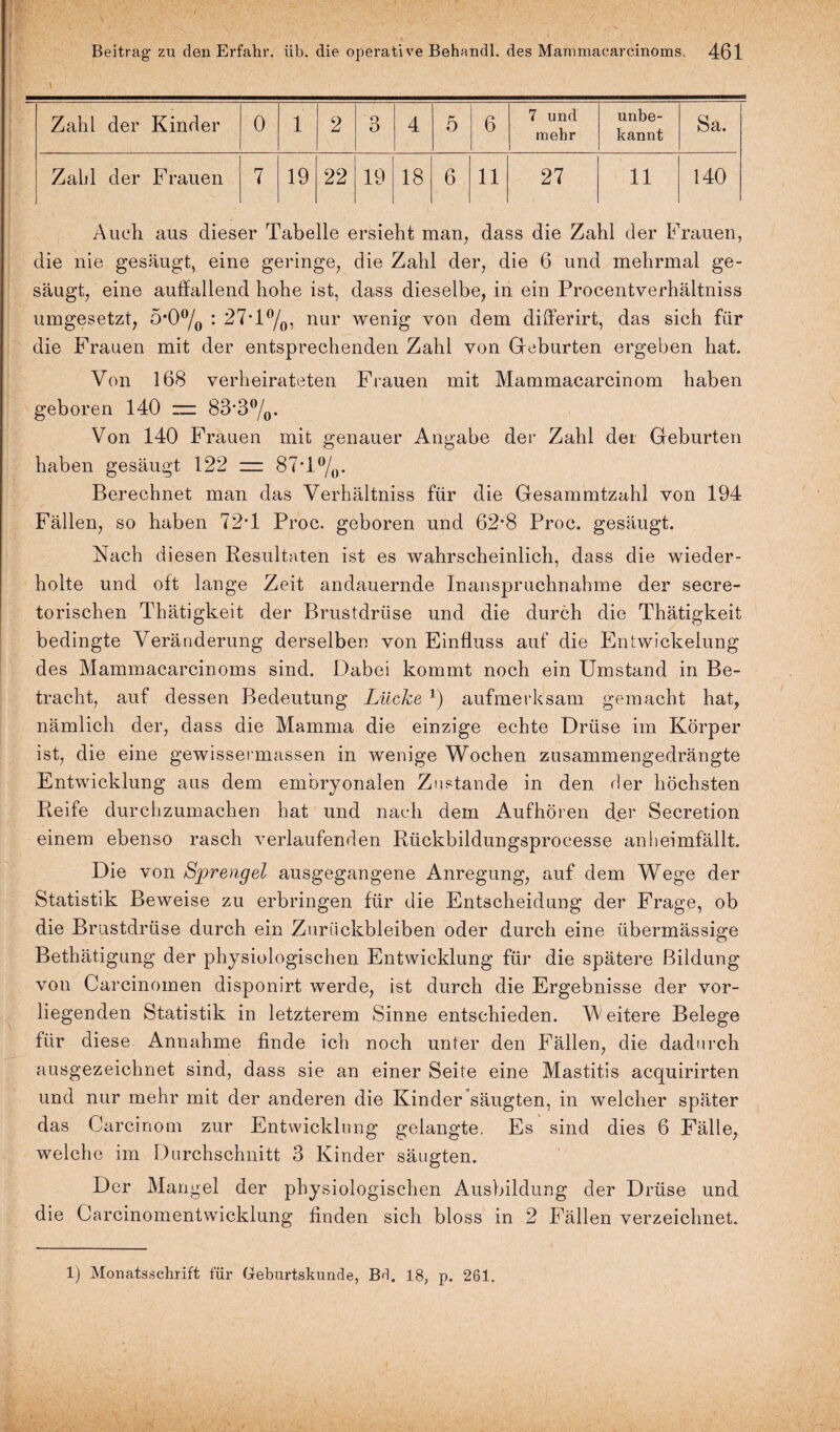 Beitrag zu den Erfahr, üb. die operative Behandl. des Mammaearcinoms, 461 \ Zahl der Kinder 0 1 2 o O 4 5 6 7 und mehr unbe¬ kannt Sa. Zahl der F rauen 7 19 22 19 18 6 11 27 11 140 Auch aus dieser Tabelle ersieht man, dass die Zahl der Frauen, die nie gesäugt, eine geringe, die Zahl der, die 6 und mehrmal ge¬ säugt, eine auffallend hohe ist, dass dieselbe, in ein Procentverhältniss umgesetzt, 5*0°/o : 27T°/0, nur wenig von dem differirt, das sich für die Frauen mit der entsprechenden Zahl von Geburten ergeben hat. Von 168 verheirateten Frauen mit Mammacarcinom haben geboren 140 83‘3°/0. Von 140 Frauen mit genauer Angabe der Zahl der Geburten haben gesäugt 122 = 87T°/0. Berechnet man das Verhältnis für die Gesammtzahl von 194 Fällen, so haben 72T Proc. geboren und 62*8 Proc. gesäugt. Nach diesen Resultaten ist es wahrscheinlich, dass die wieder¬ holte und oft lange Zeit andauernde Inanspruchnahme der secre- torischen Thätigkeit der Brustdrüse und die durch die Thätigkeit bedingte Veränderung derselben von Einfluss auf die Entwickelung des Mammaearcinoms sind. Dabei kommt noch ein Umstand in Be¬ tracht, auf dessen Bedeutung Lücke J) aufmerksam gemacht hat, nämlich der, dass die Mamma die einzige echte Drüse im Körper ist, die eine gewissermassen in wenige Wochen zusammengedrängte Entwicklung aus dem embryonalen Zustande in den Her höchsten Reife durchzumachen hat und nach dem Aufhören der Secretion einem ebenso rasch verlaufenden Rückbildungsprocesse anheimfällt. Die von Sprengel ausgegangene Anregung, auf dem Wege der Statistik Beweise zu erbringen für die Entscheidung der Frage, ob die Brustdrüse durch ein Zurückbleiben oder durch eine übermässige Bethätigung der physiologischen Entwicklung für die spätere Bildung von Carcinomen disponirt werde, ist durch die Ergebnisse der vor¬ liegenden Statistik in letzterem Sinne entschieden. Weitere Belege für diese Annahme finde ich noch unter den Fällen, die dadurch ausgezeichnet sind, dass sie an einer Seite eine Mastitis acquirirten und nur mehr mit der anderen die Kinder säugten, in welcher später das Oarcinom zur Entwicklung gelangte. Es sind dies 6 Fälle, welche im Durchschnitt 3 Kinder säugten. Der Mangel der physiologischen Ausbildung der Drüse und die Carcinomentwicklung finden sich bloss in 2 Fällen verzeichnet. 1) Monatsschrift für Geburtskunde, Bd. 18, p. 261.