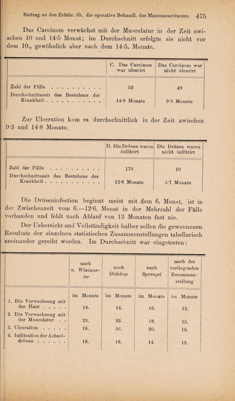 Beitrag zu den Erfahr, üb. die operative Behandl. des Mammacarcinoms. 475 Das Carcinom verwächst mit der Musculatur in der Zeit zwi¬ schen 10 und 14*5 Monat; im Durchschnitt erfolgte sie nicht vor dem 10.? gewöhnlich aber nach dem 14*5. Monate. C. Das Carcinom war ulcerirt Das Carcinom war nicht ulcerirt Zahl der Fälle. 52 49 Durchschnittszeit des Bestehens der Krankheit. 14*8 Monate 9*3 Monate Zur Ulceration kam es durchschnittlich in der Zeit zwischen 9*3 und 14'8 Monate. D. Die Drüsen waren infiltrirt Die Drüsen waren nicht infiltrirt Zahl der Fälle. 170 10 Durchschnittszeit des Bestehens der Krankheit. 12'6 Monate 5*7 Monate Die Driiseninfection beginnt meist mit dem 6. Monat, ist in der Zwischenzeit vom 6.—12*6. Monat in der Mehrzahl der Fälle vorhanden und fehlt nach Ablauf von 13 Monaten fast nie. Der Uebersicht und Vollständigkeit halber sollen die gewonnenen Resultate der einzelnen statistischen Zusammenstellungen tabellarisch aneinander gereiht werden. Im Durchschnitt war eingetreten: nach v. Winiwar- ter nach Oldekop nach Sprengel nach der vorliegenden Zusammen- -i--- Stellung im Monate im Monate im Monate im Monate 1. Die Verwachsung mit der Haut. 14. 14. 16. 12. 2. Die Verwachsung mit der Musculatur . . 23. 23. 18. 15. 3. Ulceration. 18. 26. 20. 15. 4. Infiltration der Achsel- driisen. 18. 16. 14. 13.