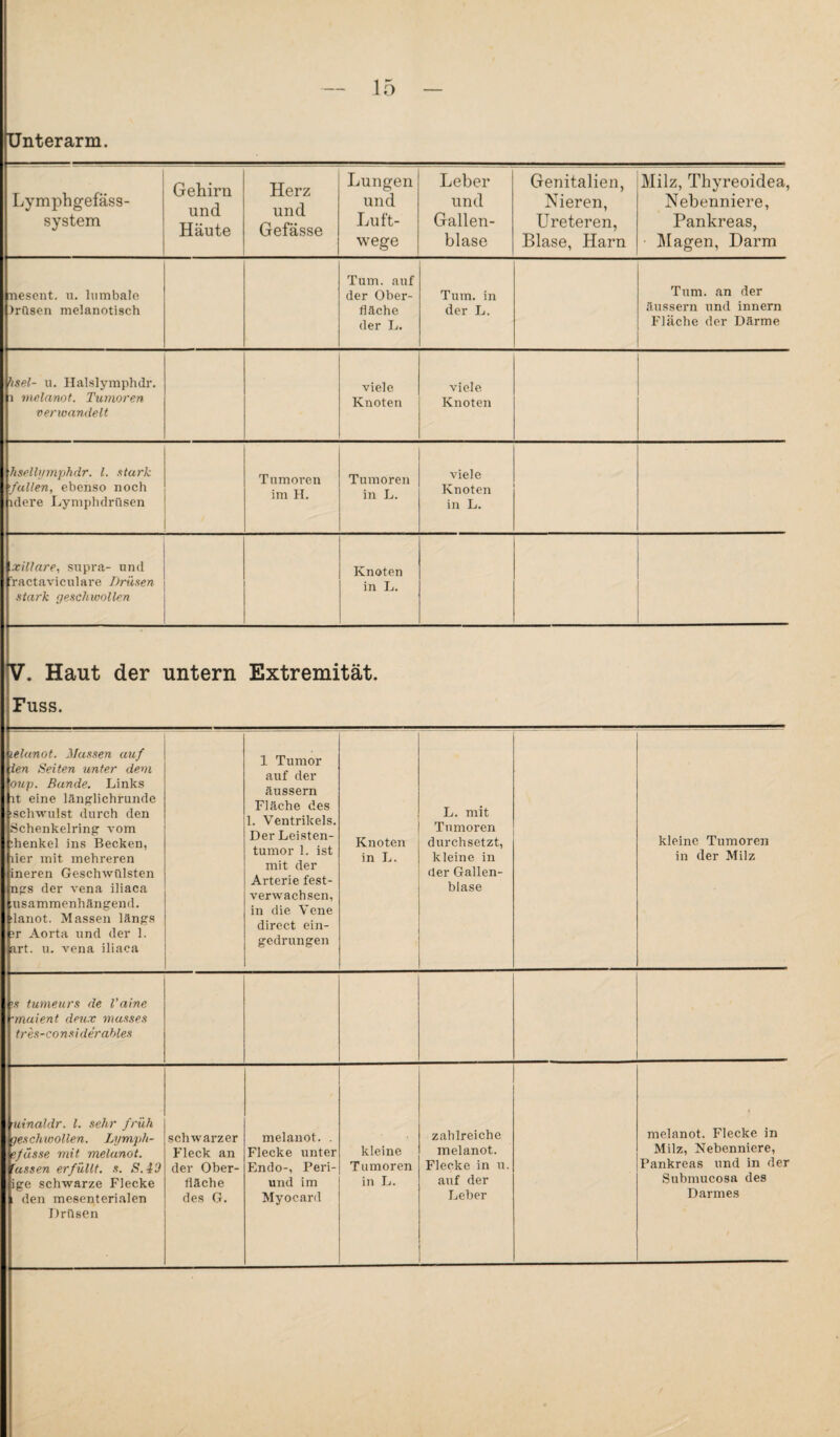 Unterarm. AX U vX CVX XXX • Lymphgefäss- system Gehirn und Häute Herz und Gefässe Lungen und Luft¬ wege Leber nnd Gallen¬ blase Genitalien, Nieren, Ureteren, Blase, Harn Milz, Thyreoidea, Nebenniere, Pankreas, Magen, Darm nesent. u. lumbale )rflsen melanotisch Tum. auf der Ober¬ fläche der L. Tum. in der L. Tum. an der äussern und innern Fläche der Därme hsel- 11. Halslymphdr. 1 melanot. Tumoren verioandelt viele Knoten viele. Knoten hselliimphdr. l. stark 'fallen, ebenso noch idere Lymphdrüsen Tumoren im H. Tumoren in L. viele Knoten in L. xillare, snpra- nnd Tactaviculare Drüsen stark geschwollen Knoten in L. V. Haut der untern Extremität. Fuss. lelanot. Massen auf ien Seiten unter dem oup. Bande. Links it eine länglichrunde ■schwulst durch den Schenkelring vom ;henkel ins Becken, lier mit mehreren ineren Geschwülsten ngs der vena iliaca aisammenhängend. danot. Massen längs ?r Aorta und der 1. art. u. vena iliaca 1 Tumor auf der äussern Fläche des 1. Ventrikels. Der Leisten¬ tumor 1. ist mit der Arterie fest¬ verwachsen, in die Vene direct ein¬ gedrungen Knoten in L. L. mit Tumoren durchsetzt, kleine in (1er Gallen¬ blase kleine Tumoren in der Milz 'S tumeurs de Vaine •maient deux rnasses tres-considerahles uinaldr. l. sehr früh ')eschwollen. Lymph- efasse mit melanot. tassen erfüllt, s. S.49 ige schwarze Flecke . den mesenterialen Drüsen schwarzer Fleck an der Ober¬ fläche des G. melanot. . Flecke unter Endo-, Peri- und im Myocard kleine Tumoren in L. zahlreiche melanot. Flecke in u. auf der Leber melanot. Flecke in Milz, Nebenniere, Pankreas und in der Submucosa des Darmes