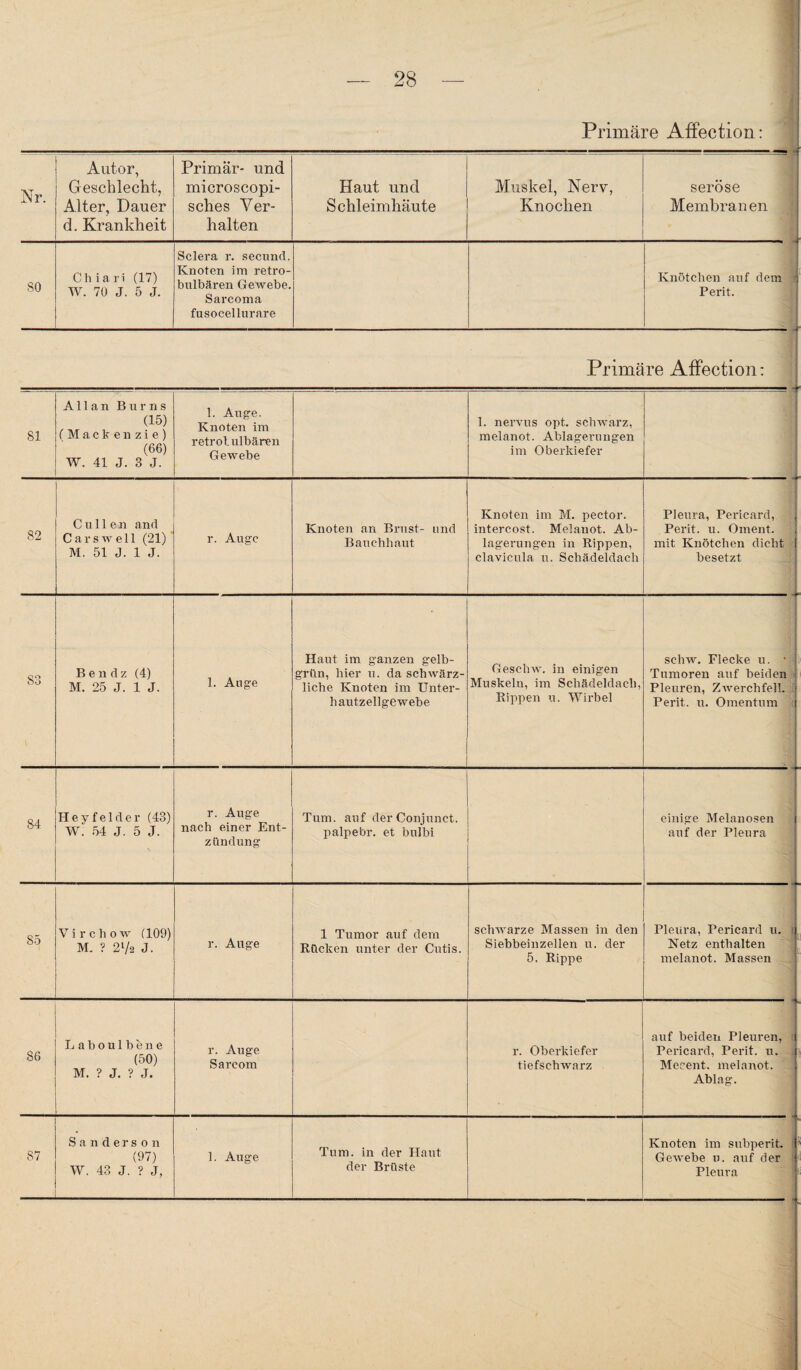 Primäre AfFection Nr. Autor, Geschlecht, Alter, Dauer d. Krankheit Primär- und microscopi- sches Ver¬ halten Haut und Schleimhäute Muskel, Nerv, Knochen 1 Chiari (17) W. 70 J. 5 J. Sclera r. secnnd. Knoten im retro¬ bulbären Gewebe. Sarcoma fusocellurare seröse Membranen 80 Knötchen anf dem Perit. Primäre AfFection: 81 Allan Bur ns (15) (Mackenzie) (66) W. 41 J. 3 J. 1. Auge, Knoten im retrolulbären Gewebe 1. nervus opt. schwarz, melanot. Ablagerungen im Oberkiefer r f' f iJ 82 Gull en and C a r s w e 11 (21) M. 51 J. 1 J. r. Auge Knoten an Brust- und Bauchhaut Knoten im M. pector. intercost. Melanot. Ab¬ lagerungen in Rippen, clavicula u. Schädeldach f Pleura, Pericard, ) Perit. u. Oment. j mit Knötchen dicht besetzt .1/ 83 B e n d z (4) M. 25 J. 1 J. 1. Auge Haut im ganzen gelb¬ grün, hier u. da schwärz¬ liche Knoten im Unter¬ hautzellgewebe Gesellw. in einigen Muskeln, im Schädeldach, Rippen u. Wirbel 1 schw, Flecke u. • ; Tumoren auf beiden i Pleuren, ZAverchfell. 1 Perit. u. Omentum ) 1 84 Hey fei der (43) W. 54 J. 5 J. r. Auge nach einer Ent¬ zündung Tum. auf der Conjunct. palpebr. et bulbi einige Melanosen auf der Pleura ■ 85 Virchow (109) M. ? 2V2 J. r. Auge 1 Tumor auf dem Rücken unter der Cutis. schwarze Massen in den Siebbeinzellen u. der 5. Rippe Pleura, Pericard u. i Netz enthalten p melanot. Massen 86 Laboulbene (50) M. ? J. ? J. r. Auge Sareom r. Oberkiefer tiefschwarz auf beiden Pleuren, i Pericard, Perit. u. t Mecent. melanot. Ablag. 87 S a n d e r s 0 n (97) W. 43 J. ? J, 1, Auge Tum. in der Haut der Brüste Knoten im subperit. > Gewebe u. auf der Pleura i s I.