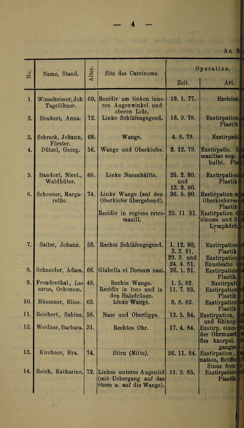 An I 1 , I i -j. 1 6 £5 Name, Stand. • <D <1 Sitz des Carcinoms. 0 Zeit. p eratio n. 1 Art. 1. Winssheimer, Joh 69. Recidiv am linken inne- 19. 1. 77. Excision i 1 Tagelöhner. ren Augenwinkel und • 1 oberen Lide. I ] 2. Beukert, Anna. 72. Linke Schläfengegend. 18. 9. 78. Exstirpation bc Plastik 3. Schreck, Johann, 68. Wange. 4. 8. 79. Exstirpati 1 i Förster. 4. Dützel, Georg. 56. Wange und Oberkiefer. 2. 12. 79. Exstirpatio. I ,c maxillae sup. bulbi. Pia u 5. Bandorf, Nicol., 68. Linke Nasenhälfte. 25. 2. 80. Exstirpation j IC Waldhüter. und Plastik, 13. 3. 80. 6. Schoener, Marga- 74. Linke Wange (auf den 26. 5. 80. Exstirpation m )a rethe. Oberkiefer übergehend). Oberkieferres 0 Plastik Recidiv in regione retro- 25. 11 81. | Exstirpation d ,C maxill. cinoms und dt ,f] Lymphdrü? fr ), 7. Sailer, Johann. 58. Rechte Schläfengegend. 1. 12. 80, Exstirpation! 3. 2. 81, Plastik y j 29. 3. und Exstirpation - it 24. 4. 81. Enucleatio lloi 8. Schneider, Adam. 66. Glabella et Dorsum nasi. 26. 1. 81. Exstirpation id Plastik. i 9. Freudenthal, La- 48. Rechte Wange. 1. 5. 82. Exstirpati: s zarus, Oekonom. Recidiv in loco und in 11. 7. 83. Exstirpation! xi den Halsdrüsen. Plastik!! 10. Häussner, Elise. 63. Linke Wange. 8. 8. 82. Exstirpatiorljd Plastik I 11. Reichert, Sabine. 58. Nase und Oberlippe. 12. 5. 84. Exstirpation, ;j und Rhinopl ik 12. Weidner, Barbara. 31. Rechtes Ohr. 17. 4. 84. Exstirp. eines! eil der Ohrmuscll Ul des knorpel. I hi ganges] i 13. Kirchner, Eva. 74. Stirn (Mitte). 26. 11. 84. Exstirpation, | ep nation, Eröffn] Sinus fron] 14. Reich, Katharine. 72. Linkes unteres Augenlid 11. 2. 85. Exstirpation! ad (mit Uebergang auf das Plastik! obere u. auf die Wange).