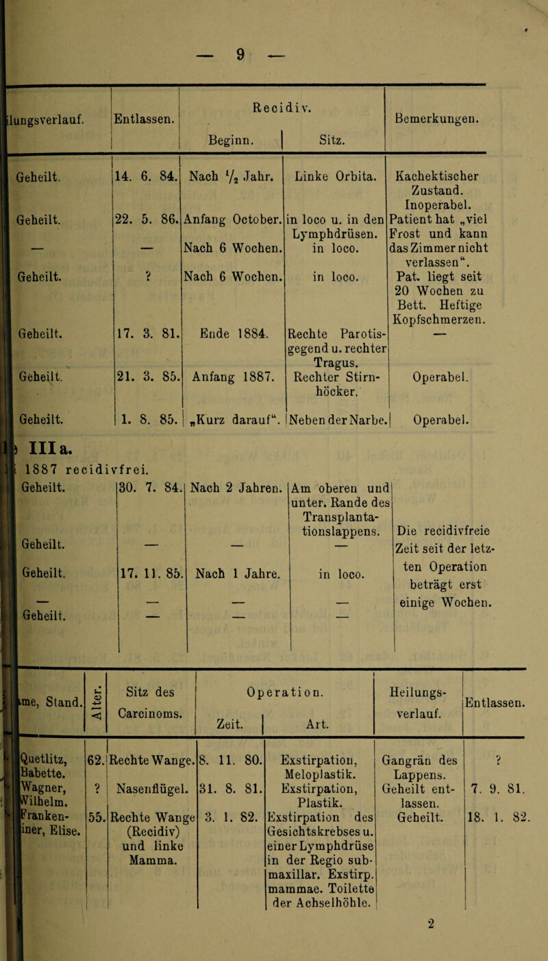 1 Recidiv. Bemerkungen. [lungsverlauf. jEntlassen. j 1 • Beginn. | Sitz. Geheilt. Geheilt. Geheilt. Geheilt. Geheilt. Geheilt. 14. 6. 84. 22. 5. 86. ? 17. 3. 81. 21. 3. 85. 1. 8. 85. Nach l/2 Jahr. Anfang October. Nach 6 Wochen. Nach 6 Wochen. Ende 1884. Linke Orbita. in loco u.in den Lymphdrüsen. in loco. in loco. Rechte Parotis- gegend u. rechter Tragus. Rechter Stirn* höcker. Anfang 1887. „Kurz darauf“. (Neben derNarbe. Kachektischer Zustand. Inoperabel. Patient hat „viel Frost und kann das Zimmer nicht verlassen“. Pat. liegt seit 20 Wochen zu Bett. Heftige Kopfschmerzen. Operabel. Operabel. lila. 1887 recidivfrei. Geheilt. Geheilt. Geheilt. Geheilt. 30. 7. 84. Nach 2 Jahren. Am oberen und unter. Rande des Transplanta- tionslappens. ■ 11 — — 17. 11. 85. Nach 1 Jahre. in loco. — — — Die recidivfreie Zeit seit der letz¬ ten Operation beträgt erst einige Wochen. hne, Stand. • Sitz des Operation. Heilungs- <3 Carcinoms. Zeit, j Art. verlauf. Entlassen. [Quetlitz, [Babette. [Wagner, Wilhelm, ^ranken- ier, Elise. 62. ? 55. Rechte Wange. Nasenflügel. Rechte Wange (Recidiv) und linke Mamma. 8. 11. 80. 31. 8. 81. 3. 1. 82. Exstirpation, j Meloplastik. Exstirpation, Plastik. Exstirpation des Gesichtskrebses u. einer Lymphdrüse in der Regio sub- maxillar. Exstirp. mammae. Toilette der Achselhöhle. Gangrän des Lappens. Geheilt ent¬ lassen. Geheilt. V 7. 9. 81. 18. 1. 82. 2