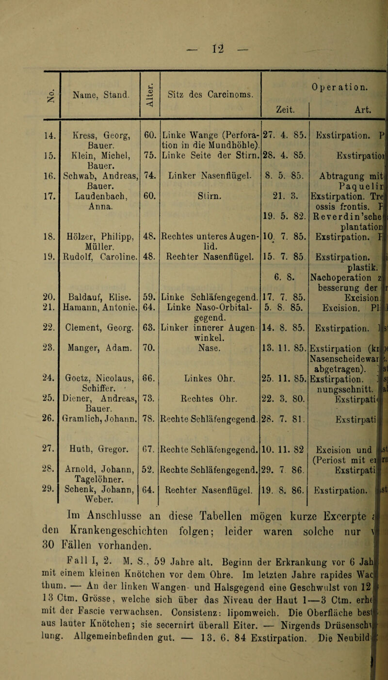 Sitz des Carcinoms. Oper ation. © £ Name, Stand. O —-» < Zeit. Art. 14. Kress, Georg, 60. Linke Wange (Perfora- 27. 4. 85. Exstirpation. P Bauer. tion in die Mundhöhle). 15. Klein, Michel, 75. Linke Seite der Stirn. 28. 4. 85. Exstirpatioi Bauer. 16. Schwab, Andreas, 74. Linker Nasenflügel. 8. 5. 85. Abtragung mit Bauer. Paq uelir 17. Laudenbach, 60. Stirn. 21. 3. Exstirpation. Tre Anna. 19. 5. 82. ossis frontis. F Reverdin’sche plantation 18. Hölzer, Philipp, 48. Rechtes unteres Augen- 10. 7. 85. Exstirpation. I Müller. lid. 19. Rudolf, Caroline. 48. Rechter Nasenflügel. 15. 7. 85 Exstirpation, li plastik. 1 6. 8. Nachoperation z besserung der r 20. Baldauf, Elise. 59. Linke Schläfengegend. 17. 7. 85. Excision.;; 21. Hamann, Antonie. 64. Linke Naso-Orbital- 5. 8. 85. Excision. Pl.j ü gegend. 22. Clement, Georg. 63. Linker innerer Augen 14. 8. 85. Exstirpation. lj p winkel. 23. Manger, Adam. 70. Nase. 13. 11. 85. Exstirpation (kilbf Nasenscheidewarli. 24. Goetz, Nicolaus, abgetragen). Jsi 66. Linkes Ohr. 25. 11. 85. Exstirpation. ;ls] 25. Schiffer. nungsschnitt. ja! Diener, Andreas, 73. Rechtes Ohr. 22. 3. 80. Exstirpati J Bauer. 26. Grämlich, Johann. 78. Rechte Schläfengegend. 28. 7. 81. Exstirpati i 27. Huth, Gregor. 67. Rechte Schläfengegend. 10. 11. 82 Excision und i»st (Periost mit eij* rn 28. Arnold, Johann, 52. Rechte Schläfengegend. 29. 7 86. Exstirpati ; 29.1 Tagelöhner. Schenk, Johann, 64. 19. 8. 86. Rechter Nasenflügel. Exstirpation, .st 1 Weber. Im Anschlüsse an diese Tabellen mögen kurze Exoerpte t] den Krankengeschichten folgen; leider waren solche nur t 30 Fällen vorhanden. Fall I, 2. M. S., 59 Jahre alt. Beginn der Erkrankung vor 6 Jah mit einem kleinen Knötchen vor dem Ohre. Im letzten Jahre rapides Wae thum. — An der linken Wangen- und Halsgegend eine Geschwulst von 12 13 Ctm. Grösse, welche sich über das Niveau der Haut 1—3 Ctm. erhi mit der Fascie verwachsen. Consistenz: lipomweich. Die Oberfläche best aus lauter Knötchen; sie secernirt überall Eiter. — Nirgends Drüsenscln lung. Allgemeinbefinden gut. — 13. 6. 84 Exstirpation. Die Neubild