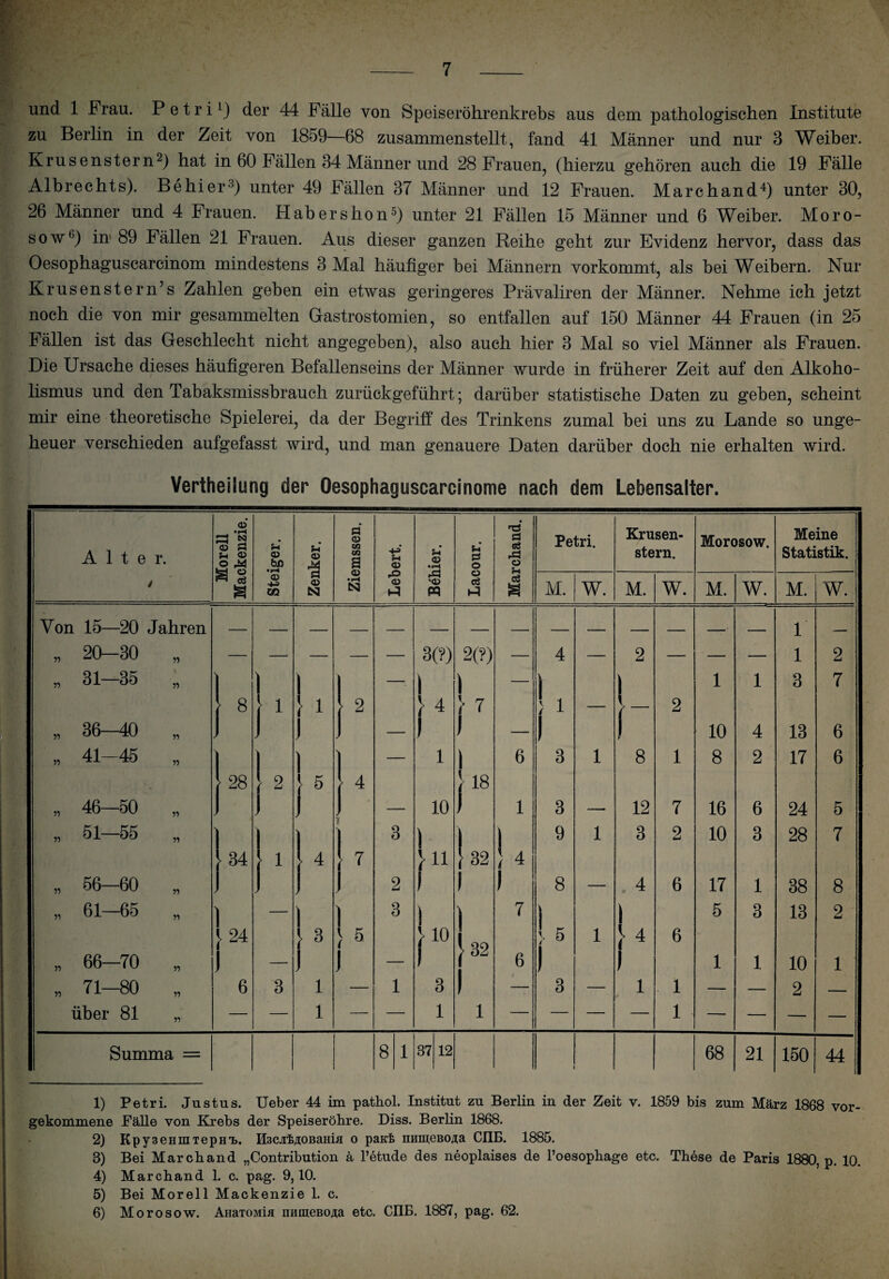 und 1 Frau. P e t r il) der 44 Fälle von Speiseröhrenkrebs aus dem pathologischen Institute zu Berlin in der Zeit von 1859—68 zusammenstellt, fand 41 Männer und nur 3 Weiber. Krusenstern2) hat in 60 Fällen 34 Männer und 28 Frauen, (hierzu gehören auch die 19 Fälle Albrechts). Behier3) unter 49 Fällen 37 Männer und 12 Frauen. Marchand4) unter 30, 26 Männer und 4 Frauen. Habers hon5) unter 21 Fällen 15 Männer und 6 Weiber. Moro¬ sow6) in 89 Fällen 21 Frauen. Aus dieser ganzen Reihe geht zur Evidenz hervor, dass das Oesophaguscarcinom mindestens 3 Mal häufiger bei Männern vorkommt, als bei Weibern. Nur Krusenstern’s Zahlen geben ein etwas geringeres Prävaliren der Männer. Nehme ich jetzt noch die von mir gesammelten Gastrostomien, so entfallen auf 150 Männer 44 Frauen (in 25 Fällen ist das Geschlecht nicht angegeben), also auch hier 3 Mal so viel Männer als Frauen. Die Ursache dieses häufigeren Befallenseins der Männer wurde in früherer Zeit auf den Alkoho¬ lismus und den Tabaksmissbrauch zurückgeführt; darüber statistische Daten zu geben, scheint mir eine theoretische Spielerei, da der Begriff des Trinkens zumal bei uns zu Lande so unge¬ heuer verschieden aufgefasst wird, und man genauere Daten darüber doch nie erhalten wird. Verkeilung der Oesophaguscarcinome nach dem Lebensalter. Alter. _ «i-i CD ö Sh <D 5h <D bß 5h <X> Ö <D Ul m a 5h <U Sh <D •H 5h cs O ö OS o 5_, Petri. Krusen¬ stern. Morosow. Meine Statistik. / ^ cö (K CO ö <v N •H rO <D pq o cö t-4 eö M. W. M. w. M. W. M. W. Von 15—20 Jahren — — — _ l — — — — _ _ __• — 1 _ i „ 20 30 „ — — — — 3(?) 200 — 4 — 2 — — — 1 2 „ 31-35 „ 1 I 1 1 — I i 1 1 3 7 8 1 \ i 2 }4 } 7 ' i — 1- 2 „ 36-40 „ > 1 ) i — 1 1 10 4 13 6 I » 41 45 „ 1 1 ) I 5 1 i 6 3 1 8 1 8 2 17 6 } 28 ! 2 4 i18 „ 46-50 „ 1 J 10 ) 1 3 —• 12 7 16 6 24 5 „ 61—55 „ ) r 1 < 3 ) } 1 9 1 3 2 10 3 28 7 34 ► 1 4 7 11 32 i4 „ 56-60 „ ) 1 2 1 i 8 — . 4 6 17 1 38 8 „ 61-65 „ \ 24 1 — ) r I ( 3 ) \ 7 i I 5 3 13 2 » 66—70 } 5 lio 1 [82 6 > 5 ) 1 l4 1 6 1 1 10 1 71-80 „ 6 3 1 — 1 3 1 — 3 — 1 1 — — 2 — über 81 „ — — 1 — 1 l — — — — 1 — — — - : Summa = 8 1 37 12 68 21 150 44 1) Petri. Justus. Ueber 44 im pathol. Institut zu Berlin in der Zeit v. 1859 bis zum März 1868 vor¬ gekommene Fälle von Krebs der Speiseröhre. Diss. Berlin 1868. 2) Kpy3eHinTepHrb. H3Cjr£/i;oBaHLH o pauk mimoBOßa CIIE. 1885. 8) Bei Marchand „Contribution ä l’etude des neoplaises de Poesophage etc. These de Paris 1880, p. 10. 4) Marchand 1. c. pag. 9,10. 5) Bei Morell Mackenzie 1. c. 6) Morosow. AnaTOMia mimeBO'ja etc. CIIE. 1887, pag. 62.