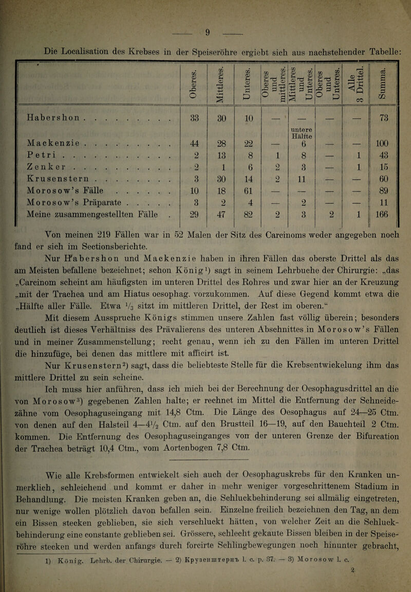4 9 Die Localisation des Krebses in der Speiseröhre ergiebt sich aus nachstehender Tabelle: t Oberes. Mittleres. Unteres. j Oberes und mittleres. Mittleres und Unteres. Oberes und ; Unteres. Alle 3 Drittel. Summa. 1 Habershon. 33 30 10 — untere Hälfte — — 73 Mackenzie. 44 28 22 — 6 — — 100 Petri. 2 13 8 1 8 — 1 43 Zenker . 9 1 6 2 3 — 1 15 ! Krusenstern. 3 30 14 2 11 — — 60 Morosow’s Fälle. 10 18 61 — — — — 89 Morosow’s Präparate. 3 2 4 — 2 — — 11 Meine zusammengestellten Fälle 29 47 82 2 3 2 1 166 Von meinen 219 Fällen war in 5: 2 Male n der £ fitz des Carcii 10ms w eder ai igegebc m noch fand er sich im Sectionsberichte. Nur H'abershon und Mackenzie haben in ihren Fällen das oberste Drittel als das am Meisten befallene bezeichnet; schon König1) sagt in seinem Lehrbuche der Chirurgie: „das „Carcinom scheint am häufigsten im unteren Drittel des Rohres und zwar hier an der Kreuzung „mit der Trachea und am Hiatus oesophag. vorzukommen. Auf diese Gegend kommt etwa die „Hälfte aller Fälle. Etwa V3 sitzt im mittleren Drittel, der Rest im oberen.“ Mit diesem Ausspruche Königs stimmen unsere Zahlen fast völlig überein; besonders deutlich ist dieses Verhältniss des Prävalierens des unteren Abschnittes in Morosow’s Fällen und in meiner Zusammenstellung; recht genau, wenn ich zu den Fällen im unteren Drittel die hinzufüge, bei denen das mittlere mit afficirt ist. Nur Krusenstern2) sagt, dass die beliebteste Stelle für die Krebsentwickelung ihm das mittlere Drittel zu sein scheine. Ich muss hier anführen, dass ich mich bei der Berechnung der Oesophagusdrittel an die von Morosow3) gegebenen Zahlen halte; er rechnet im Mittel die Entfernung der Schneide¬ zähne vom Oesophaguseingang mit 14,8 Ctm. Die Länge des Oesophagus auf 24—25 Ctm. von denen auf den Halsteil 4—4y2 Ctm. auf den Brustteil 16—19, auf den Bauchteil 2 Ctm. kommen. Die Entfernung des Oesophaguseinganges von der unteren Grenze der Bifurcation der Trachea beträgt 10,4 Ctm., vom Aortenbogen 7,8 Ctm. Wie alle Krebsformen entwickelt sich auch der Oesophaguskrebs für den Kranken un¬ merklich, schleichend und kommt er daher in mehr weniger vorgeschrittenem Stadium in Behandlung. Die meisten Kranken geben an, die Schluckbehinderung sei allmälig eingetreten, nur wenige wollen plötzlich davon befallen sein. Einzelne freilich bezeichnen den Tag, an dem ein Bissen stecken geblieben, sie sich verschluckt hätten, von welcher Zeit an die Schluck¬ behinderung eine constante geblieben sei. Grössere, schlecht gekaute Bissen bleiben in der Speise¬ röhre stecken und werden anfangs durch forcirte Schlingbewegungen noch hinunter gebracht, 1) König. Lehrb. der Chirurgie. — 2) Kpy3eninTepnT> 1. c. p. .37. — 8) Morosow 1. c. 2