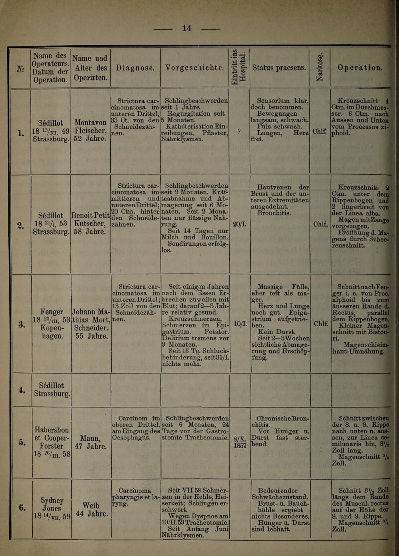 $ Name des Operateurs. Datum der Operation. Name und Alter des Operirten. Diagnose. Vorgeschichte. Eintritt ins Hospital. Status praesens. Narkose. Operation. 1. SMillot 18 13/xi. 49 Strassburg. Montavon Fleischer, 52 Jahre. Strictura car- cinomatosa im unteren Drittel, 38 Ct. von den Schneidezäh- nen. Schlingbeschwerden seit 1 Jahre. Regurgitation seit 5 Monaten. Katheterisation Ein¬ reibungen, Pflaster, Nährklysmen. \ ? Sensorium klar, doch benommen. Bewegungen langsam, schwach. Puls schwach. Lungen, Herz frei. Chlf. Kreuzschnitt 4 Ctm. im Durchmes¬ ser. 6 Ctm. nach Aussen und Unten vom Processus xi- phoid. 2. Sddillot 18 21/i. 53 Strassburg. Benoit Petit Kutscher, 58 Jahre. Strictura car- cinomatosa im mittleren und unteren Drittel; 20 Ctm. hinter den Schneide¬ zähnen. i Schlingbeschwerden seit 9 Monaten. Kräf¬ teabnahme und Ab¬ magerung seit 6 Mo¬ naten. Seit 2 Mona¬ ten nur flüssige Nah¬ rung. Seit 14 Tagen nur Milch und Bouillon. Sondirungen erfolg¬ los. 20/1. Hautvenen der Brust und der un¬ teren Extremitäten ausgedehnt. Bronchitis. Chlf, Kreuzschnitt 2 Ctm. unter dem Rippenbogen und 2 fingerbreit von der Linea alba. Magen mitZange vorgezogen. Eröffnung d. Ma¬ gens durch Schee- renschnitt. i 3. Fenger 18 23/m> 53 Kopen¬ hagen. Johann Ma¬ thias Mort, Schneider. 55 Jahre. Strictura car- cinomatosa im unteren Drittel; 13 Zoll von den Schneidezäh¬ nen. Seit einigen Jahren nach dem Essen Er¬ brechen zuweilen mit Blut; darauf 2—3 Jäh¬ re relativ gesund. Kreuzschmerzen, Schmerzen im Epi- gastrium. Potator. Delirium tremens vor 9 Monaten. Seit 16 Tg. Schluck¬ behinderung, seit31/I. nichts mehr. 10/1. Massige Fülle, eher fett als ma¬ ger. Herz und Lunge noch gut. Epiga- strium aufgetrie¬ ben. Kein Durst. Seit 2—3 Wochen sichtliche Abmage¬ rung und Erschöp¬ fung. Chlf. Schnitt nach Fen¬ ger i. e. von Proc. xiphoid bis zum äusseren Rande d. Rectus, parallel dem Rippenbogen. Kleiner Magen¬ schnitt mit Bistou¬ ri. Magenschleim- haut-Umnähung. 4. S6dillot Strassburg. 5* Habershon et Cooper- Forster 18 26/m. 58 Mann, 47 Jahre. Carcinom im oberen Drittel, am Eingang des Oesophagus. Schlingbeschwerden seit 6 Monaten, 24 Tage vor der Gastro¬ stomie Tracheotomie. 8/X. 1857 Chronische Bron¬ chitis. Vor Hunger u. Durst fast ster¬ bend. Schnitt zwischen der 8. u. 9. Rippe nach unten u. aus¬ sen, zur Linea se- milunaris hin, 31/* Zoll lang. Magenschnitt 3/* Zoll. 6. Sydney Jones 18 14/vn. 59 Weib 44 Jahre. Carcinoma pharyngis et la- ryng. Seit YII 58 Schmer¬ zen in der Kehle, Hei¬ serkeit; Schlingen er¬ schwert. Wegen Dyspnoe am 10/11.59 Tracheotomie. Seit Anfang Juni Nährklysmen. Bedeutender Schwächezustand. Brust- u. Bauch¬ höhle ergiebt nichts Besonderes. Hunger u. Durst sind lebhaft. Schnitt 3Y2 Zoll längs dem Rande des Muscul. rectus auf der Höhe der 8. und 9. Rippe. Magenschnitt 3/* Zoll.
