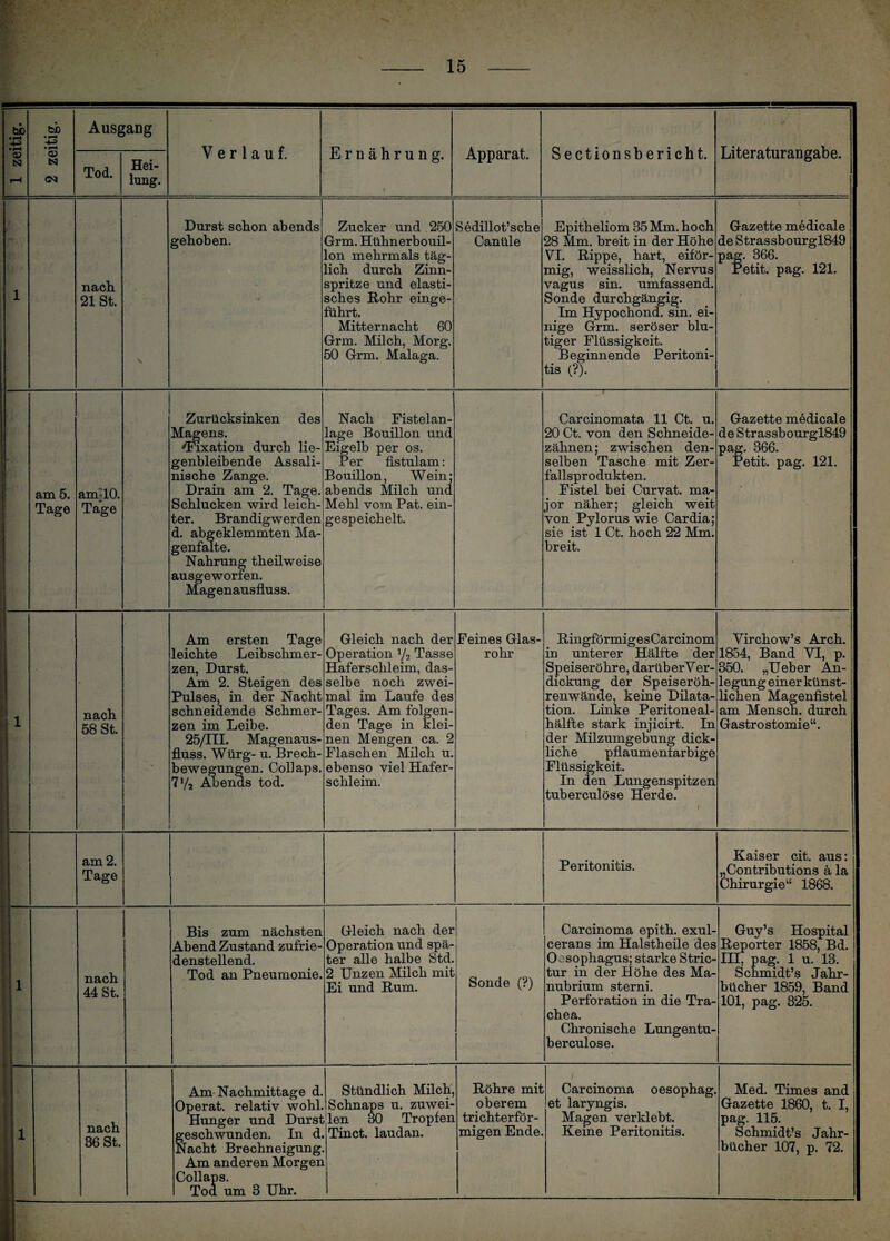 1 zeitig. 1 2 zeitig. | Ausg Tod. ;ang Hei¬ lung. Verlauf. Ernährung. i Apparat. Sectiousbericht. Literaturangabe. 1 nach 21 St. V Durst schon abends gehoben. Zucker und 250 Grm. Hühnerbouil¬ lon mehrmals täg¬ lich durch Zinn¬ spritze und elasti¬ sches Bohr einge¬ führt. Mitternacht 60 Grm. Milch, Morg. 50 Grm. Malaga. Sedillot’sche Canüle Epitheliom 35 Mm. hoch 28 Mm. breit in der Höhe VI. Bippe, hart, eiför¬ mig, weisslich, Nervus vagus sin. umfassend. Sonde durchgängig. Im Hypochond. sin. ei¬ nige Grm. seröser blu¬ tiger Flüssigkeit. Beginnende Peritoni¬ tis (?). Gazette medicale de Strassbourgl849 pag. 366. Petit, pag. 121. i am 5. Tage arm 10. Tage Zurücksinken des Magens. ^Fixation durch lie¬ genbleibende Assali- nische Zange. Drain am 2. Tage. Schlucken wird leich¬ ter. Brandigwerden d. abgeklemmten Ma¬ genfalte. Nahrung theilweise ausgeworfen. Magenausfluss. Nach Fistelan¬ lage Bouillon und Eigelb per os. Per fistulam: Bouillon, Wein; abends Milch und Mehl vom Pat. ein- gespeichelt. Carcinomata 11 Ct. u. 20 Ct. von den Schneide - zähnen; zwischen den¬ selben Tasche mit Zer¬ fallsprodukten. Fistel bei Curvat. ma- jor näher; gleich weit von Pylorus wie Cardia; sie ist 1 Ct. hoch 22 Mm. breit. Gazette medicale de Strassbourgl849 pag. 366. 1?etit. pag. 121. 1 nach 58 St. Am ersten Tage leichte Leibschmer¬ zen, Durst. Am 2. Steigen des Pulses, in der Nacht schneidende Schmer¬ zen im Leibe. 25/III. Magenaus¬ fluss. Würg- u. Brech¬ bewegungen. Collaps. 7»/a Abends tod. • Gleich nach der Operation a/2 Tasse Haferschleim, das¬ selbe noch zwei¬ mal im Laufe des Tages. Am folgen¬ den Tage in klei¬ nen Mengen ca. 2 Flaschen Milch u. ebenso viel Hafer¬ schleim. Feines Glas¬ rohr . Bingförmig es Car cinom in unterer Hälfte der Speiseröhre, darüberVer- dickung der Speiseröh- renwände, keine Dilata¬ tion. Linke Peritoneal¬ hälfte stark injicirt. In der Milzumgebung dick¬ liche pflaumenfarbige Flüssigkeit. In den Lungenspitzen tuberculöse Herde. Virchow’s Arch. 1854, Band VT, p. 350. „Ueber An¬ legung einer künst¬ lichen Magenfistel am Mensch, durch Gastrostomie“. 1 am 2. Tage Peritonitis. Kaiser cit. aus: „Contributions ä la Chirurgie“ 1868. 1 nach 44 St. Bis zum nächsten Abend Zustand zufrie¬ denstellend. Tod an Pneumonie. Gleich nach der Operation und spä¬ ter alle halbe Std. 2 Unzen Milch mit Ei und Bum. Sonde (?) Carcinoma epith. exul- cerans im Halstheile des Oesophagus; starke Stric- tur in der Höhe des Ma- nubrium sterni. Perforation in die Tra¬ chea. Chronische Lungentu- berculose. Guy’s Hospital Beporter 1858, Bd. III, pag. 1 u. 13. Schmidt’s Jahr¬ bücher 1859, Band 101, pag. 325. 1 » 1 . nach 36 St. Am Nachmittage d. Operat. relativ wohl. Hunger und Durst geschwunden. In d. Nacht Brechneigung. Am anderen Morgen Collaps. Tod um 3 Uhr. Stündlich Milch, Schnaps u. zuwei- , len 30 Tropfen , Tinct. laudan. Bohre mit oberem trichterför¬ migen Ende. i Carcinoma oesophag. et laryngis. Magen verklebt. Keine Peritonitis. Med. Times and Gazette 1860, t. I, pag. 115. Schmidt’s Jahr¬ bücher 107, p. 72. Ij