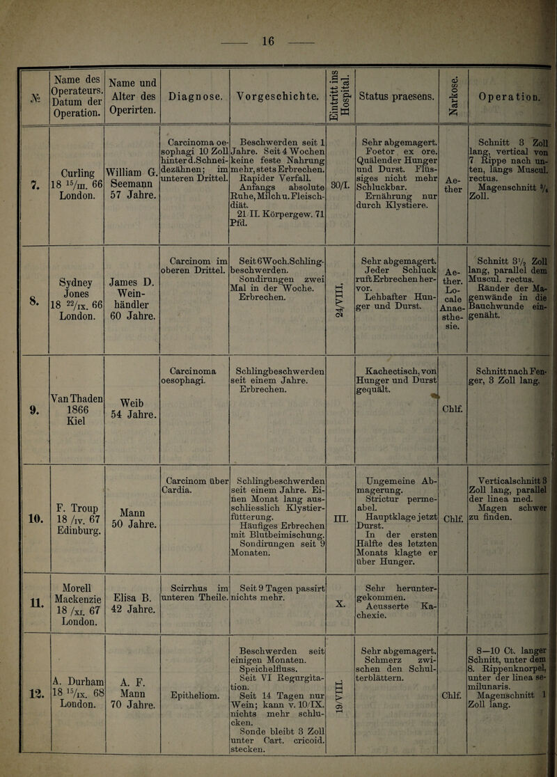 JVs Name des Operateurs. Datum der Operation. Name und Alter des Operirten. Diagnose. Vorgeschichte. Eintritt ins Hospital. Status praesens. Narkose. Operation. 7. Curling 18 15/m. 66 London. William G. Seemann 57 Jahre. Carcinoma oe- sophagi 10 Zoll hinter d.Schnei¬ dezähnen; im unteren Drittel. Beschwerden seit 1 Jahre. Seit 4 Wochen keine feste Nahrung mehr, stets Erbrechen. Rapider Verfall. Anfangs absolute Ruhe, Milch u. Fleisch¬ diät. 21II. Körpergew. 71 Pfd. 30/1. Sehr abgemagert. Foetor ex ore. Quälender Hunger und Durst. Flüs¬ siges nicht mehr Schluckbar. Ernährung nur durch Klystiere. Ae- ther Schnitt 3 Zoll lang, vertical von 7 Rippe nach un¬ ten, längs Muscul. rectus. Magenschnitt 3A Zoll. 8. Sydney Jones 18 22/ix. 66 London. James D. Wein¬ händler 60 Jahre. Carcinom im oberen Drittel. S eit 6 W o ch. S chling- beschwerden. Sondirungen zwei Mal in der Woche. Erbrechen. »-4 i—i i—i £ <N Sehr abgemagert. Jeder Schluck ruft Erbrechen her¬ vor. Lehbafter Hun¬ ger und Durst. Ae- ther. Lo¬ cale Anae- sthe- sie. Schnitt 3y2 Zoll lang, parallel dem Muscul. rectus. Ränder der Ma¬ genwände in die Bauchwunde ein¬ genäht. 9. i Van Thaden 1866 Kiel Weib 54 Jahre. Carcinoma oesophagi. Schlingbeschwerden seit einem Jahre. Erbrechen. Kachectisch, von Hunger und Durst gequält. ► Chlf. S chnitt nach Fen- ger, 3 Zoll lang. 10. 1 F. Troup 18 /iv. 67 Edinburg. Mann 50 Jahre. Carcinom über Cardia. Schlingbeschwerden seit einem Jahre. Ei¬ nen Monat lang aus¬ schliesslich Klystier¬ fütterung. Häufiges Erbrechen mit Blutbeimischung. Sondirungen seit 9 Monaten. m. Ungemeine Ab¬ magerung. Strictur perme¬ abel. Hauptklage j etzt Durst. In der ersten Hälfte des letzten Monats klagte er über Hunger. Chlf. Verticalschnitt 3 Zoll lang, parallel der linea med. Magen schwer zu finden. 11. Morell Mackenzie 18 /xi. 67 London. Elisa B. 42 Jahre. Scirrhus im unteren Theile. Seit 9 Tagen passirt nichts mehr. X. Sehr herunter¬ gekommen. Aeusserte Ka¬ chexie. I . 1 12. A. Durham 18 15/IX. 68 London. A. F. Mann 70 Jahre. Epitheliom. Beschwerden seit einigen Monaten. Speichelfluss. Seit VI Regurgita¬ tion. Seit 14 Tagen nur Wein; kann v. 10/IX. nichts mehr schlu- cken Sonde bleibt 3 Zoll unter Gart, cricoid. stecken. W 1—1 > 05 T—1 Sehr abgemagert. Schmerz zwi¬ schen den Schul¬ terblättern. Chlf. 8—10 Ct. langer ; Schnitt, unter dem 8. Rippenknorpel, < unter der linea se- milunaris. Magenschnitt 1 j Zoll lang. i 1 1