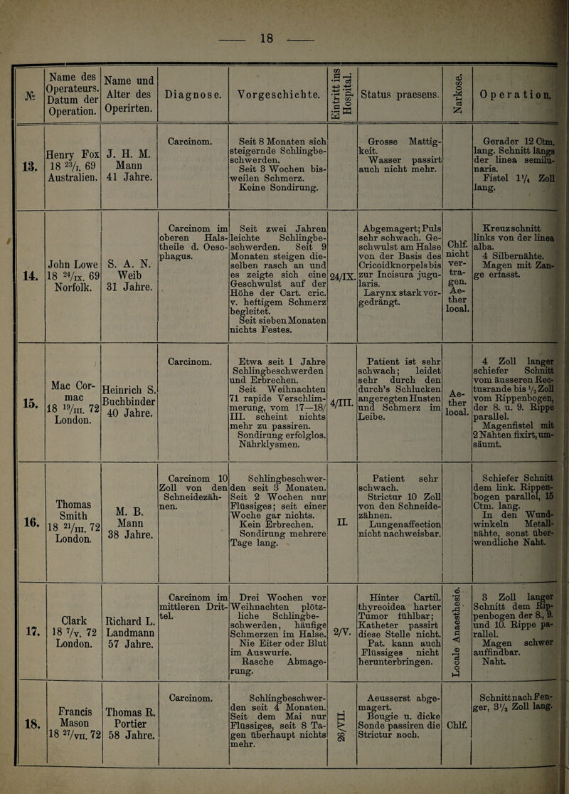 JV2 Name des Operateurs. Datum der Operation. Name und Alter des Operirten. Diagnose. . M Vorgeschichte. Eintritt ins Hospital. Status praesens. Narkose. Operation. 13. Henry Fox 18 23/i. 69 Australien. J. H. M. Mann 41 Jahre. Carcinom. Seit 8 Monaten sich steigernde Schlingbe¬ schwerden. Seit 3 Wochen bis¬ weilen Schmerz. Keine Sondirung. Grosse Mattig¬ keit. Wasser passirt auch nicht mehr. Gerader 12 Ctm. lang. Schnitt längs der linea semilu- naris. Fistel D/* Zoll lang. 14. John Lowe 18 2Vix. 69 Norfolk. S. A. N. Weib 31 Jahre. Carcinom im oberen Hals- theile d. Oeso¬ phagus. Seit zwei Jahren leichte Schlingbe¬ schwerden. Seit 9 Monaten steigen die¬ selben rasch an und es zeigte sich eine Geschwulst auf der Höhe der Cart. cric. v. heftigem Schmerz begleitet. Seit sieben Monaten nichts Festes. 24/IX. Abgemagert; Puls sehr schwach. Ge¬ schwulst am Halse von der Basis des Cricoidknorpelsbis zur Incisura jugu- laris. Larynx stark vor¬ gedrängt. Chlf. nicht ver¬ tra¬ gen. Ae- ther local. Kreuz schnitt links von der linea alba. 4 Silbernähte. Magen mit Zan¬ ge erfasst. ‘ 15. Mac Cor- mac 18 w/m. 72 London. Heinrich S. Buchbinder 40 Jahre. Carcinom. Etwa seit 1 Jahre Schlingbeschwerden und Erbrechen. Seit Weihnachten 71 rapide Verschlim¬ merung, vom 17—18/ III. scheint nichts mehr zu passiren. Sondirung erfolglos. Nährklysmen. 4/III. Patient ist sehr schwach; leidet sehr durch den durch’s Schlucken angeregten Husten und Schmerz im Leibe. Ae- ther local. •» 4 Zoll langer schiefer Schnitt vom äusseren Rec- tusrande bis y2 Zoll vom Hippenbogen, der 8. u. 9. Rippe parallel. Magenfistel mit 2 Nähten fixirt, um¬ säumt. 16. Thomas Smith 18 2i/m. 72 London. 1 M. B. Mann 38 Jahre. Carcinom 10 Zoll von den Schneidezäh¬ nen. S chlingb e s ch w er¬ den seit 3 Monaten. Seit 2 Wochen nur Flüssiges; seit einer Woche gar nichts. Kein Erbrechen. Sondirung mehrere Tage lang. II. Patient sehr schwach. Strictur 10 Zoll von den Schneide¬ zähnen. Lungen affe ction nicht nachweisbar. Schiefer Schnitt dem link. Rippen¬ bogen parallel, 15 Ctm. lang. In den Wund¬ winkeln Metall¬ nähte, sonst über¬ wendlich e Naht. 17. Clark 18 Vv. 72 London. Richard L. Landmann 57 Jahre. Carcinom im mittleren Drit¬ tel. Drei Wochen vor Weihnachten plötz¬ liche Schlingbe¬ schwerden, häufige Schmerzen im Halse. Nie Eiter oder Blut im Auswurfe. Hasche Abmage¬ rung. 2/V. Hinter Cartil. thyreoidea harter Tumor fühlbar; Katheter passirt diese Stelle nicht. Pat. kann auch Flüssiges nicht herunterbringen. © ’dq © . tÜ GQ © C3 Ö <1 © r—< 00 Ü o 3 Zoll langer Schnitt dem Rip¬ penbogen der 8., 9. und 10. Rippe pa¬ rallel. Magen schwer auffindbar. 18. Francis Mason 18 27/vii. 72 Thomas R. Portier 58 Jahre. Carcinom. S chlingbeschw er¬ den seit 4 Monaten. Seit dem Mai nur Flüssiges, seit 8 Ta¬ gen überhaupt nichts mehr. • Kn | CD CM Aeusserst abge¬ magert. Bougie u. dicke Sonde passiren die Strictur noch. Chlf. S chnitt nach F en¬ ger, 3>/2 Zoll lang.