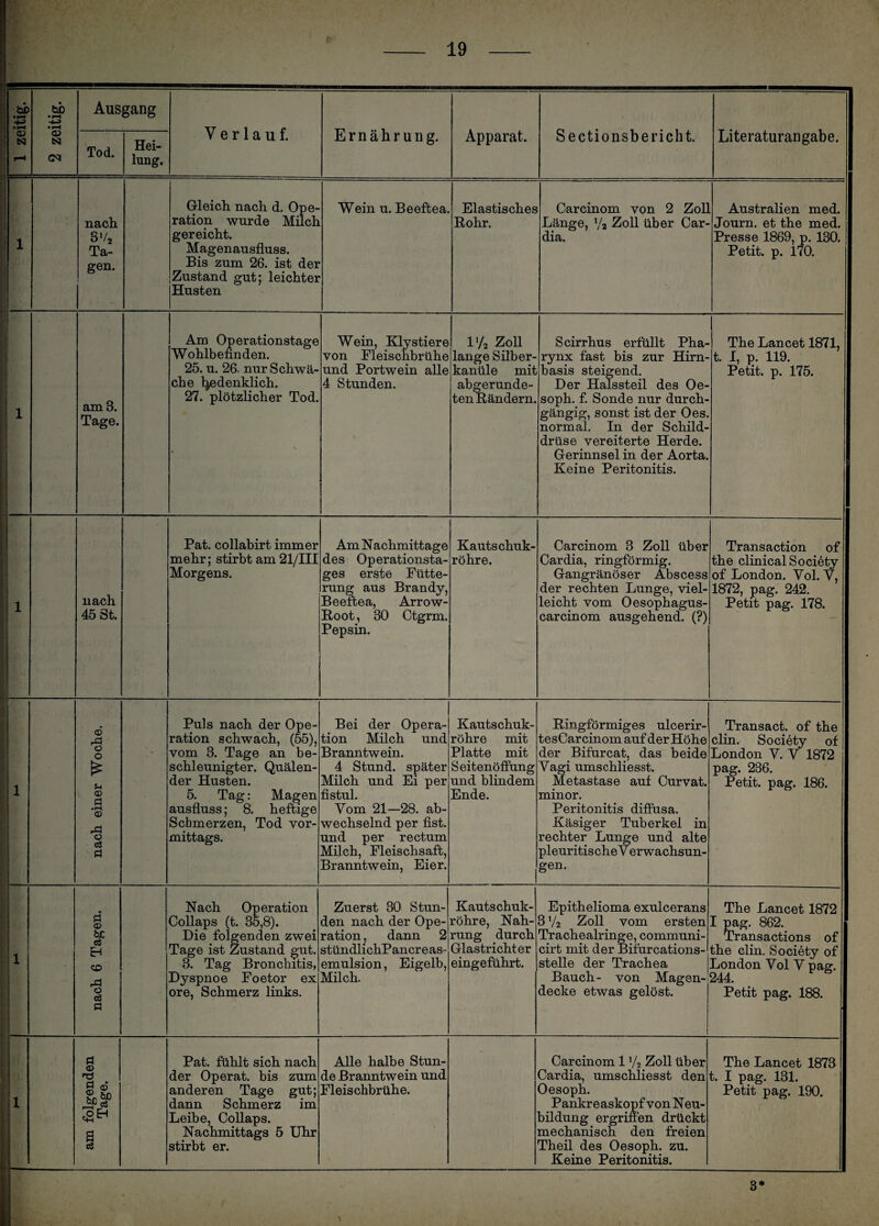 fcb +3 •fH 03 N 2 zeitig. Aus Tod. gang Hei¬ lung. Verlauf. Ernährung. Apparat. Sectionsbericht. Literaturangabe. , nach. SV2 Ta¬ gen. Gleich nach d. Ope¬ ration wurde Milch gereicht. Magenausfluss. Bis zum 26. ist der Zustand gut; leichter Husten Wein u. Beeftea. Elastisches Rohr. Carcinom von 2 Zoll Länge, y2 Zoll über Car- dia. Australien med. Journ. et the med. Presse 1869, p. 130. Petit, p. 170. 1 j am 8. Tage. Am Operationstage Wohlbefinden. 25. u. 26- nur Schwä¬ che bedenklich. 27. plötzlicher Tod. Wein, Klystiere von Fleischbrühe und Portwein alle 4 Stunden. l]/2 Zoll lange Silber¬ kanüle mit abgerunde¬ ten Rändern. Scirrhus erfüllt Pha¬ rynx fast bis zur Hirn¬ basis steigend. Der Halssteil des Oe- soph. f. Sonde nur durch¬ gängig, sonst ist der Oes. normal. In der Schild¬ drüse vereiterte Herde. Gerinnsel in der Aorta. Keine Peritonitis. The Lancet 1871, t. I, p. 119. Petit, p. 175. | 1 i. nach 45 St. Pat. collabirt immer mehr; stirbt am 21/III Morgens. Am Nachmittage des Operationsta¬ ges erste Fütte¬ rung aus Brandy, Beeftea, Arrow- Root, 30 Ctgrm. Pepsin. Kautschuk¬ röhre. Carcinom 3 Zoll über Cardia, ringförmig. Gangränöser Abscess der rechten Lunge, viel¬ leicht vom Oesophagus- carcinom ausgehend. (?) Transaction of the clinical Society of London. Vol. V, 1872, pag. 242. Petit pag. 178. 1 03 o o £ $-1 V 03 Ö »rH 03 o o3 d ' Puls nach der Ope¬ ration schwach, (55), vom 3. Tage an be¬ schleunigter. Quälen¬ der Husten. 5. Tag: Magen ausfluss; 8. heftige Schmerzen, Tod vor¬ mittags. Bei der Opera¬ tion Milch und Branntwein. 4 Stund, später Milch und Ei per fistul. Vom 21—28. ab¬ wechselnd per fist. und per rectum Milch, Fleischsaft, Branntwein, Eier. Kautschuk¬ röhre mit Platte mit SeitenöfFung und blindem Ende. Ringförmiges ulcerir- tesCarcinom auf der Höhe der Bifurcat, das beide Vagi umschliesst. Metastase auf Curvat. minor. Peritonitis diffusa. Käsiger Tuberkel in rechter Lunge und alte pleuritische V erwachsun- gen. Transact. of the clin. Society of London V. V 1872 pag. 236. Petit, pag. 186. 1 ! ! i » 1 i 1 1 I 1 ri 03 hc cS EH CO 'S cö d Nach Operation Collaps (t. 85,8). Die folgenden zwei Tage ist Zustand gut. 3. Tag Bronchitis, Dyspnoe Foetor ex ore, Schmerz links. Zuerst 30 Stun¬ den nach der Ope¬ ration , dann 2 stündlichPancreas- emulsion, Eigelb, Milch. Kautschuk¬ röhre, Nah¬ rung durch Glastrichter eingeführt. Epithelioma exulcerans 3 V2 Zoll vom ersten Trachealringe, communi- cirt mit der Bifurcations- stelle der Trachea Bauch- von Magen¬ decke etwas gelöst. The Lancet 1872 I pag. 862. Transactions of the clin. Society of London Vol V pag. 244. Petit pag. 188. I — d © <n g © jpSP a o3 Pat. fühlt sich nach der Op erat, bis zum anderen Tage gut; dann Schmerz im Leibe, Collaps. Nachmittags 5 Uhr stirbt er. Alle halbe Stun¬ de Branntwein und Fleischbrühe. Carcinom 11/2 Zoll über Cardia, umschliesst den Oesoph. Pankreaskopf von Neu¬ bildung ergriffen drückt mechanisch den freien Theil des Oesoph. zu. Keine Peritonitis. The Lancet 1873 t. I pag. 131. Petit pag. 190. 3*