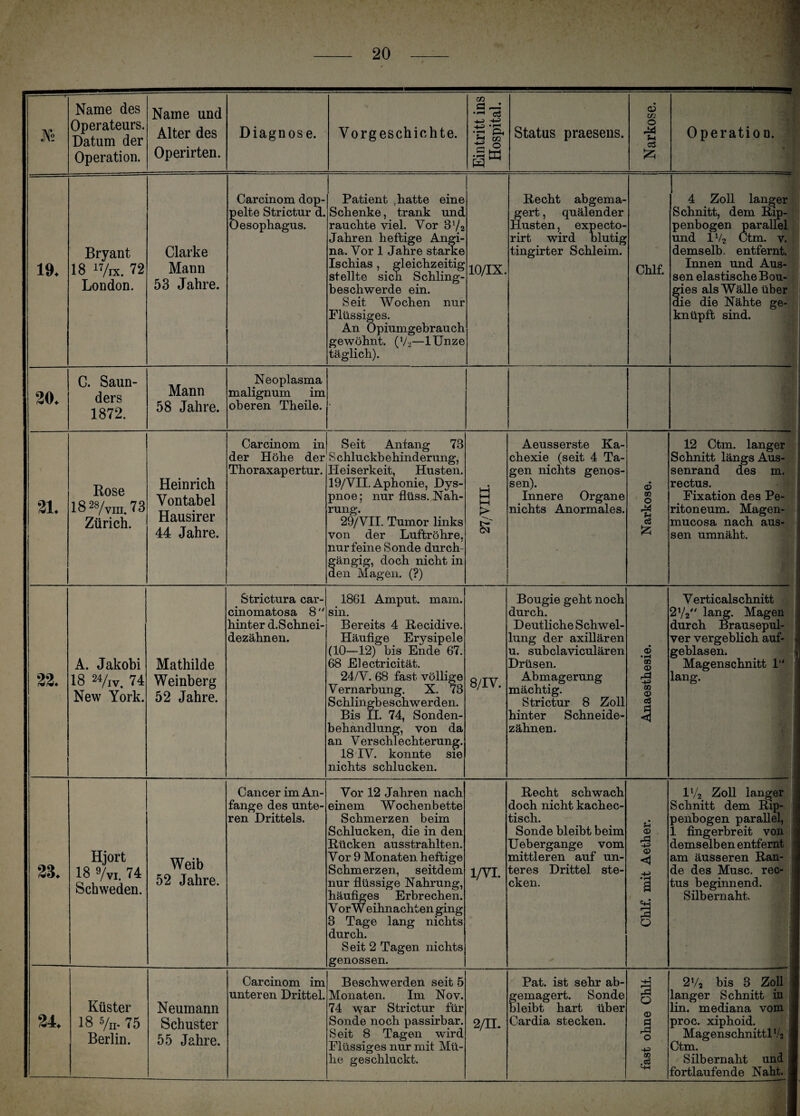 Jfe Name des Operateurs. Datum der Operation. Name und Alter des Operirten. Diagnose. Vorgeschichte. Eintritt ins Hospital. Status praesens. Narkose. > Operation. 19. Bryant 18 w/n. 72 London. Clarke Mann 53 Jahre. Carcinom dop¬ pelte Strictur d. Oesophagus. Patient , hatte eine Schenke, trank und rauchte viel. Vor 8V2 Jahren heftige Angi¬ na. Vor 1 Jahre starke Ischias, gleichzeitig stellte sich Schling¬ beschwerde ein. Seit Wochen nur Flüssiges. An Opiumgebrauch gewöhnt. (V2—lUnze täglich). 10/IX. Recht abgema¬ gert , quälender Husten, expecto- rirt wird blutig tingirter Schleim. Chlf. 4 Zoll langer Schnitt, dem Rip¬ penbogen parallel und 1V2 Ctm. v. demselb. entfernt. Innen und Aus¬ sen elastische Bou- gies als Wälle über die die Nähte ge¬ knüpft sind. 20. G. Saun- ders 1872. Mann 58 Jahre. Neoplasma malignum im oberen Theile. 21. i Rose l828/vm. 73 Zürich. Heinrich Yontabel Hausirer 44 Jahre. Carcinom in der Höhe der Thoraxapertur. Seit Anfang 73 Schluckbehinderung, Heiserkeit, Husten. 19/VII. Aphonie, Dys¬ pnoe; nur flüss. Nah¬ rung. 29/VII. Tumor links von der Luftröhre, nur feine Sonde durch¬ gängig, doch nicht in den Magen. (?) HH 1—1 (—1 i> t-' CM Aeusserste Ka¬ chexie (seit 4 Ta¬ gen nichts genos¬ sen). Innere Organe nichts Anormales. © 00 0 •ü cö £ 12 Ctm. langer Schnitt längs Aus- senrand des m. rectus. Fixation des Pe¬ ritoneum. Magen- mucosa nach aus¬ sen umnäht. 22. A. Jakobi 18 24/iv> 74 New York. Mathilde Weinberg 52 Jahre. Strictura car- cinomatosa 8 hinter d.Schnei- dezähnen. 1861 Amput. marn. sin. Bereits 4 Recidive. Häufige Erysipele (10—12) bis Ende 67. 68 Electricität. 24/V. 68 fast völlige Vernarbung. X. 78 Schlingbeschwerden. Bis II. 74, Sonden¬ behandlung, von da an Verschlechterung. 18IV. konnte sie nichts schlucken. 8/IV. Bougie geht noch durch. Deutliche Schwel¬ lung der axillären u. subclaviculären Drüsen. Abmagerung mächtig. Strictur 8 Zoll hinter Schneide¬ zähnen. © • pH 03 © rd 03 © CÖ Verticalschnitt 2y2 lang. Magen durch Brausepul¬ ver vergeblich auf¬ geblasen. Magenschnitt 1 lang. 23. Hjort 18 9/vi. 74 Schweden. Weib 52 Jahre. Cancer im An¬ fänge des unte¬ ren Drittels. Vor 12 Jahren nach einem Wochenbette Schmerzen beim Schlucken, die in den Rücken ausstrahlten. Vor 9 Monaten heftige Schmerzen, seitdem nur flüssige Nahrung, häufiges Erbrechen. V orW eihnachten ging 8 Tage lang nichts durch. Seit 2 Tagen nichts genossen. 1/VI. Recht schwach doch nicht kachec- tisch. Sonde bleibt beim Uebergange vom mittleren auf un¬ teres Drittel ste¬ cken. © © c+h r—^ rd O IV2 Zoll langer Schnitt dem Rip¬ penbogen parallel, 1 fingerbreit von demselben entfernt am äusseren Ran¬ de des Muse, rec¬ tus beginnend. Silbernaht. 24. Küster 18 5/„. 75 Berlin. Neumann Schuster 55 Jahre. Carcinom im unteren Drittel. Beschwerden seit 5 Monaten. Im Nov. 74 war Strictur für Sonde noch passirbar. Seit 8 Tagen wird Flüssiges nur mit Mü¬ he geschluckt. 2/IL Pat. ist sehr ab¬ gemagert. Sonde bleibt hart über Cardia stecken. HH 3 0 © d rd O 03 .CÖ HH 2*/a bis 3 Zoll langer Schnitt in lin. mediana vom proc. xiphoid. Magenschnittl V2 Ctm. Silbernaht und fortlaufende Naht.