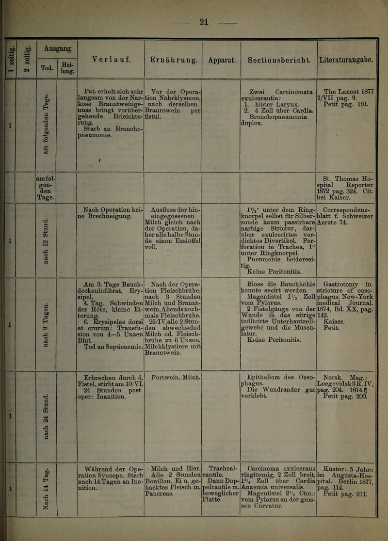 1 zeitig. 1 2 zeitig. Aus Tod. gang Hei¬ lung. Verlauf. Ernährung. Apparat. Sectionsbericbt. Literaturangabe. 1 • am folgenden Tsge. Pat. erholt sich sehr langsam von der Nar¬ kose Branntweinge¬ nuss bringt vorüber¬ gehende Erleichte¬ rung. Starb an Broncho¬ pneumonie. r Vor der Opera¬ tion Nährklysmen, nach derselben Branntwein per fistul. Zwei Carcinomata exulcerantia: 1. hinter Larynx. 2. 4 Zoll über Cardia. Bronchopneumonia duplex. The Lancet 1877 7/VII pag. 9. Petit pag. 191. t am fol¬ gen¬ den Tage. • St. Thomas Ho¬ spital Reporter 1872 pag. 324. Cit. bei Kaiser. 1 nach 12 Stund. Nach Operation kei¬ ne Brechneigung. Ausfluss der hin¬ eingegossenen Milch gleich nach der Operation, da¬ her alle halbe Stun¬ de einen Esslöffel voll. iy2 unter dem Ring¬ knorpel selbst für Silber¬ sonde kaum passirbare narbige Strictur, dar¬ über exulcerirtes ver¬ dicktes Divertikel. Per¬ foration in Trachea, 1 unter Ringknorpel. Pneumonie beidersei¬ tig- Keine Peritonitis. Correspondenz- blatt f. Schweizer Aerzte 74. 1 a <D bß ei EH Ci rC o CÖ a Am 3. Tage Bauch¬ deckeninfiltrat, Ery¬ sipel. 4. Tag. Schwinden der Röte, kleine Ei¬ terung. 6. Erysipelas dorsi et crurum: Transfu¬ sion von 4—5 Unzen Blut. Tod an Septicaemie. Nach der Opera¬ tion Fleischbrühe, nach 3 Stunden Milch und Brannt¬ wein, Abends noch¬ mals Fleischbrühe. 25/IV.alle 2 Stun¬ den abwechselnd Milch od. Fleisch¬ brühe zu 6 Unzen. Milchklystiere mit Branntwein. Bloss die Bauchhöhle konnte secirt werden. Magenfistel 1 y2 Zoll vom Pylorus. 2 Fistelgänge von der Wunde in das eitrige infiltrirte Unterhautzell¬ gewebe und die Muscu- latur. Keine Peritonitis. Gastrotomy in stricture of Oeso¬ phagus. New-York medical Journal. 1874, Bd. XX, pag. 142. Kaiser. \ Petit. 1 nach 24 Stund. Erbrechen durch d. Fistel, stirbt am 10/VI. 24 Stunden post oper: Inanition. Portwein, Milch. Epitheliom des Oeso¬ phagus. Die Wundränder gut verklebt. Norsk. Mag.: Loegevidsk 3 R. IV, pag. 204. 1874.8 Petit pag. 200. 1 0 Nach 14 Tag. Während der Ope¬ ration Syncope. Starb nach 14 Tagen an Ina¬ nition. Milch und Eier. Alle 2 Stunden Bouillon, Ei u. ge¬ hacktes Fleisch m. Pancreas. Tracheal- canüle. DannDop- pelcanüle m. beweglicher Platte. Carcinoma exulcerans ringförmig, 2 Zoll breit, l3/4 Zoll über Cardia Anaemia universalis. Magenfistel 2V2 Ctm.: vom Pylorus an der gros¬ sen Curvatur. Küster: 5 Jahre im Augusta-Hos- pital. Berlin 1877, pag. 114. Petit pag. 211.