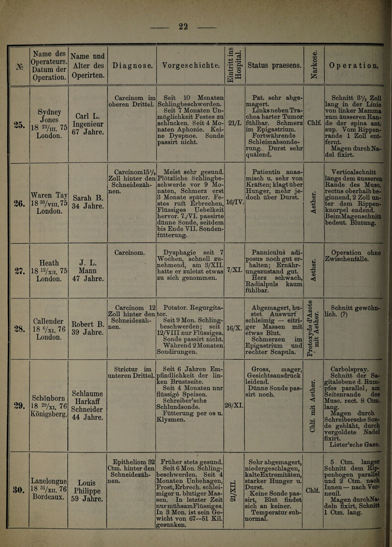 «S\s Name des Operateurs. Datum der Operation. Name nnd Alter des Operirten. Diagnose. Vorgeschichte. Eintritt ins Hospital. ? Status praesens. Narkose. Operation. 25. Sydney Jones 18 23/nl 75 London. Carl L. Ingenieur 67 Jahre. Carcinom im oberen Drittel. Seit 10 Monaten Schlingbeschwerden. Seit 7 Monaten Un¬ möglichkeit Festes zu schlucken. Seit 4 Mo¬ naten Aphonie. Kei¬ ne Dyspnoe. Sonde passirt nicht. 21/1. Pat. sehr abge¬ magert. Links neben Tra¬ chea harter Tumor fühlbar. Schmerz im Epigastrium. Fortwährende Schleimabsonde¬ rung. Durst sehr quälend. Chlf. Schnitt 3y2 Zoll lang in der Linie von linker Mamma zum äusseren Ran¬ de der spina ant. sup. Vom Rippen- rande 1 Zoll ent- Magen durch Na¬ del fixirt. 26. Waren Tay 18 30/ viii. 7 5 London. Sarah B. 34 Jahre. Carcinoml5y2 Zoll hinter den Schneidezäh¬ nen. Meist sehr gesund. Plötzliche Schlingbe¬ schwerde vor 9 Mo¬ naten, Schmerz erst 3 Monate später. Fe¬ stes ruft Erbrechen, Flüssiges Uebelkeit hervor. 7./YI. passirte dünne Sonde, seitdem bis Ende VII. Sonden¬ fütterung. 16/IV. Patientin anae- misch u. sehr von Kräften; klagt über Hunger, mehr je¬ doch über Durst. • ö £ cd <n Verticalschnitt längs dem äusseren Rande des Muse, rectus oberhalb be¬ ginnend, 2 Zoll un¬ ter dem Rippen¬ knorpel endend. B eimMagens chnitt bedeut. Blutung. 27. Heath 18 12/xu. 75 London. J. L. Mann 47 Jahre. Carcinom. * Dysphagie seit 7 Wochen, schnell zu¬ nehmend, am 3/XII. hatte er zuletzt etwas zu sich genommen. 7/XI. Panniculu^ adi- posus noch gut er¬ halten; Ernähr¬ ungszustand gut. Herz schwach, Radialpuls kaum fühlbar. © £ CD <1 Operation ohne Zwischenfälle. 28. Lallender 18 6/xi. 76 London. Robert B. 39 Jahre. Carcinom 12 Zoll hinter den Schneidezäh¬ nen. Potator. Regurgita- tor. Seit 9 Mon. Schling¬ beschwerden ; seit 12/VIII nur Flüssiges. Sonde passirt nicht. Während 2 Monaten Sondirungen. 16/X. Abgemagert, hu¬ stet. Auswurf schleimig — eitri¬ ger Massen mit etwas Blut. Schmerzen im Epigastrium und rechter Scapula. CD •+3 o N . * s (D © %< X -M 'S a »■** Ph Schnitt gewöhn- 29. Schönborn 18 29/XI. 76 Königsberg. Schlaume Harkaff Schneider 44 Jahre. Strictur im unteren Drittel. Seit 6 Jahren Em¬ pfindlichkeit der lin¬ ken Brustseite. Seit 4 Monaten nur flüssige Speisen. Schreib er’sehe Schlundsonde. Fütterung per os u. Klysmen. 28/XI. Gross, mager, Gesichtsausdruck leidend. Dünne Sonde pas¬ sirt noch. ü CD £ <D <1 •'S £ g Carbolspray. Schnitt der Sa- gitalebene d. Rum¬ pfes parallel, am Seitenrande des Muse. rect. 8 Ctm. klagen durch Schreibersche Son¬ de gebläht, durch vergoldete Nadel fixirt. Lister’sche Gaze. 3«. Lanelongue 18 31/xn. 76 Bordeaux. Louis Philippe 59 Jahre. Epitheliom 32 Ctm. hinter den Schneidezäh¬ nen. I Früher stets gesund. Seit 6 Mon. Schling¬ beschwerden. Seit 4 Monaten Unbehagen, Frost, Erbrech, schlei¬ miger u. blutiger Mas¬ sen. In letzter Zeit nur mühsamFlüssiges. In 3 Mon. ist sein Ge¬ wicht von 67—51 Kil. gesunken. i <M Sehr abgemagert, niedergeschlagen, kalteExtremitäten, starker Hunger u. Durst. Keine Sonde pas¬ sirt, Blut findet sich an keiner. Temperatur sub- normal. Chlf. 5 Ctm. langer Schnitt dem Rip¬ penbogen parallel und 2 Ctm. nach Innen — nach Ver- neuil. Magen durchNa- deln fixirt, Schnitt 1 Ctm. lang.