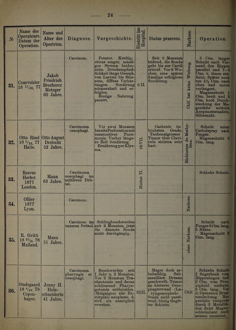 N X* Name des Operateurs. Datum der Operation. Name und Alter des Operirten. Diagnose. *v Vorgeschichte. Eintritt ins Hospital. Status praesens. Narkose. ! Operation. 31. Courvoisier 18 17m. 77 Jakob Friedrich Brecherer Metzger 60 Jahre. Carcinom. Potator. Kräftig, etwas mager, massi¬ ges Struma beider¬ seits. Druckempfind¬ lichkeit längs Oesoph. von Larynx bis Ster¬ num, diffuse Verhär¬ tungen. Sondirung schmerzhaft und er¬ folglos. Breiige . Nahrung passirt. 6/II. Seit 6 Monaten leidend, die Sonde geht bis zur Cartil cricoid. Vor 6 Wo¬ chen eine später 3malige erfolglose Sondirung. öc a fl rfl f-l • rH £ © fl •T-* CD M ■42 fl rfl «fl rH rfl Q 5 Ctm. langer Schnitt nach Ver- neuil den Rippen parallel und 1—2 Ctm. v. ihnen ent¬ fernt. Später noch um IVa Ctm. nach oben und unten verlängert. Magenschnitt 1 Ctm. breit und 3 Ctm. hoch Durch¬ stechung der Ma¬ genfalte mittelst Acupuncturn adeln. Silbernaht. 32. Otto Risel 18 9/xi. 77 Halle. Otto August Dreischt 52 Jahre. Carcinoma oesophagi. Vor zwei Monaten bereitsPerforationmit consecutiver Pneu¬ monie. Vorher länge¬ re Zeit Sondirung. Ernährung per Klys¬ ma. • HH HH !> Cb' tH Cachexie im höchsten Grade. Taubeneigrosser Tumor über Clavi- cula sinistra sehr hart. 'S © © gl M o rH rfl o •rH pq Schnitt unter Carbolspray nach Fenger. Magenschnitt 2 Ctm. lang. i 1 33. Reeves Herbst 1877 London. Mann 63 Jahre. Carcinoma oesophagi im mittleren Drit¬ tel. • r- c~ += EG rO f-l CD w Schiefer Schnitt. 34. Ollier 1877 Lyon. Carcinom. © EG O rfl f-l fl 35. R. Gritti 18 23/n. 78 Mailand. Mann 51 Jahre. Carcinom im unteren Drittel. S chlingb e s ch wer d en seit 2 Monaten, jetzt für dünnste Sonde nicht durchgängig. / / © EG O rfl fl £ © fl rfl o I Schnitt nach Fenger 5 Ctm. lang, 5 Nähte. Magenschnitt 2 Ctm. lang. 36. Studsgaard 18 7iv. 78 Copen- hagen. Jenny H. Holz¬ schneiderin 41 Jahre. Carcinoma pharyngis et oesophagi. Beschwerden seit 1 Jahr u. 2 Monaten. Vor 2 Monaten Tra¬ cheotomie und daran schliessend Pharyn- gotomia subhyoidea (Malgaigne) zur Ex- stirpatio neoplasm. d. sich als unmöglich erweisst. 13/11. Mager doch ar- beitsiähig. Sub- maxilläre Drüsen geschwellt. Tumor an hinterer Oeso- phaguswand (L&- ryngoscopisch) . Sonde nicht passi- rend; blutig tingir- ter Schleim. Chlf. Schiefer Schnitt 1 fingerbreit vom .Rippenbogen und 2 Ctm. vom Proc. xiphoid entfernt, 5 Ctm. lang. Vor d. Operation Brau¬ semischung. Ma¬ genfalte temporär durch 2 Metallfä- 1 den fixirt Magen¬ schleimhaut nach aussen umsäumt. ■ ' ■