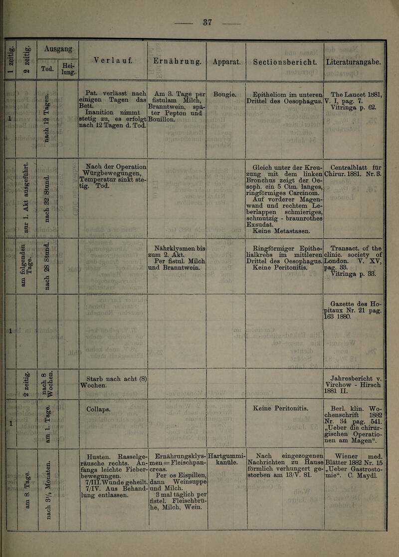 1 1 zeitig. || 2 zeitig. Ausgang Verlauf. Ernährung. Apparat. Sectionsbericht. Literaturangabe. Tod. Hei¬ lung. 1 nach 12 Tagen. Pat. verlässt nach einigen Tagen das Bett. Inanition nimmt stetig zu, es erfolgt nach 12 Tagen d. Tod. Am 3. Tage per fistulam Milch, Branntwein, spä¬ ter Pepton und Bouillon. Bougie. Epitheliom im unteren Drittel des Oesophagus. The Laucet 1881, V. I, pag. 7. Vitringa p. 6*2. ; » v nur 1. Akt ausgeführt. nach 82 Stund. Nach der Operation Würgbewegungen, Temperatur sinkt ste¬ tig. Tod. Gleich unter der Kreu¬ zung mit dem linken Bronchus zeigt der Oe- soph. ein 5 Ctm. langes, ringförmiges Carcinom. Auf vorderer Magen¬ wand und rechtem Le¬ berlappen schmieriges, schmutzig - braunrothes Exsudat. Keine Metastasen. Centralblatt für Chirur. 1881. Nr. 3. am folgenden Tage. nach 28 Stund. Nährklysmen bis zum 2. Akt. Per fistul. Milch und Branntwein. Ringförmiger Epithe¬ lialkrebs im mittleren Drittel des Oesophagus. Keine Peritonitis. Transact. of the clinic. society of London. V. XY, pag. 33. Vitringa p. 33. 1 ; r \ Gazette des Ho- pitaux Nr. 21 pag. 163 1880. 2 zeitig. nach 8 Wochen. Starb nach acht (8) Wochen. Jahresbericht v. Virchow - Hirsch 1881 II. 1 am 1, Tage. Collaps. Keine Peritonitis. Berl. klin. Wo¬ chenschrift 1882 Nr. 34 pag. 541. „Ueber die chirur¬ gischen Operatio¬ nen am Magen“. r' ’ : am 8. Tage. nach 8Va Monaten. Husten. Rasselge¬ räusche rechts. An¬ fangs leichte Fieber¬ bewegungen. 7/III.Wunde geheilt. 7/IV. Aus Behand¬ lung entlassen. Ernährungsklys¬ men = Fleischpan- creas. Per os Eispillen, dann Weinsuppe und Milch. 3 mal täglich per fistel. Fleischbrü¬ he, Milch, Wein. 1 Hartgummi¬ kanüle. Nach eingezogenen Nachrichten zu Hause förmlich verhungert ge¬ storben am 13/V. 81. 1 Wiener med. Blätter 1882 Nr. 15 | „Ueber Gastrosto¬ mie“. C. Maydl.
